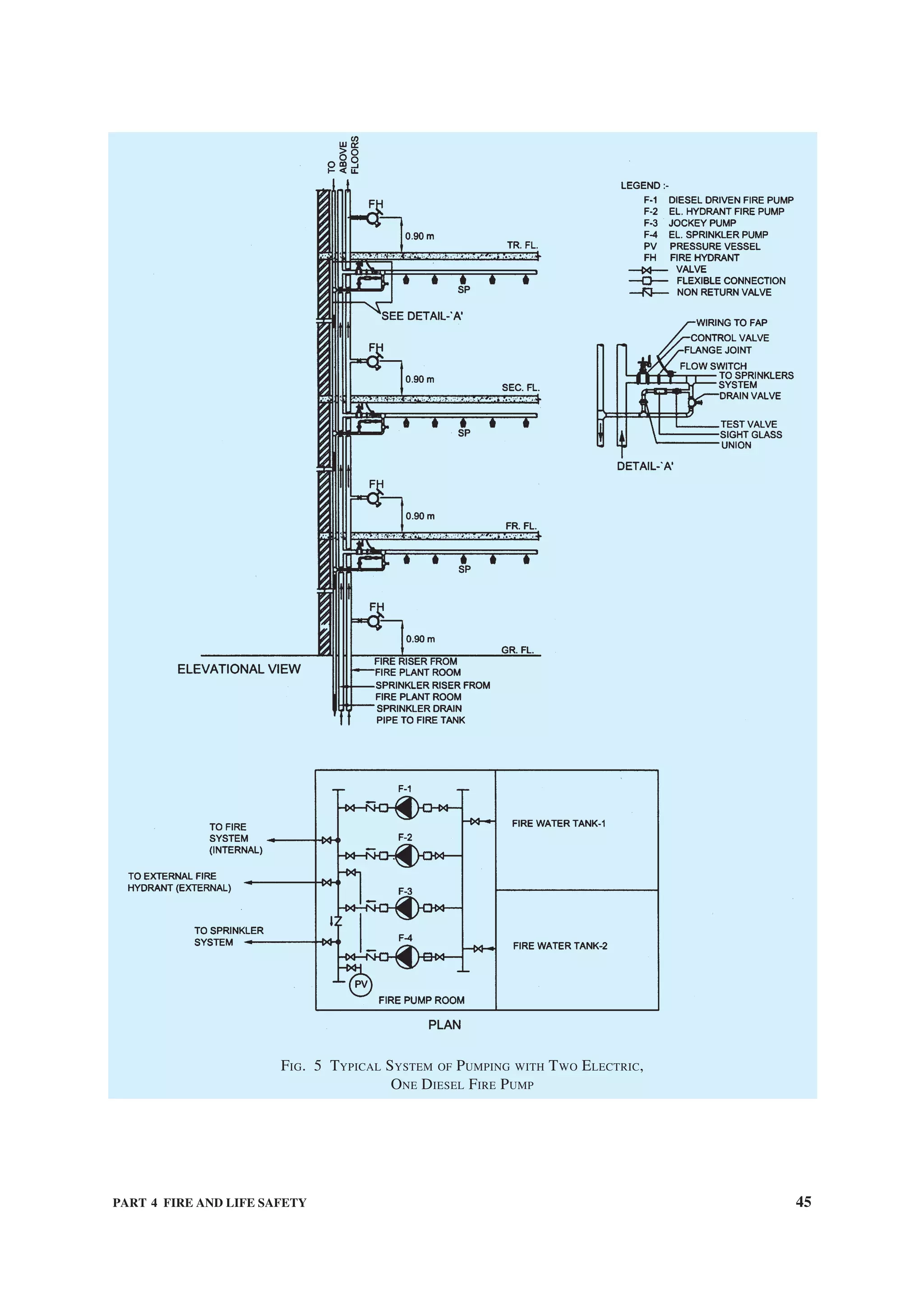 PART 4 FIRE AND LIFE SAFETY 45
FIG. 5 TYPICAL SYSTEM OF PUMPING WITH TWO ELECTRIC,
ONE DIESEL FIRE PUMP
 