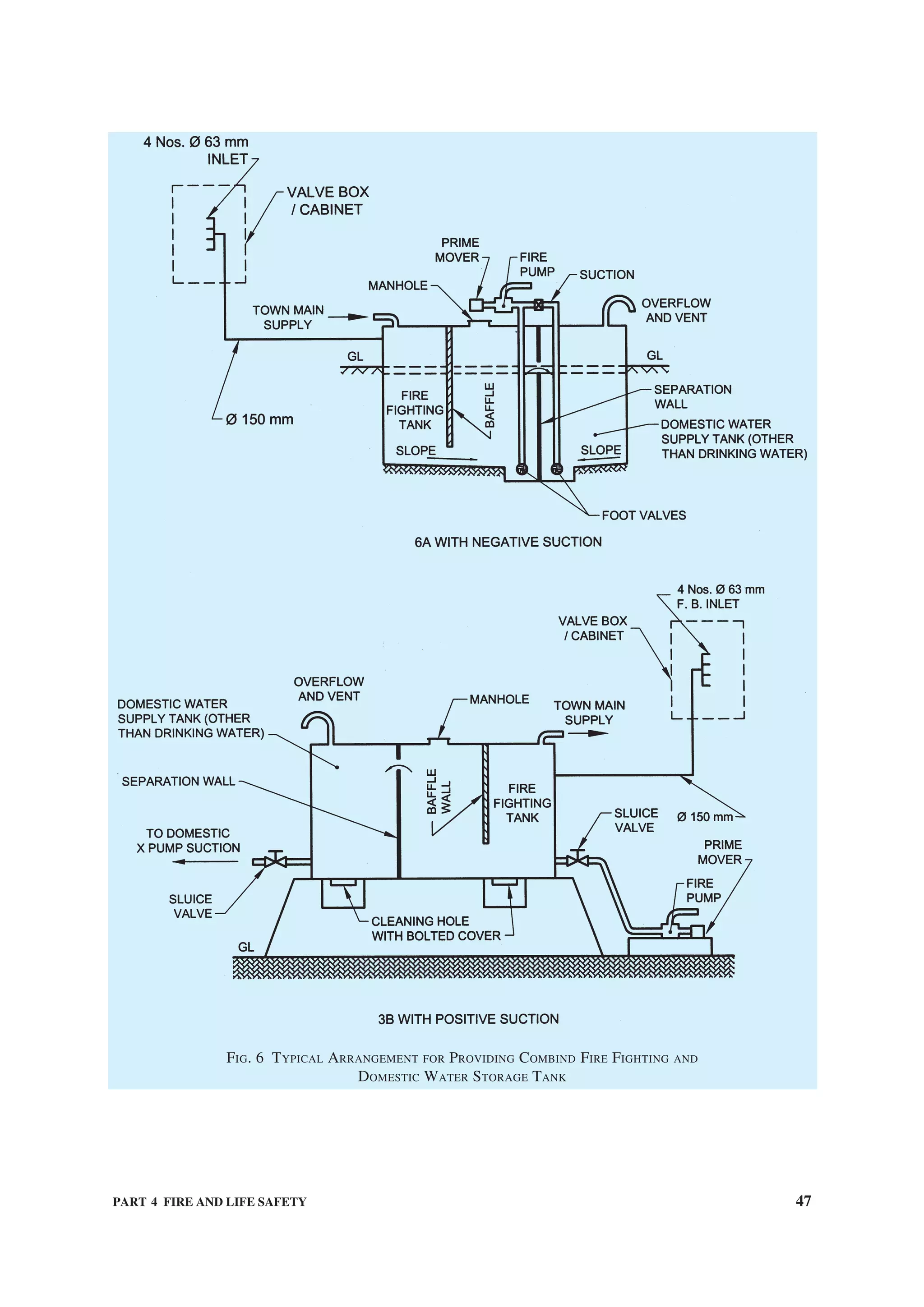 PART 4 FIRE AND LIFE SAFETY 47
FIG. 6 TYPICAL ARRANGEMENT FOR PROVIDING COMBIND FIRE FIGHTING AND
DOMESTIC WATER STORAGE TANK
 