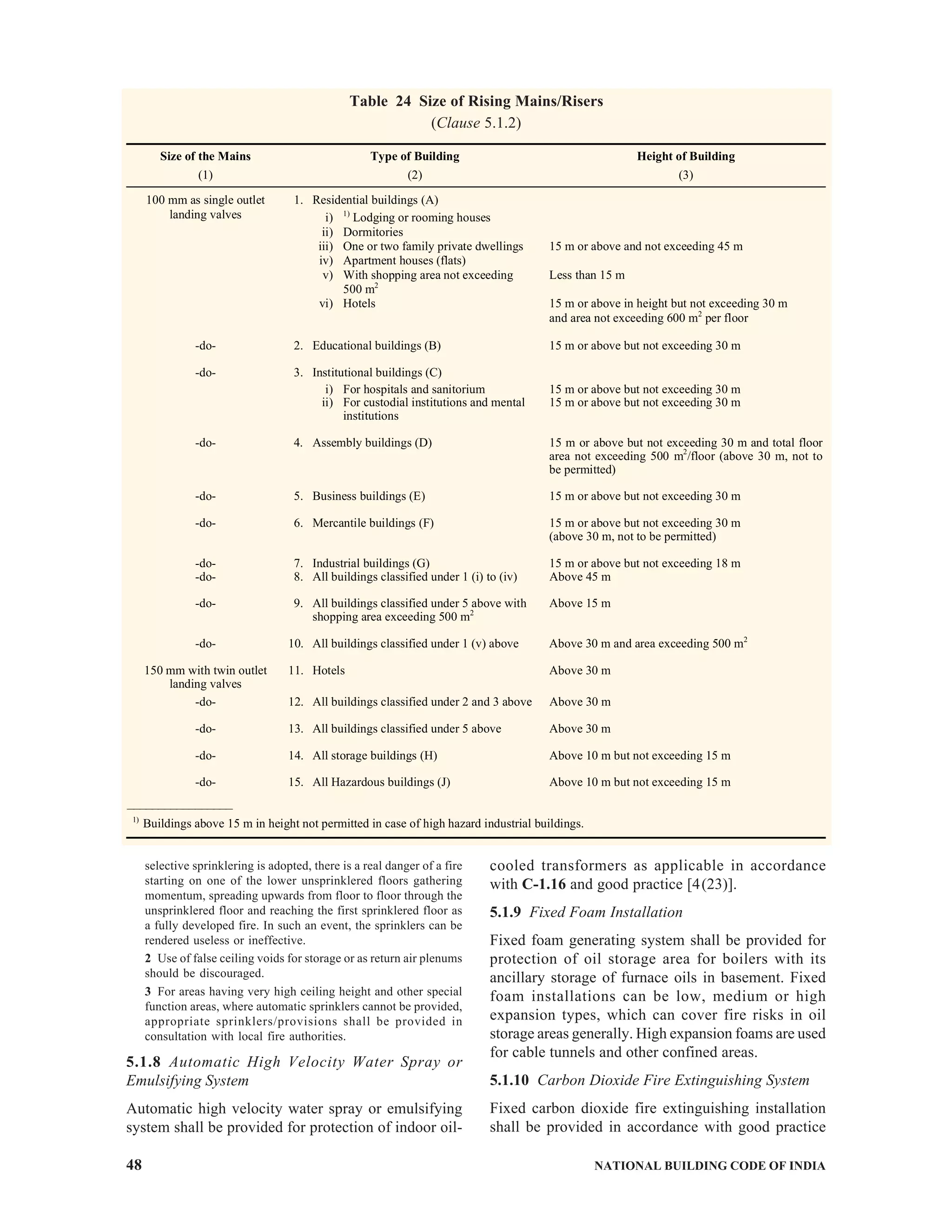 48 NATIONAL BUILDING CODE OF INDIA
selective sprinklering is adopted, there is a real danger of a fire
starting on one of the lower unsprinklered floors gathering
momentum, spreading upwards from floor to floor through the
unsprinklered floor and reaching the first sprinklered floor as
a fully developed fire. In such an event, the sprinklers can be
rendered useless or ineffective.
2 Use of false ceiling voids for storage or as return air plenums
should be discouraged.
3 For areas having very high ceiling height and other special
function areas, where automatic sprinklers cannot be provided,
appropriate sprinklers/provisions shall be provided in
consultation with local fire authorities.
5.1.8 Automatic High Velocity Water Spray or
Emulsifying System
Automatic high velocity water spray or emulsifying
system shall be provided for protection of indoor oil-
cooled transformers as applicable in accordance
with C-1.16 and good practice [4(23)].
5.1.9 Fixed Foam Installation
Fixed foam generating system shall be provided for
protection of oil storage area for boilers with its
ancillary storage of furnace oils in basement. Fixed
foam installations can be low, medium or high
expansion types, which can cover fire risks in oil
storage areas generally. High expansion foams are used
for cable tunnels and other confined areas.
5.1.10 Carbon Dioxide Fire Extinguishing System
Fixed carbon dioxide fire extinguishing installation
shall be provided in accordance with good practice
Table 24 Size of Rising Mains/Risers
(Clause 5.1.2)
Size of the Mains Type of Building Height of Building
(1) (2) (3)
100 mm as single outlet
landing valves
1. Residential buildings (A)
i) 1)
Lodging or rooming houses
ii) Dormitories
iii) One or two family private dwellings
iv) Apartment houses (flats)
v) With shopping area not exceeding
500 m2
vi) Hotels
15 m or above and not exceeding 45 m
Less than 15 m
15 m or above in height but not exceeding 30 m
and area not exceeding 600 m2
per floor
-do- 2. Educational buildings (B) 15 m or above but not exceeding 30 m
-do- 3. Institutional buildings (C)
i) For hospitals and sanitorium
ii) For custodial institutions and mental
institutions
15 m or above but not exceeding 30 m
15 m or above but not exceeding 30 m
-do- 4. Assembly buildings (D) 15 m or above but not exceeding 30 m and total floor
area not exceeding 500 m2
/floor (above 30 m, not to
be permitted)
-do- 5. Business buildings (E) 15 m or above but not exceeding 30 m
-do- 6. Mercantile buildings (F) 15 m or above but not exceeding 30 m
(above 30 m, not to be permitted)
-do- 7. Industrial buildings (G) 15 m or above but not exceeding 18 m
-do- 8. All buildings classified under 1 (i) to (iv) Above 45 m
-do- 9. All buildings classified under 5 above with
shopping area exceeding 500 m2
Above 15 m
-do- 10. All buildings classified under 1 (v) above Above 30 m and area exceeding 500 m2
150 mm with twin outlet
landing valves
11. Hotels Above 30 m
-do- 12. All buildings classified under 2 and 3 above Above 30 m
-do- 13. All buildings classified under 5 above Above 30 m
-do- 14. All storage buildings (H) Above 10 m but not exceeding 15 m
-do- 15. All Hazardous buildings (J) Above 10 m but not exceeding 15 m
—————————————————
1)
Buildings above 15 m in height not permitted in case of high hazard industrial buildings.
 
