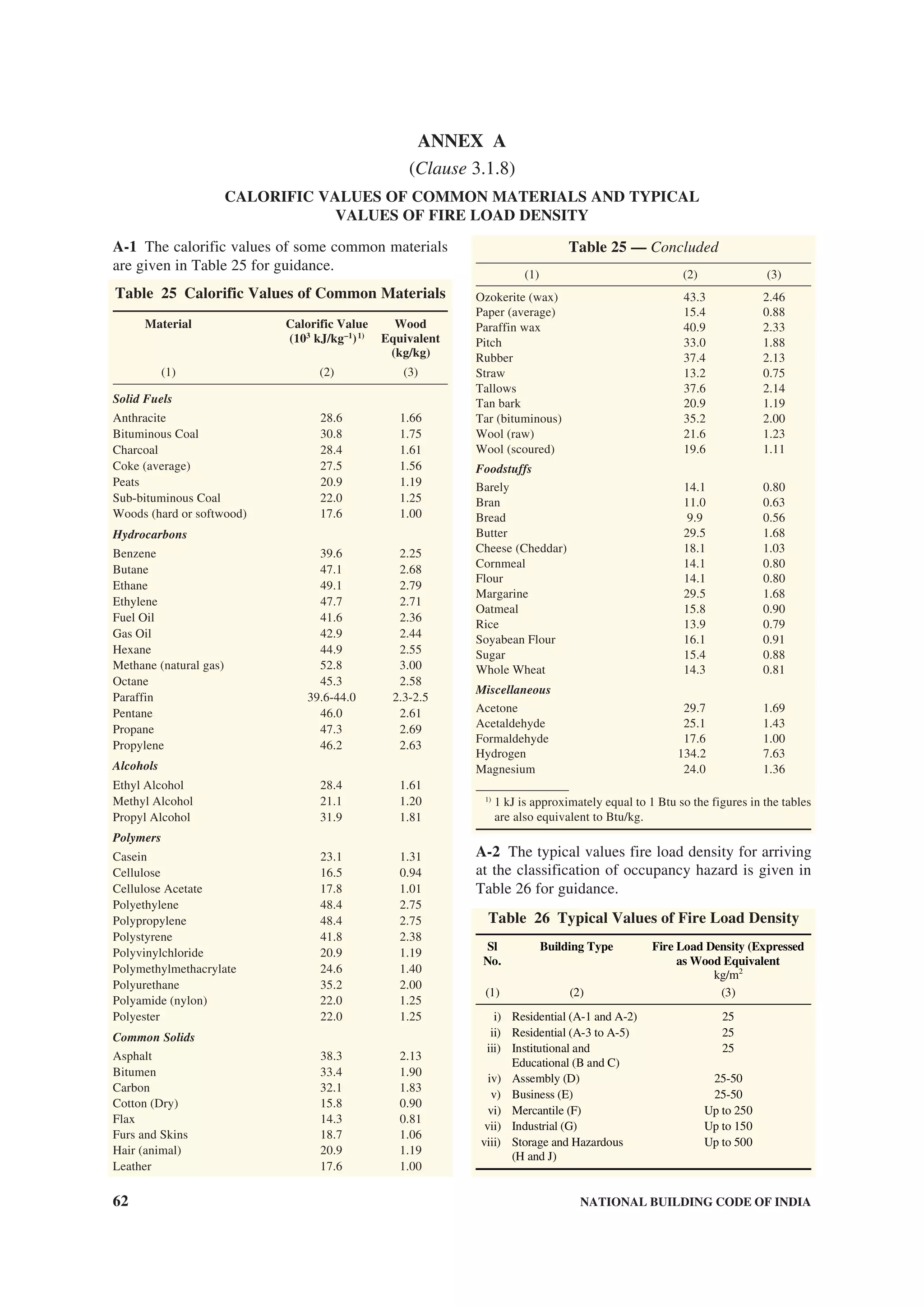 62 NATIONAL BUILDING CODE OF INDIA
ANNEX A
(Clause 3.1.8)
CALORIFIC VALUES OF COMMON MATERIALS AND TYPICAL
VALUES OF FIRE LOAD DENSITY
A-1 The calorific values of some common materials
are given in Table 25 for guidance.
Table 25 Calorific Values of Common Materials
Material Calorific Value Wood
(103
kJ/kg–1
)1)
Equivalent
(kg/kg)
(1) (2) (3)
Solid Fuels
Anthracite 28.6 1.66
Bituminous Coal 30.8 1.75
Charcoal 28.4 1.61
Coke (average) 27.5 1.56
Peats 20.9 1.19
Sub-bituminous Coal 22.0 1.25
Woods (hard or softwood) 17.6 1.00
Hydrocarbons
Benzene 39.6 2.25
Butane 47.1 2.68
Ethane 49.1 2.79
Ethylene 47.7 2.71
Fuel Oil 41.6 2.36
Gas Oil 42.9 2.44
Hexane 44.9 2.55
Methane (natural gas) 52.8 3.00
Octane 45.3 2.58
Paraffin 39.6-44.0 2.3-2.5
Pentane 46.0 2.61
Propane 47.3 2.69
Propylene 46.2 2.63
Alcohols
Ethyl Alcohol 28.4 1.61
Methyl Alcohol 21.1 1.20
Propyl Alcohol 31.9 1.81
Polymers
Casein 23.1 1.31
Cellulose 16.5 0.94
Cellulose Acetate 17.8 1.01
Polyethylene 48.4 2.75
Polypropylene 48.4 2.75
Polystyrene 41.8 2.38
Polyvinylchloride 20.9 1.19
Polymethylmethacrylate 24.6 1.40
Polyurethane 35.2 2.00
Polyamide (nylon) 22.0 1.25
Polyester 22.0 1.25
Common Solids
Asphalt 38.3 2.13
Bitumen 33.4 1.90
Carbon 32.1 1.83
Cotton (Dry) 15.8 0.90
Flax 14.3 0.81
Furs and Skins 18.7 1.06
Hair (animal) 20.9 1.19
Leather 17.6 1.00
Ozokerite (wax) 43.3 2.46
Paper (average) 15.4 0.88
Paraffin wax 40.9 2.33
Pitch 33.0 1.88
Rubber 37.4 2.13
Straw 13.2 0.75
Tallows 37.6 2.14
Tan bark 20.9 1.19
Tar (bituminous) 35.2 2.00
Wool (raw) 21.6 1.23
Wool (scoured) 19.6 1.11
Foodstuffs
Barely 14.1 0.80
Bran 11.0 0.63
Bread 9.9 0.56
Butter 29.5 1.68
Cheese (Cheddar) 18.1 1.03
Cornmeal 14.1 0.80
Flour 14.1 0.80
Margarine 29.5 1.68
Oatmeal 15.8 0.90
Rice 13.9 0.79
Soyabean Flour 16.1 0.91
Sugar 15.4 0.88
Whole Wheat 14.3 0.81
Miscellaneous
Acetone 29.7 1.69
Acetaldehyde 25.1 1.43
Formaldehyde 17.6 1.00
Hydrogen 134.2 7.63
Magnesium 24.0 1.36
1)
1 kJ is approximately equal to 1 Btu so the figures in the tables
are also equivalent to Btu/kg.
A-2 The typical values fire load density for arriving
at the classification of occupancy hazard is given in
Table 26 for guidance.
Table 26 Typical Values of Fire Load Density
Sl
No.
Building Type Fire Load Density (Expressed
as Wood Equivalent
kg/m2
(1) (2) (3)
i) Residential (A-1 and A-2) 25
ii) Residential (A-3 to A-5) 25
iii) Institutional and
Educational (B and C)
25
iv) Assembly (D) 25-50
v) Business (E) 25-50
vi) Mercantile (F) Up to 250
vii) Industrial (G) Up to 150
viii) Storage and Hazardous
(H and J)
Up to 500
Table 25 — Concluded
(1) (2) (3)
 