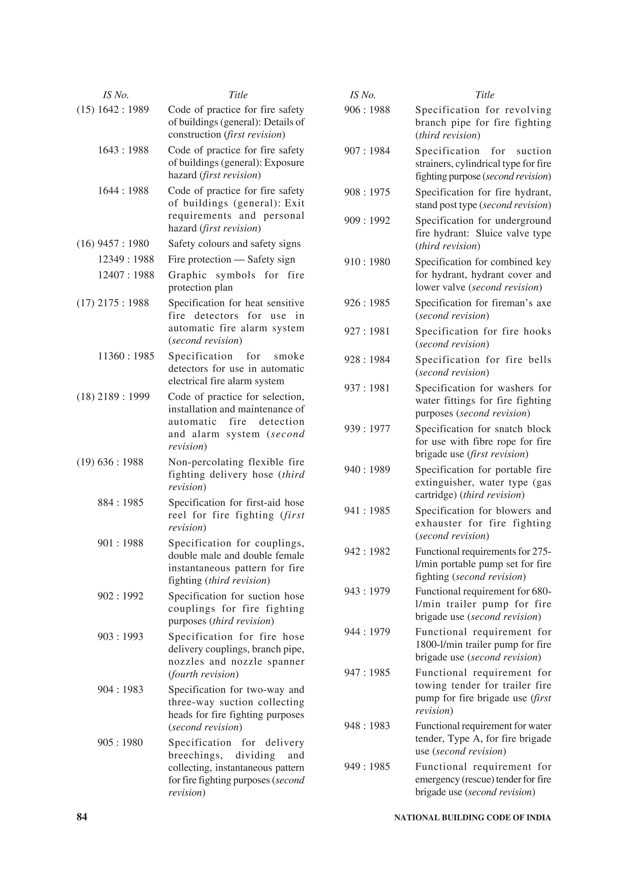 84 NATIONAL BUILDING CODE OF INDIA
(15) 1642 : 1989 Code of practice for fire safety
of buildings (general): Details of
construction (first revision)
1643 : 1988 Code of practice for fire safety
of buildings (general): Exposure
hazard (first revision)
1644 : 1988 Code of practice for fire safety
of buildings (general): Exit
requirements and personal
hazard (first revision)
(16) 9457 : 1980 Safety colours and safety signs
12349 : 1988 Fire protection — Safety sign
12407 : 1988 Graphic symbols for fire
protection plan
(17) 2175 : 1988 Specification for heat sensitive
fire detectors for use in
automatic fire alarm system
(second revision)
11360 : 1985 Specification for smoke
detectors for use in automatic
electrical fire alarm system
(18) 2189 : 1999 Code of practice for selection,
installation and maintenance of
automatic fire detection
and alarm system (second
revision)
(19) 636 : 1988 Non-percolating flexible fire
fighting delivery hose (third
revision)
884 : 1985 Specification for first-aid hose
reel for fire fighting (first
revision)
901 : 1988 Specification for couplings,
double male and double female
instantaneous pattern for fire
fighting (third revision)
902 : 1992 Specification for suction hose
couplings for fire fighting
purposes (third revision)
903 : 1993 Specification for fire hose
delivery couplings, branch pipe,
nozzles and nozzle spanner
(fourth revision)
904 : 1983 Specification for two-way and
three-way suction collecting
heads for fire fighting purposes
(second revision)
905 : 1980 Specification for delivery
breechings, dividing and
collecting, instantaneous pattern
for fire fighting purposes (second
revision)
906 : 1988 Specification for revolving
branch pipe for fire fighting
(third revision)
907 : 1984 Specification for suction
strainers, cylindrical type for fire
fightingpurpose(secondrevision)
908 : 1975 Specification for fire hydrant,
stand post type (second revision)
909 : 1992 Specification for underground
fire hydrant: Sluice valve type
(third revision)
910 : 1980 Specification for combined key
for hydrant, hydrant cover and
lower valve (second revision)
926 : 1985 Specification for fireman’s axe
(second revision)
927 : 1981 Specification for fire hooks
(second revision)
928 : 1984 Specification for fire bells
(second revision)
937 : 1981 Specification for washers for
water fittings for fire fighting
purposes (second revision)
939 : 1977 Specification for snatch block
for use with fibre rope for fire
brigade use (first revision)
940 : 1989 Specification for portable fire
extinguisher, water type (gas
cartridge) (third revision)
941 : 1985 Specification for blowers and
exhauster for fire fighting
(second revision)
942 : 1982 Functional requirements for 275-
l/min portable pump set for fire
fighting (second revision)
943 : 1979 Functional requirement for 680-
l/min trailer pump for fire
brigade use (second revision)
944 : 1979 Functional requirement for
1800-l/min trailer pump for fire
brigade use (second revision)
947 : 1985 Functional requirement for
towing tender for trailer fire
pump for fire brigade use (first
revision)
948 : 1983 Functional requirement for water
tender, Type A, for fire brigade
use (second revision)
949 : 1985 Functional requirement for
emergency (rescue) tender for fire
brigade use (second revision)
IS No. Title IS No. Title
 