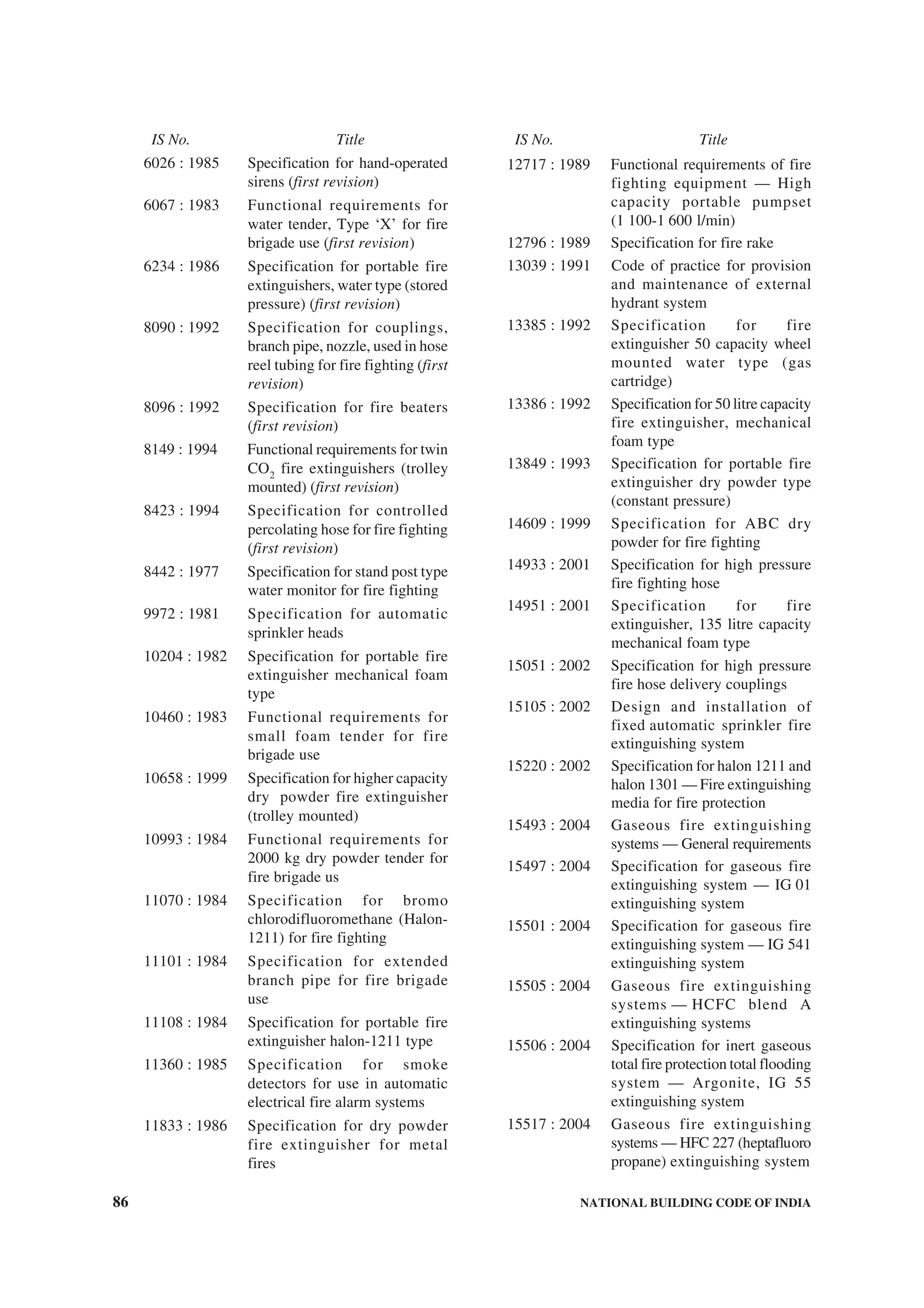 86 NATIONAL BUILDING CODE OF INDIA
6026 : 1985 Specification for hand-operated
sirens (first revision)
6067 : 1983 Functional requirements for
water tender, Type ‘X’ for fire
brigade use (first revision)
6234 : 1986 Specification for portable fire
extinguishers, water type (stored
pressure) (first revision)
8090 : 1992 Specification for couplings,
branch pipe, nozzle, used in hose
reel tubing for fire fighting (first
revision)
8096 : 1992 Specification for fire beaters
(first revision)
8149 : 1994 Functional requirements for twin
CO2
fire extinguishers (trolley
mounted) (first revision)
8423 : 1994 Specification for controlled
percolating hose for fire fighting
(first revision)
8442 : 1977 Specification for stand post type
water monitor for fire fighting
9972 : 1981 Specification for automatic
sprinkler heads
10204 : 1982 Specification for portable fire
extinguisher mechanical foam
type
10460 : 1983 Functional requirements for
small foam tender for fire
brigade use
10658 : 1999 Specification for higher capacity
dry powder fire extinguisher
(trolley mounted)
10993 : 1984 Functional requirements for
2000 kg dry powder tender for
fire brigade us
11070 : 1984 Specification for bromo
chlorodifluoromethane (Halon-
1211) for fire fighting
11101 : 1984 Specification for extended
branch pipe for fire brigade
use
11108 : 1984 Specification for portable fire
extinguisher halon-1211 type
11360 : 1985 Specification for smoke
detectors for use in automatic
electrical fire alarm systems
11833 : 1986 Specification for dry powder
fire extinguisher for metal
fires
12717 : 1989 Functional requirements of fire
fighting equipment — High
capacity portable pumpset
(1 100-1 600 l/min)
12796 : 1989 Specification for fire rake
13039 : 1991 Code of practice for provision
and maintenance of external
hydrant system
13385 : 1992 Specification for fire
extinguisher 50 capacity wheel
mounted water type (gas
cartridge)
13386 : 1992 Specification for 50 litre capacity
fire extinguisher, mechanical
foam type
13849 : 1993 Specification for portable fire
extinguisher dry powder type
(constant pressure)
14609 : 1999 Specification for ABC dry
powder for fire fighting
14933 : 2001 Specification for high pressure
fire fighting hose
14951 : 2001 Specification for fire
extinguisher, 135 litre capacity
mechanical foam type
15051 : 2002 Specification for high pressure
fire hose delivery couplings
15105 : 2002 Design and installation of
fixed automatic sprinkler fire
extinguishing system
15220 : 2002 Specification for halon 1211 and
halon 1301 — Fire extinguishing
media for fire protection
15493 : 2004 Gaseous fire extinguishing
systems — General requirements
15497 : 2004 Specification for gaseous fire
extinguishing system — IG 01
extinguishing system
15501 : 2004 Specification for gaseous fire
extinguishing system — IG 541
extinguishing system
15505 : 2004 Gaseous fire extinguishing
systems — HCFC blend A
extinguishing systems
15506 : 2004 Specification for inert gaseous
total fire protection total flooding
system — Argonite, IG 55
extinguishing system
15517 : 2004 Gaseous fire extinguishing
systems — HFC 227 (heptafluoro
propane) extinguishing system
IS No. Title IS No. Title
 