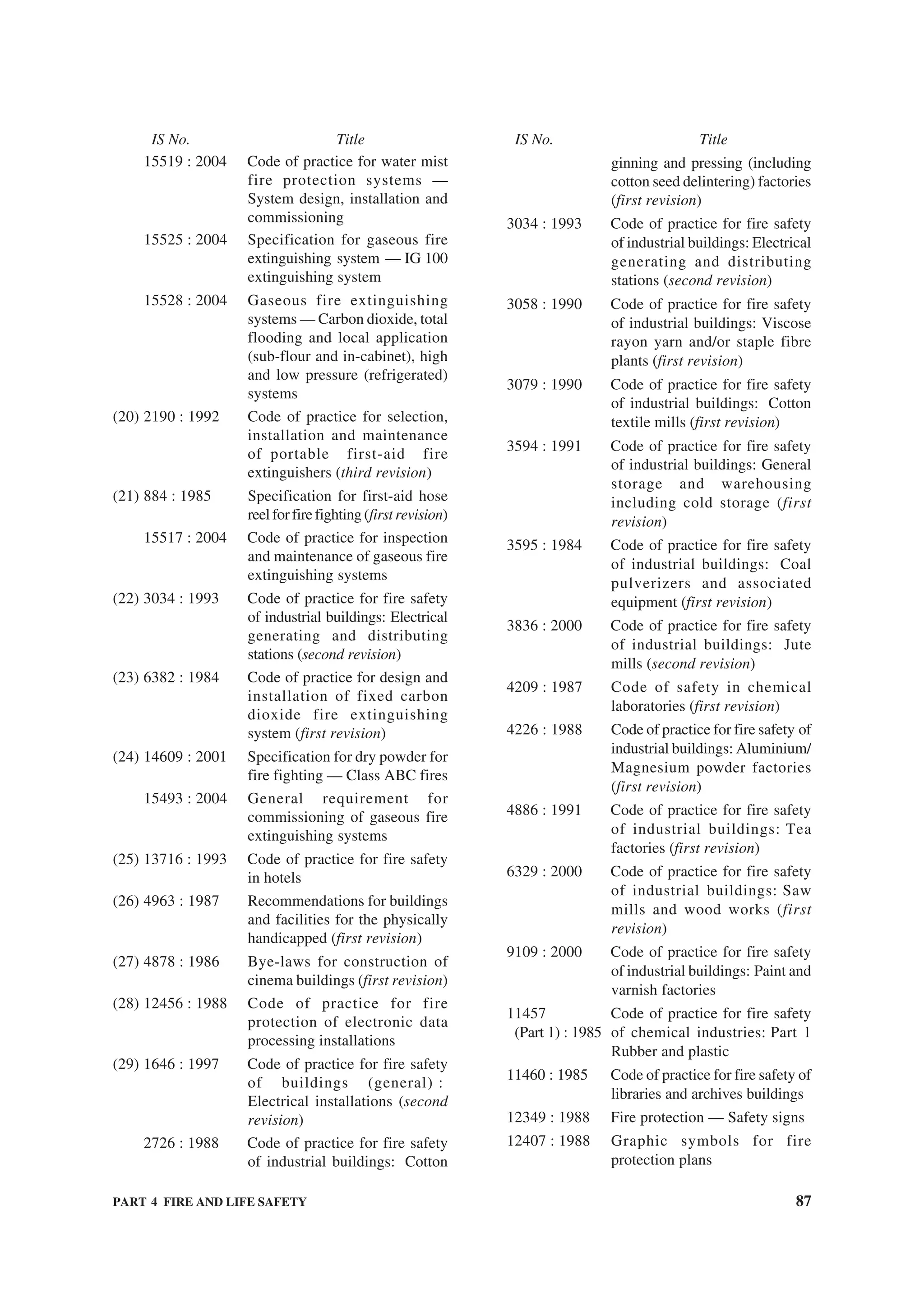 PART 4 FIRE AND LIFE SAFETY 87
15519 : 2004 Code of practice for water mist
fire protection systems —
System design, installation and
commissioning
15525 : 2004 Specification for gaseous fire
extinguishing system — IG 100
extinguishing system
15528 : 2004 Gaseous fire extinguishing
systems — Carbon dioxide, total
flooding and local application
(sub-flour and in-cabinet), high
and low pressure (refrigerated)
systems
(20) 2190 : 1992 Code of practice for selection,
installation and maintenance
of portable first-aid fire
extinguishers (third revision)
(21) 884 : 1985 Specification for first-aid hose
reelforfirefighting(firstrevision)
15517 : 2004 Code of practice for inspection
and maintenance of gaseous fire
extinguishing systems
(22) 3034 : 1993 Code of practice for fire safety
of industrial buildings: Electrical
generating and distributing
stations (second revision)
(23) 6382 : 1984 Code of practice for design and
installation of fixed carbon
dioxide fire extinguishing
system (first revision)
(24) 14609 : 2001 Specification for dry powder for
fire fighting — Class ABC fires
15493 : 2004 General requirement for
commissioning of gaseous fire
extinguishing systems
(25) 13716 : 1993 Code of practice for fire safety
in hotels
(26) 4963 : 1987 Recommendations for buildings
and facilities for the physically
handicapped (first revision)
(27) 4878 : 1986 Bye-laws for construction of
cinema buildings (first revision)
(28) 12456 : 1988 Code of practice for fire
protection of electronic data
processing installations
(29) 1646 : 1997 Code of practice for fire safety
of buildings (general) :
Electrical installations (second
revision)
2726 : 1988 Code of practice for fire safety
of industrial buildings: Cotton
ginning and pressing (including
cotton seed delintering) factories
(first revision)
3034 : 1993 Code of practice for fire safety
of industrial buildings: Electrical
generating and distributing
stations (second revision)
3058 : 1990 Code of practice for fire safety
of industrial buildings: Viscose
rayon yarn and/or staple fibre
plants (first revision)
3079 : 1990 Code of practice for fire safety
of industrial buildings: Cotton
textile mills (first revision)
3594 : 1991 Code of practice for fire safety
of industrial buildings: General
storage and warehousing
including cold storage (first
revision)
3595 : 1984 Code of practice for fire safety
of industrial buildings: Coal
pulverizers and associated
equipment (first revision)
3836 : 2000 Code of practice for fire safety
of industrial buildings: Jute
mills (second revision)
4209 : 1987 Code of safety in chemical
laboratories (first revision)
4226 : 1988 Code of practice for fire safety of
industrial buildings: Aluminium/
Magnesium powder factories
(first revision)
4886 : 1991 Code of practice for fire safety
of industrial buildings: Tea
factories (first revision)
6329 : 2000 Code of practice for fire safety
of industrial buildings: Saw
mills and wood works (first
revision)
9109 : 2000 Code of practice for fire safety
of industrial buildings: Paint and
varnish factories
11457 Code of practice for fire safety
(Part 1) : 1985 of chemical industries: Part 1
Rubber and plastic
11460 : 1985 Code of practice for fire safety of
libraries and archives buildings
12349 : 1988 Fire protection — Safety signs
12407 : 1988 Graphic symbols for fire
protection plans
IS No. Title IS No. Title
 