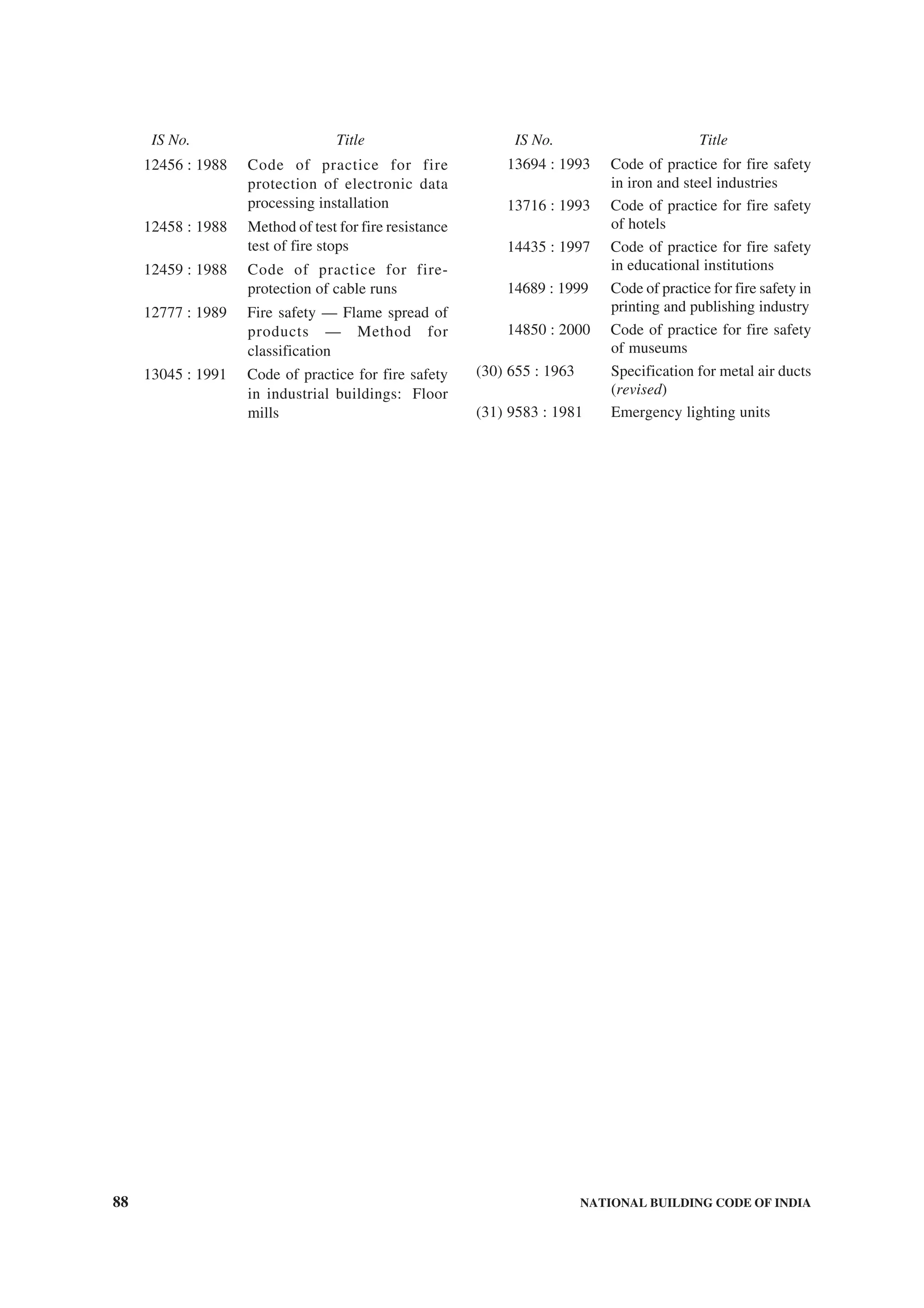 88 NATIONAL BUILDING CODE OF INDIA
12456 : 1988 Code of practice for fire
protection of electronic data
processing installation
12458 : 1988 Method of test for fire resistance
test of fire stops
12459 : 1988 Code of practice for fire-
protection of cable runs
12777 : 1989 Fire safety — Flame spread of
products — Method for
classification
13045 : 1991 Code of practice for fire safety
in industrial buildings: Floor
mills
13694 : 1993 Code of practice for fire safety
in iron and steel industries
13716 : 1993 Code of practice for fire safety
of hotels
14435 : 1997 Code of practice for fire safety
in educational institutions
14689 : 1999 Code of practice for fire safety in
printing and publishing industry
14850 : 2000 Code of practice for fire safety
of museums
(30) 655 : 1963 Specification for metal air ducts
(revised)
(31) 9583 : 1981 Emergency lighting units
IS No. Title IS No. Title
 