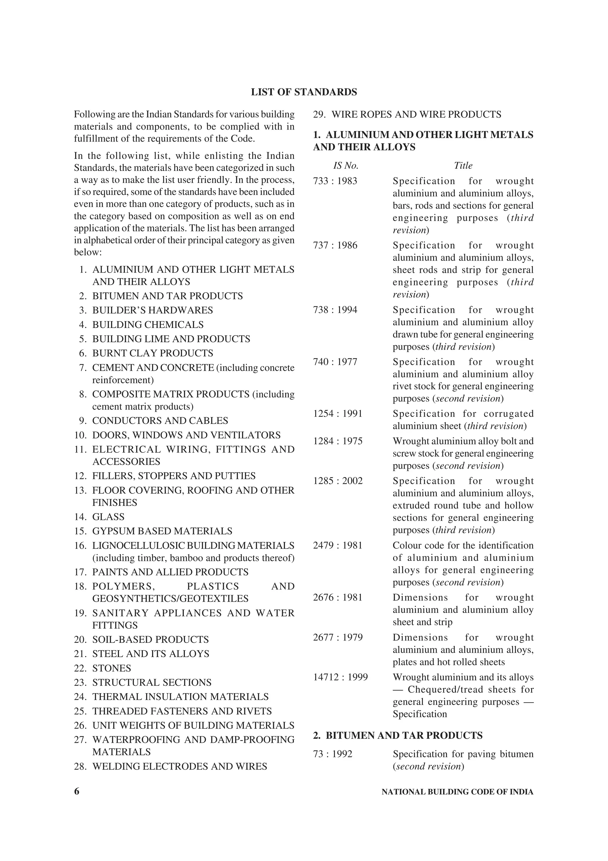 6 NATIONAL BUILDING CODE OF INDIA
Following are the Indian Standards for various building
materials and components, to be complied with in
fulfillment of the requirements of the Code.
In the following list, while enlisting the Indian
Standards, the materials have been categorized in such
a way as to make the list user friendly. In the process,
if so required, some of the standards have been included
even in more than one category of products, such as in
the category based on composition as well as on end
application of the materials. The list has been arranged
in alphabetical order of their principal category as given
below:
1. ALUMINIUM AND OTHER LIGHT METALS
AND THEIR ALLOYS
2. BITUMEN AND TAR PRODUCTS
3. BUILDER’S HARDWARES
4. BUILDING CHEMICALS
5. BUILDING LIME AND PRODUCTS
6. BURNT CLAY PRODUCTS
7. CEMENT AND CONCRETE (including concrete
reinforcement)
8. COMPOSITE MATRIX PRODUCTS (including
cement matrix products)
9. CONDUCTORS AND CABLES
10. DOORS, WINDOWS AND VENTILATORS
11. ELECTRICAL WIRING, FITTINGS AND
ACCESSORIES
12. FILLERS, STOPPERS AND PUTTIES
13. FLOOR COVERING, ROOFING AND OTHER
FINISHES
14. GLASS
15. GYPSUM BASED MATERIALS
16. LIGNOCELLULOSIC BUILDING MATERIALS
(including timber, bamboo and products thereof)
17. PAINTS AND ALLIED PRODUCTS
18. POLYMERS, PLASTICS AND
GEOSYNTHETICS/GEOTEXTILES
19. SANITARY APPLIANCES AND WATER
FITTINGS
20. SOIL-BASED PRODUCTS
21. STEEL AND ITS ALLOYS
22. STONES
23. STRUCTURAL SECTIONS
24. THERMAL INSULATION MATERIALS
25. THREADED FASTENERS AND RIVETS
26. UNIT WEIGHTS OF BUILDING MATERIALS
27. WATERPROOFING AND DAMP-PROOFING
MATERIALS
28. WELDING ELECTRODES AND WIRES
29. WIRE ROPES AND WIRE PRODUCTS
1. ALUMINIUM AND OTHER LIGHT METALS
AND THEIR ALLOYS
IS No. Title
733 : 1983 Specification for wrought
aluminium and aluminium alloys,
bars, rods and sections for general
engineering purposes (third
revision)
737 : 1986 Specification for wrought
aluminium and aluminium alloys,
sheet rods and strip for general
engineering purposes (third
revision)
738 : 1994 Specification for wrought
aluminium and aluminium alloy
drawn tube for general engineering
purposes (third revision)
740 : 1977 Specification for wrought
aluminium and aluminium alloy
rivet stock for general engineering
purposes (second revision)
1254 : 1991 Specification for corrugated
aluminium sheet (third revision)
1284 : 1975 Wrought aluminium alloy bolt and
screw stock for general engineering
purposes (second revision)
1285 : 2002 Specification for wrought
aluminium and aluminium alloys,
extruded round tube and hollow
sections for general engineering
purposes (third revision)
2479 : 1981 Colour code for the identification
of aluminium and aluminium
alloys for general engineering
purposes (second revision)
2676 : 1981 Dimensions for wrought
aluminium and aluminium alloy
sheet and strip
2677 : 1979 Dimensions for wrought
aluminium and aluminium alloys,
plates and hot rolled sheets
14712 : 1999 Wrought aluminium and its alloys
— Chequered/tread sheets for
general engineering purposes —
Specification
2. BITUMEN AND TAR PRODUCTS
73 : 1992 Specification for paving bitumen
(second revision)
LIST OF STANDARDS
 