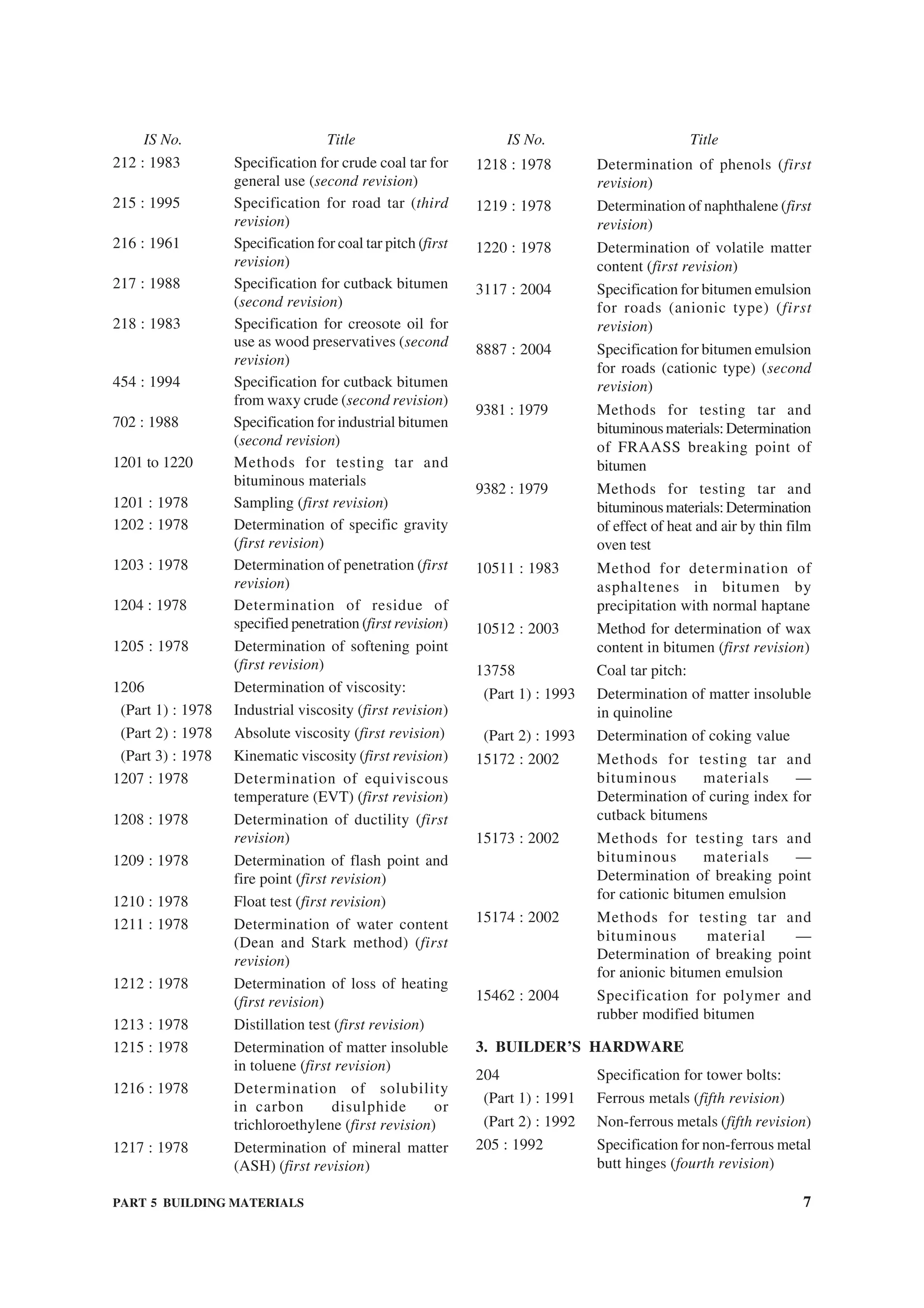 PART 5 BUILDING MATERIALS 7
212 : 1983 Specification for crude coal tar for
general use (second revision)
215 : 1995 Specification for road tar (third
revision)
216 : 1961 Specification for coal tar pitch (first
revision)
217 : 1988 Specification for cutback bitumen
(second revision)
218 : 1983 Specification for creosote oil for
use as wood preservatives (second
revision)
454 : 1994 Specification for cutback bitumen
from waxy crude (second revision)
702 : 1988 Specification for industrial bitumen
(second revision)
1201 to 1220 Methods for testing tar and
bituminous materials
1201 : 1978 Sampling (first revision)
1202 : 1978 Determination of specific gravity
(first revision)
1203 : 1978 Determination of penetration (first
revision)
1204 : 1978 Determination of residue of
specified penetration (first revision)
1205 : 1978 Determination of softening point
(first revision)
1206 Determination of viscosity:
(Part 1) : 1978 Industrial viscosity (first revision)
(Part 2) : 1978 Absolute viscosity (first revision)
(Part 3) : 1978 Kinematic viscosity (first revision)
1207 : 1978 Determination of equiviscous
temperature (EVT) (first revision)
1208 : 1978 Determination of ductility (first
revision)
1209 : 1978 Determination of flash point and
fire point (first revision)
1210 : 1978 Float test (first revision)
1211 : 1978 Determination of water content
(Dean and Stark method) (first
revision)
1212 : 1978 Determination of loss of heating
(first revision)
1213 : 1978 Distillation test (first revision)
1215 : 1978 Determination of matter insoluble
in toluene (first revision)
1216 : 1978 Determination of solubility
in carbon disulphide or
trichloroethylene (first revision)
1217 : 1978 Determination of mineral matter
(ASH) (first revision)
1218 : 1978 Determination of phenols (first
revision)
1219 : 1978 Determination of naphthalene (first
revision)
1220 : 1978 Determination of volatile matter
content (first revision)
3117 : 2004 Specification for bitumen emulsion
for roads (anionic type) (first
revision)
8887 : 2004 Specification for bitumen emulsion
for roads (cationic type) (second
revision)
9381 : 1979 Methods for testing tar and
bituminousmaterials:Determination
of FRAASS breaking point of
bitumen
9382 : 1979 Methods for testing tar and
bituminousmaterials:Determination
of effect of heat and air by thin film
oven test
10511 : 1983 Method for determination of
asphaltenes in bitumen by
precipitation with normal haptane
10512 : 2003 Method for determination of wax
content in bitumen (first revision)
13758 Coal tar pitch:
(Part 1) : 1993 Determination of matter insoluble
in quinoline
(Part 2) : 1993 Determination of coking value
15172 : 2002 Methods for testing tar and
bituminous materials —
Determination of curing index for
cutback bitumens
15173 : 2002 Methods for testing tars and
bituminous materials —
Determination of breaking point
for cationic bitumen emulsion
15174 : 2002 Methods for testing tar and
bituminous material —
Determination of breaking point
for anionic bitumen emulsion
15462 : 2004 Specification for polymer and
rubber modified bitumen
3. BUILDER’S HARDWARE
204 Specification for tower bolts:
(Part 1) : 1991 Ferrous metals (fifth revision)
(Part 2) : 1992 Non-ferrous metals (fifth revision)
205 : 1992 Specification for non-ferrous metal
butt hinges (fourth revision)
IS No. Title IS No. Title
 