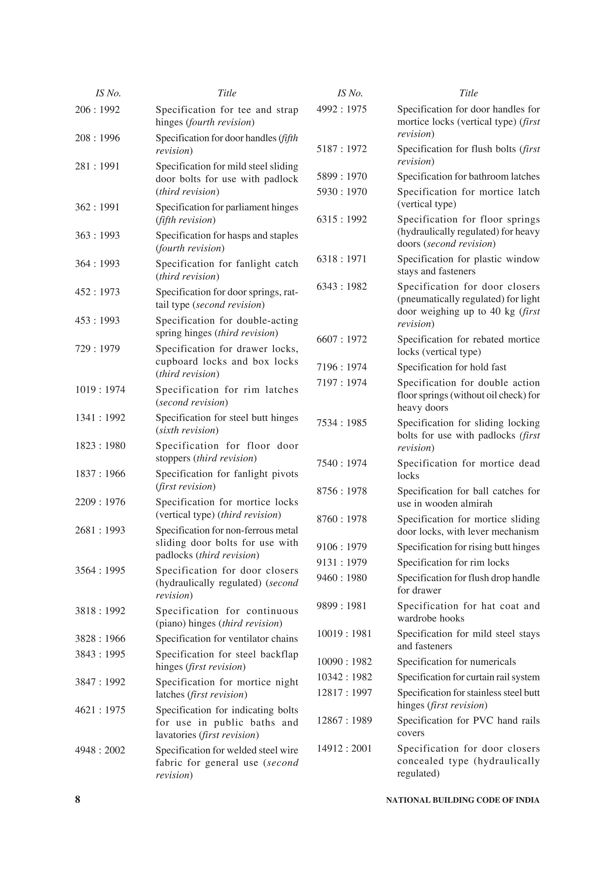 8 NATIONAL BUILDING CODE OF INDIA
206 : 1992 Specification for tee and strap
hinges (fourth revision)
208 : 1996 Specification for door handles (fifth
revision)
281 : 1991 Specification for mild steel sliding
door bolts for use with padlock
(third revision)
362 : 1991 Specification for parliament hinges
(fifth revision)
363 : 1993 Specification for hasps and staples
(fourth revision)
364 : 1993 Specification for fanlight catch
(third revision)
452 : 1973 Specification for door springs, rat-
tail type (second revision)
453 : 1993 Specification for double-acting
spring hinges (third revision)
729 : 1979 Specification for drawer locks,
cupboard locks and box locks
(third revision)
1019 : 1974 Specification for rim latches
(second revision)
1341 : 1992 Specification for steel butt hinges
(sixth revision)
1823 : 1980 Specification for floor door
stoppers (third revision)
1837 : 1966 Specification for fanlight pivots
(first revision)
2209 : 1976 Specification for mortice locks
(vertical type) (third revision)
2681 : 1993 Specification for non-ferrous metal
sliding door bolts for use with
padlocks (third revision)
3564 : 1995 Specification for door closers
(hydraulically regulated) (second
revision)
3818 : 1992 Specification for continuous
(piano) hinges (third revision)
3828 : 1966 Specification for ventilator chains
3843 : 1995 Specification for steel backflap
hinges (first revision)
3847 : 1992 Specification for mortice night
latches (first revision)
4621 : 1975 Specification for indicating bolts
for use in public baths and
lavatories (first revision)
4948 : 2002 Specification for welded steel wire
fabric for general use (second
revision)
4992 : 1975 Specification for door handles for
mortice locks (vertical type) (first
revision)
5187 : 1972 Specification for flush bolts (first
revision)
5899 : 1970 Specification for bathroom latches
5930 : 1970 Specification for mortice latch
(vertical type)
6315 : 1992 Specification for floor springs
(hydraulically regulated) for heavy
doors (second revision)
6318 : 1971 Specification for plastic window
stays and fasteners
6343 : 1982 Specification for door closers
(pneumatically regulated) for light
door weighing up to 40 kg (first
revision)
6607 : 1972 Specification for rebated mortice
locks (vertical type)
7196 : 1974 Specification for hold fast
7197 : 1974 Specification for double action
floor springs (without oil check) for
heavy doors
7534 : 1985 Specification for sliding locking
bolts for use with padlocks (first
revision)
7540 : 1974 Specification for mortice dead
locks
8756 : 1978 Specification for ball catches for
use in wooden almirah
8760 : 1978 Specification for mortice sliding
door locks, with lever mechanism
9106 : 1979 Specification for rising butt hinges
9131 : 1979 Specification for rim locks
9460 : 1980 Specification for flush drop handle
for drawer
9899 : 1981 Specification for hat coat and
wardrobe hooks
10019 : 1981 Specification for mild steel stays
and fasteners
10090 : 1982 Specification for numericals
10342 : 1982 Specification for curtain rail system
12817 : 1997 Specification for stainless steel butt
hinges (first revision)
12867 : 1989 Specification for PVC hand rails
covers
14912 : 2001 Specification for door closers
concealed type (hydraulically
regulated)
IS No. Title IS No. Title
 