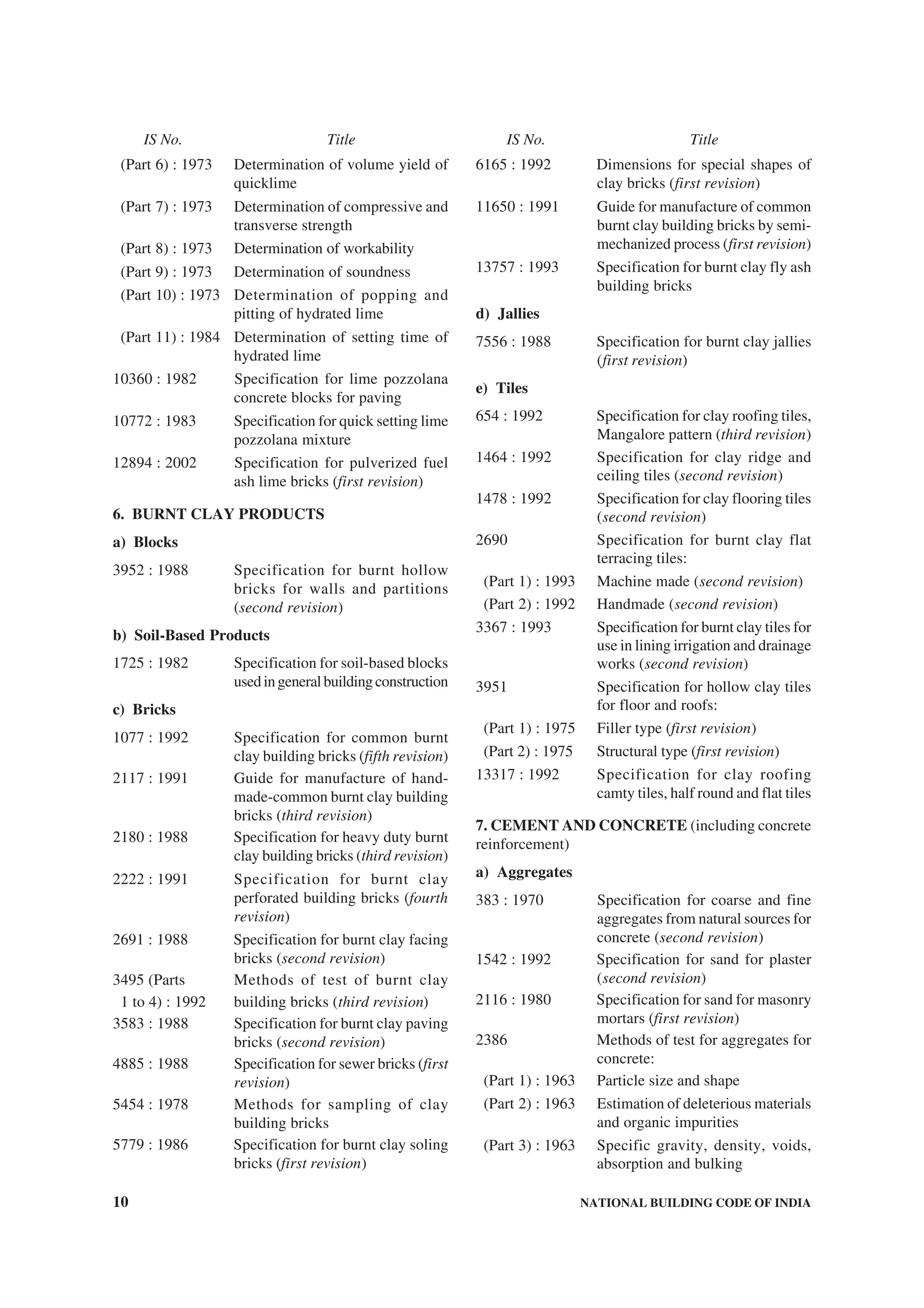 10 NATIONAL BUILDING CODE OF INDIA
(Part 6) : 1973 Determination of volume yield of
quicklime
(Part 7) : 1973 Determination of compressive and
transverse strength
(Part 8) : 1973 Determination of workability
(Part 9) : 1973 Determination of soundness
(Part 10) : 1973 Determination of popping and
pitting of hydrated lime
(Part 11) : 1984 Determination of setting time of
hydrated lime
10360 : 1982 Specification for lime pozzolana
concrete blocks for paving
10772 : 1983 Specification for quick setting lime
pozzolana mixture
12894 : 2002 Specification for pulverized fuel
ash lime bricks (first revision)
6. BURNT CLAY PRODUCTS
a) Blocks
3952 : 1988 Specification for burnt hollow
bricks for walls and partitions
(second revision)
b) Soil-Based Products
1725 : 1982 Specification for soil-based blocks
usedingeneralbuildingconstruction
c) Bricks
1077 : 1992 Specification for common burnt
clay building bricks (fifth revision)
2117 : 1991 Guide for manufacture of hand-
made-common burnt clay building
bricks (third revision)
2180 : 1988 Specification for heavy duty burnt
clay building bricks (third revision)
2222 : 1991 Specification for burnt clay
perforated building bricks (fourth
revision)
2691 : 1988 Specification for burnt clay facing
bricks (second revision)
3495 (Parts Methods of test of burnt clay
1 to 4) : 1992 building bricks (third revision)
3583 : 1988 Specification for burnt clay paving
bricks (second revision)
4885 : 1988 Specification for sewer bricks (first
revision)
5454 : 1978 Methods for sampling of clay
building bricks
5779 : 1986 Specification for burnt clay soling
bricks (first revision)
6165 : 1992 Dimensions for special shapes of
clay bricks (first revision)
11650 : 1991 Guide for manufacture of common
burnt clay building bricks by semi-
mechanized process (first revision)
13757 : 1993 Specification for burnt clay fly ash
building bricks
d) Jallies
7556 : 1988 Specification for burnt clay jallies
(first revision)
e) Tiles
654 : 1992 Specification for clay roofing tiles,
Mangalore pattern (third revision)
1464 : 1992 Specification for clay ridge and
ceiling tiles (second revision)
1478 : 1992 Specification for clay flooring tiles
(second revision)
2690 Specification for burnt clay flat
terracing tiles:
(Part 1) : 1993 Machine made (second revision)
(Part 2) : 1992 Handmade (second revision)
3367 : 1993 Specification for burnt clay tiles for
use in lining irrigation and drainage
works (second revision)
3951 Specification for hollow clay tiles
for floor and roofs:
(Part 1) : 1975 Filler type (first revision)
(Part 2) : 1975 Structural type (first revision)
13317 : 1992 Specification for clay roofing
camty tiles, half round and flat tiles
7. CEMENT AND CONCRETE (including concrete
reinforcement)
a) Aggregates
383 : 1970 Specification for coarse and fine
aggregates from natural sources for
concrete (second revision)
1542 : 1992 Specification for sand for plaster
(second revision)
2116 : 1980 Specification for sand for masonry
mortars (first revision)
2386 Methods of test for aggregates for
concrete:
(Part 1) : 1963 Particle size and shape
(Part 2) : 1963 Estimation of deleterious materials
and organic impurities
(Part 3) : 1963 Specific gravity, density, voids,
absorption and bulking
IS No. Title IS No. Title
 