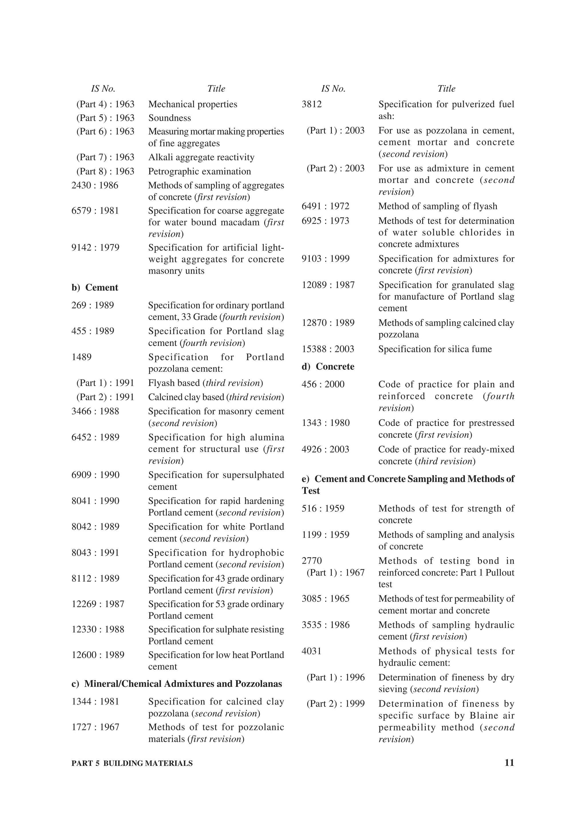PART 5 BUILDING MATERIALS 11
(Part 4) : 1963 Mechanical properties
(Part 5) : 1963 Soundness
(Part 6) : 1963 Measuringmortarmakingproperties
of fine aggregates
(Part 7) : 1963 Alkali aggregate reactivity
(Part 8) : 1963 Petrographic examination
2430 : 1986 Methods of sampling of aggregates
of concrete (first revision)
6579 : 1981 Specification for coarse aggregate
for water bound macadam (first
revision)
9142 : 1979 Specification for artificial light-
weight aggregates for concrete
masonry units
b) Cement
269 : 1989 Specification for ordinary portland
cement, 33 Grade (fourth revision)
455 : 1989 Specification for Portland slag
cement (fourth revision)
1489 Specification for Portland
pozzolana cement:
(Part 1) : 1991 Flyash based (third revision)
(Part 2) : 1991 Calcined clay based (third revision)
3466 : 1988 Specification for masonry cement
(second revision)
6452 : 1989 Specification for high alumina
cement for structural use (first
revision)
6909 : 1990 Specification for supersulphated
cement
8041 : 1990 Specification for rapid hardening
Portland cement (second revision)
8042 : 1989 Specification for white Portland
cement (second revision)
8043 : 1991 Specification for hydrophobic
Portland cement (second revision)
8112 : 1989 Specification for 43 grade ordinary
Portland cement (first revision)
12269 : 1987 Specification for 53 grade ordinary
Portland cement
12330 : 1988 Specification for sulphate resisting
Portland cement
12600 : 1989 Specification for low heat Portland
cement
c) Mineral/Chemical Admixtures and Pozzolanas
1344 : 1981 Specification for calcined clay
pozzolana (second revision)
1727 : 1967 Methods of test for pozzolanic
materials (first revision)
3812 Specification for pulverized fuel
ash:
(Part 1) : 2003 For use as pozzolana in cement,
cement mortar and concrete
(second revision)
(Part 2) : 2003 For use as admixture in cement
mortar and concrete (second
revision)
6491 : 1972 Method of sampling of flyash
6925 : 1973 Methods of test for determination
of water soluble chlorides in
concrete admixtures
9103 : 1999 Specification for admixtures for
concrete (first revision)
12089 : 1987 Specification for granulated slag
for manufacture of Portland slag
cement
12870 : 1989 Methods of sampling calcined clay
pozzolana
15388 : 2003 Specification for silica fume
d) Concrete
456 : 2000 Code of practice for plain and
reinforced concrete (fourth
revision)
1343 : 1980 Code of practice for prestressed
concrete (first revision)
4926 : 2003 Code of practice for ready-mixed
concrete (third revision)
e) Cement and Concrete Sampling and Methods of
Test
516 : 1959 Methods of test for strength of
concrete
1199 : 1959 Methods of sampling and analysis
of concrete
2770 Methods of testing bond in
(Part 1) : 1967 reinforced concrete: Part 1 Pullout
test
3085 : 1965 Methods of test for permeability of
cement mortar and concrete
3535 : 1986 Methods of sampling hydraulic
cement (first revision)
4031 Methods of physical tests for
hydraulic cement:
(Part 1) : 1996 Determination of fineness by dry
sieving (second revision)
(Part 2) : 1999 Determination of fineness by
specific surface by Blaine air
permeability method (second
revision)
IS No. Title IS No. Title
 