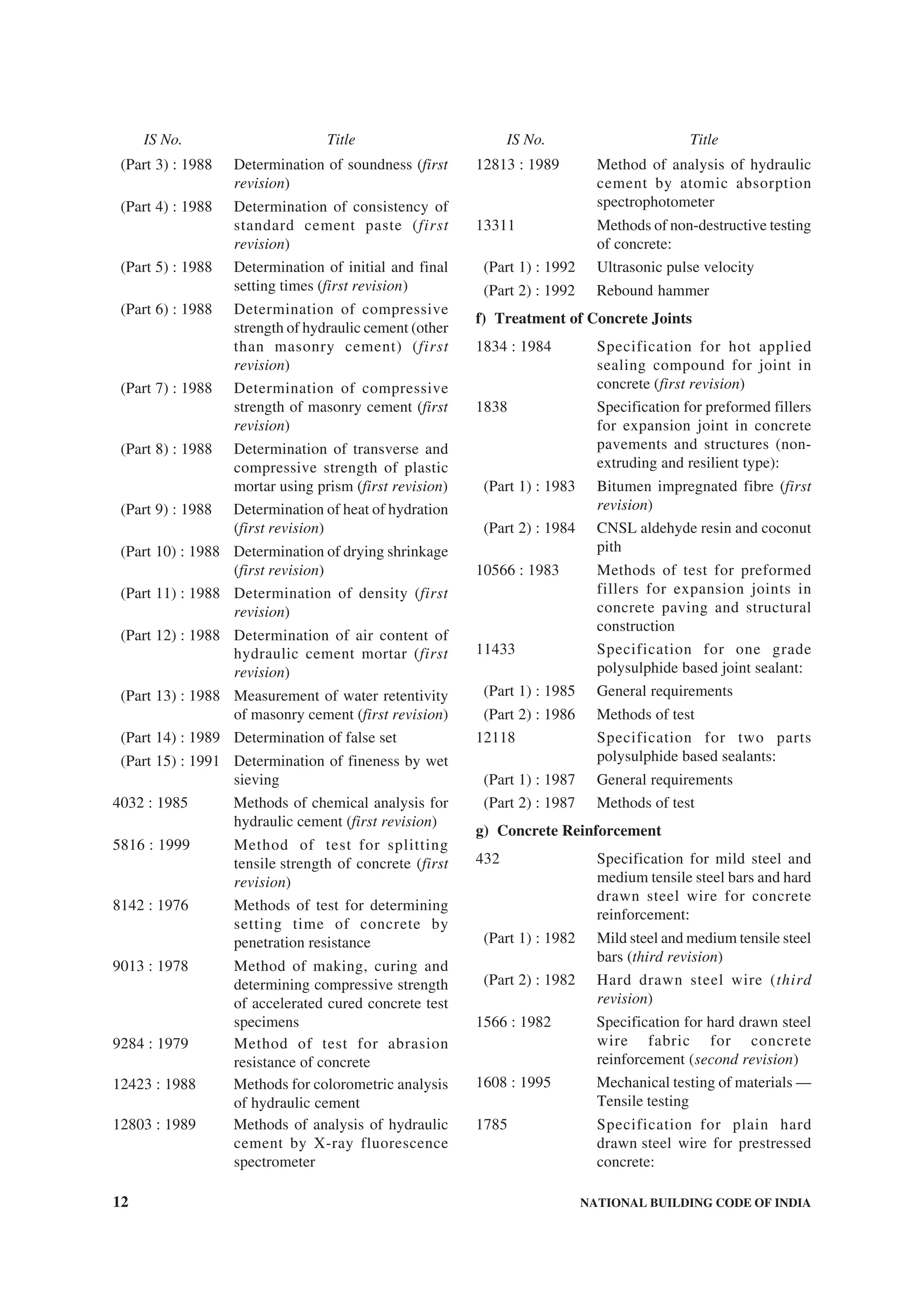 12 NATIONAL BUILDING CODE OF INDIA
(Part 3) : 1988 Determination of soundness (first
revision)
(Part 4) : 1988 Determination of consistency of
standard cement paste (first
revision)
(Part 5) : 1988 Determination of initial and final
setting times (first revision)
(Part 6) : 1988 Determination of compressive
strength of hydraulic cement (other
than masonry cement) (first
revision)
(Part 7) : 1988 Determination of compressive
strength of masonry cement (first
revision)
(Part 8) : 1988 Determination of transverse and
compressive strength of plastic
mortar using prism (first revision)
(Part 9) : 1988 Determination of heat of hydration
(first revision)
(Part 10) : 1988 Determination of drying shrinkage
(first revision)
(Part 11) : 1988 Determination of density (first
revision)
(Part 12) : 1988 Determination of air content of
hydraulic cement mortar (first
revision)
(Part 13) : 1988 Measurement of water retentivity
of masonry cement (first revision)
(Part 14) : 1989 Determination of false set
(Part 15) : 1991 Determination of fineness by wet
sieving
4032 : 1985 Methods of chemical analysis for
hydraulic cement (first revision)
5816 : 1999 Method of test for splitting
tensile strength of concrete (first
revision)
8142 : 1976 Methods of test for determining
setting time of concrete by
penetration resistance
9013 : 1978 Method of making, curing and
determining compressive strength
of accelerated cured concrete test
specimens
9284 : 1979 Method of test for abrasion
resistance of concrete
12423 : 1988 Methods for colorometric analysis
of hydraulic cement
12803 : 1989 Methods of analysis of hydraulic
cement by X-ray fluorescence
spectrometer
12813 : 1989 Method of analysis of hydraulic
cement by atomic absorption
spectrophotometer
13311 Methods of non-destructive testing
of concrete:
(Part 1) : 1992 Ultrasonic pulse velocity
(Part 2) : 1992 Rebound hammer
f) Treatment of Concrete Joints
1834 : 1984 Specification for hot applied
sealing compound for joint in
concrete (first revision)
1838 Specification for preformed fillers
for expansion joint in concrete
pavements and structures (non-
extruding and resilient type):
(Part 1) : 1983 Bitumen impregnated fibre (first
revision)
(Part 2) : 1984 CNSL aldehyde resin and coconut
pith
10566 : 1983 Methods of test for preformed
fillers for expansion joints in
concrete paving and structural
construction
11433 Specification for one grade
polysulphide based joint sealant:
(Part 1) : 1985 General requirements
(Part 2) : 1986 Methods of test
12118 Specification for two parts
polysulphide based sealants:
(Part 1) : 1987 General requirements
(Part 2) : 1987 Methods of test
g) Concrete Reinforcement
432 Specification for mild steel and
medium tensile steel bars and hard
drawn steel wire for concrete
reinforcement:
(Part 1) : 1982 Mild steel and medium tensile steel
bars (third revision)
(Part 2) : 1982 Hard drawn steel wire (third
revision)
1566 : 1982 Specification for hard drawn steel
wire fabric for concrete
reinforcement (second revision)
1608 : 1995 Mechanical testing of materials —
Tensile testing
1785 Specification for plain hard
drawn steel wire for prestressed
concrete:
IS No. Title IS No. Title
 
