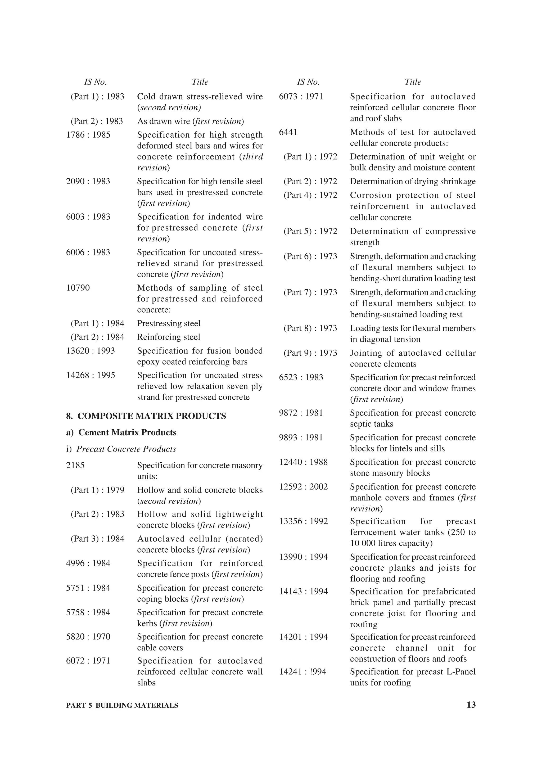 PART 5 BUILDING MATERIALS 13
(Part 1) : 1983 Cold drawn stress-relieved wire
(second revision)
(Part 2) : 1983 As drawn wire (first revision)
1786 : 1985 Specification for high strength
deformed steel bars and wires for
concrete reinforcement (third
revision)
2090 : 1983 Specification for high tensile steel
bars used in prestressed concrete
(first revision)
6003 : 1983 Specification for indented wire
for prestressed concrete (first
revision)
6006 : 1983 Specification for uncoated stress-
relieved strand for prestressed
concrete (first revision)
10790 Methods of sampling of steel
for prestressed and reinforced
concrete:
(Part 1) : 1984 Prestressing steel
(Part 2) : 1984 Reinforcing steel
13620 : 1993 Specification for fusion bonded
epoxy coated reinforcing bars
14268 : 1995 Specification for uncoated stress
relieved low relaxation seven ply
strand for prestressed concrete
8. COMPOSITE MATRIX PRODUCTS
a) Cement Matrix Products
i) Precast Concrete Products
2185 Specification for concrete masonry
units:
(Part 1) : 1979 Hollow and solid concrete blocks
(second revision)
(Part 2) : 1983 Hollow and solid lightweight
concrete blocks (first revision)
(Part 3) : 1984 Autoclaved cellular (aerated)
concrete blocks (first revision)
4996 : 1984 Specification for reinforced
concrete fence posts (first revision)
5751 : 1984 Specification for precast concrete
coping blocks (first revision)
5758 : 1984 Specification for precast concrete
kerbs (first revision)
5820 : 1970 Specification for precast concrete
cable covers
6072 : 1971 Specification for autoclaved
reinforced cellular concrete wall
slabs
6073 : 1971 Specification for autoclaved
reinforced cellular concrete floor
and roof slabs
6441 Methods of test for autoclaved
cellular concrete products:
(Part 1) : 1972 Determination of unit weight or
bulk density and moisture content
(Part 2) : 1972 Determination of drying shrinkage
(Part 4) : 1972 Corrosion protection of steel
reinforcement in autoclaved
cellular concrete
(Part 5) : 1972 Determination of compressive
strength
(Part 6) : 1973 Strength, deformation and cracking
of flexural members subject to
bending-short duration loading test
(Part 7) : 1973 Strength, deformation and cracking
of flexural members subject to
bending-sustained loading test
(Part 8) : 1973 Loading tests for flexural members
in diagonal tension
(Part 9) : 1973 Jointing of autoclaved cellular
concrete elements
6523 : 1983 Specification for precast reinforced
concrete door and window frames
(first revision)
9872 : 1981 Specification for precast concrete
septic tanks
9893 : 1981 Specification for precast concrete
blocks for lintels and sills
12440 : 1988 Specification for precast concrete
stone masonry blocks
12592 : 2002 Specification for precast concrete
manhole covers and frames (first
revision)
13356 : 1992 Specification for precast
ferrocement water tanks (250 to
10 000 litres capacity)
13990 : 1994 Specification for precast reinforced
concrete planks and joists for
flooring and roofing
14143 : 1994 Specification for prefabricated
brick panel and partially precast
concrete joist for flooring and
roofing
14201 : 1994 Specification for precast reinforced
concrete channel unit for
construction of floors and roofs
14241 : !994 Specification for precast L-Panel
units for roofing
IS No. Title IS No. Title
 