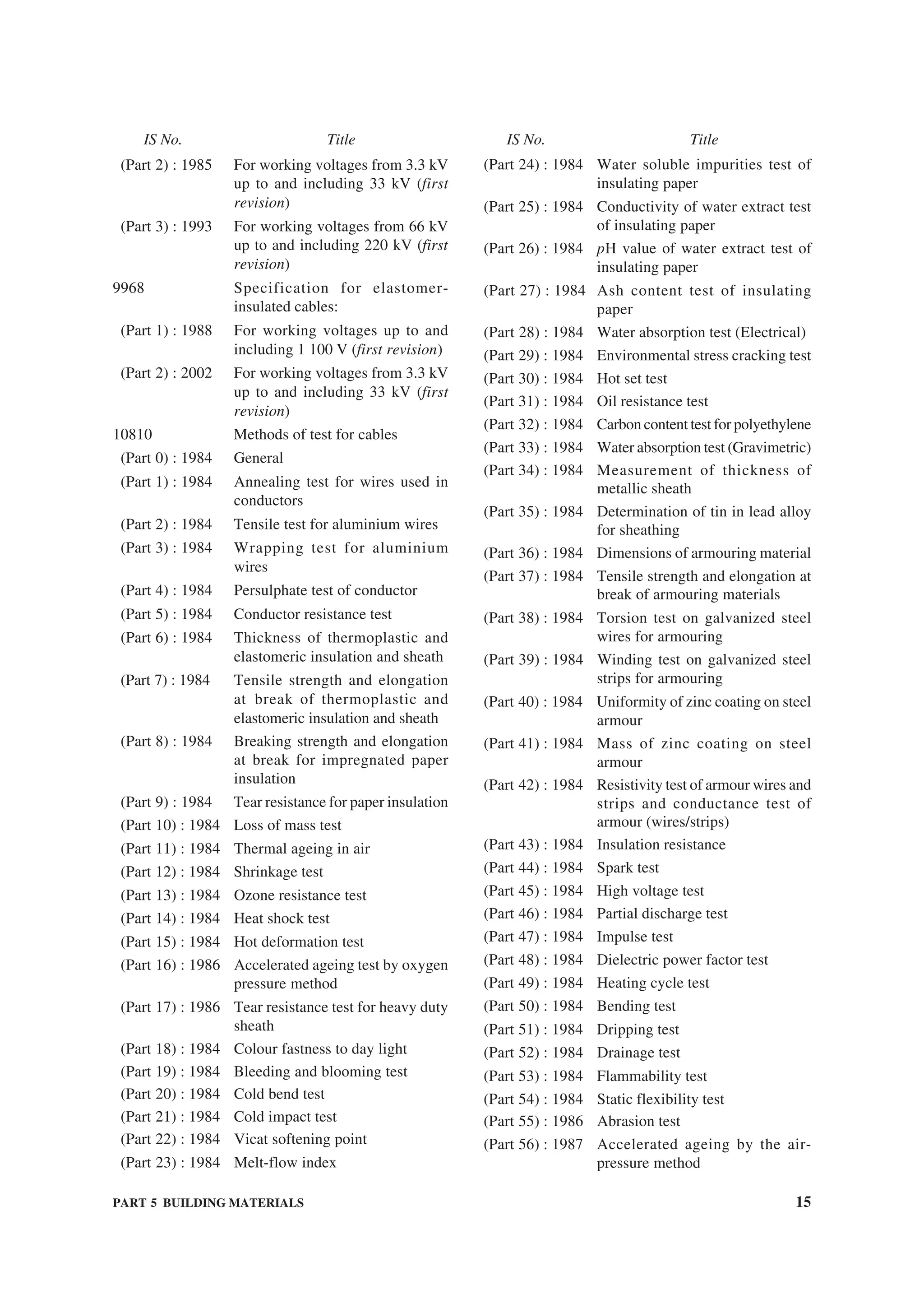 PART 5 BUILDING MATERIALS 15
(Part 2) : 1985 For working voltages from 3.3 kV
up to and including 33 kV (first
revision)
(Part 3) : 1993 For working voltages from 66 kV
up to and including 220 kV (first
revision)
9968 Specification for elastomer-
insulated cables:
(Part 1) : 1988 For working voltages up to and
including 1 100 V (first revision)
(Part 2) : 2002 For working voltages from 3.3 kV
up to and including 33 kV (first
revision)
10810 Methods of test for cables
(Part 0) : 1984 General
(Part 1) : 1984 Annealing test for wires used in
conductors
(Part 2) : 1984 Tensile test for aluminium wires
(Part 3) : 1984 Wrapping test for aluminium
wires
(Part 4) : 1984 Persulphate test of conductor
(Part 5) : 1984 Conductor resistance test
(Part 6) : 1984 Thickness of thermoplastic and
elastomeric insulation and sheath
(Part 7) : 1984 Tensile strength and elongation
at break of thermoplastic and
elastomeric insulation and sheath
(Part 8) : 1984 Breaking strength and elongation
at break for impregnated paper
insulation
(Part 9) : 1984 Tear resistance for paper insulation
(Part 10) : 1984 Loss of mass test
(Part 11) : 1984 Thermal ageing in air
(Part 12) : 1984 Shrinkage test
(Part 13) : 1984 Ozone resistance test
(Part 14) : 1984 Heat shock test
(Part 15) : 1984 Hot deformation test
(Part 16) : 1986 Accelerated ageing test by oxygen
pressure method
(Part 17) : 1986 Tear resistance test for heavy duty
sheath
(Part 18) : 1984 Colour fastness to day light
(Part 19) : 1984 Bleeding and blooming test
(Part 20) : 1984 Cold bend test
(Part 21) : 1984 Cold impact test
(Part 22) : 1984 Vicat softening point
(Part 23) : 1984 Melt-flow index
(Part 24) : 1984 Water soluble impurities test of
insulating paper
(Part 25) : 1984 Conductivity of water extract test
of insulating paper
(Part 26) : 1984 pH value of water extract test of
insulating paper
(Part 27) : 1984 Ash content test of insulating
paper
(Part 28) : 1984 Water absorption test (Electrical)
(Part 29) : 1984 Environmental stress cracking test
(Part 30) : 1984 Hot set test
(Part 31) : 1984 Oil resistance test
(Part 32) : 1984 Carbon content test for polyethylene
(Part 33) : 1984 Water absorption test (Gravimetric)
(Part 34) : 1984 Measurement of thickness of
metallic sheath
(Part 35) : 1984 Determination of tin in lead alloy
for sheathing
(Part 36) : 1984 Dimensions of armouring material
(Part 37) : 1984 Tensile strength and elongation at
break of armouring materials
(Part 38) : 1984 Torsion test on galvanized steel
wires for armouring
(Part 39) : 1984 Winding test on galvanized steel
strips for armouring
(Part 40) : 1984 Uniformity of zinc coating on steel
armour
(Part 41) : 1984 Mass of zinc coating on steel
armour
(Part 42) : 1984 Resistivity test of armour wires and
strips and conductance test of
armour (wires/strips)
(Part 43) : 1984 Insulation resistance
(Part 44) : 1984 Spark test
(Part 45) : 1984 High voltage test
(Part 46) : 1984 Partial discharge test
(Part 47) : 1984 Impulse test
(Part 48) : 1984 Dielectric power factor test
(Part 49) : 1984 Heating cycle test
(Part 50) : 1984 Bending test
(Part 51) : 1984 Dripping test
(Part 52) : 1984 Drainage test
(Part 53) : 1984 Flammability test
(Part 54) : 1984 Static flexibility test
(Part 55) : 1986 Abrasion test
(Part 56) : 1987 Accelerated ageing by the air-
pressure method
IS No. Title IS No. Title
 