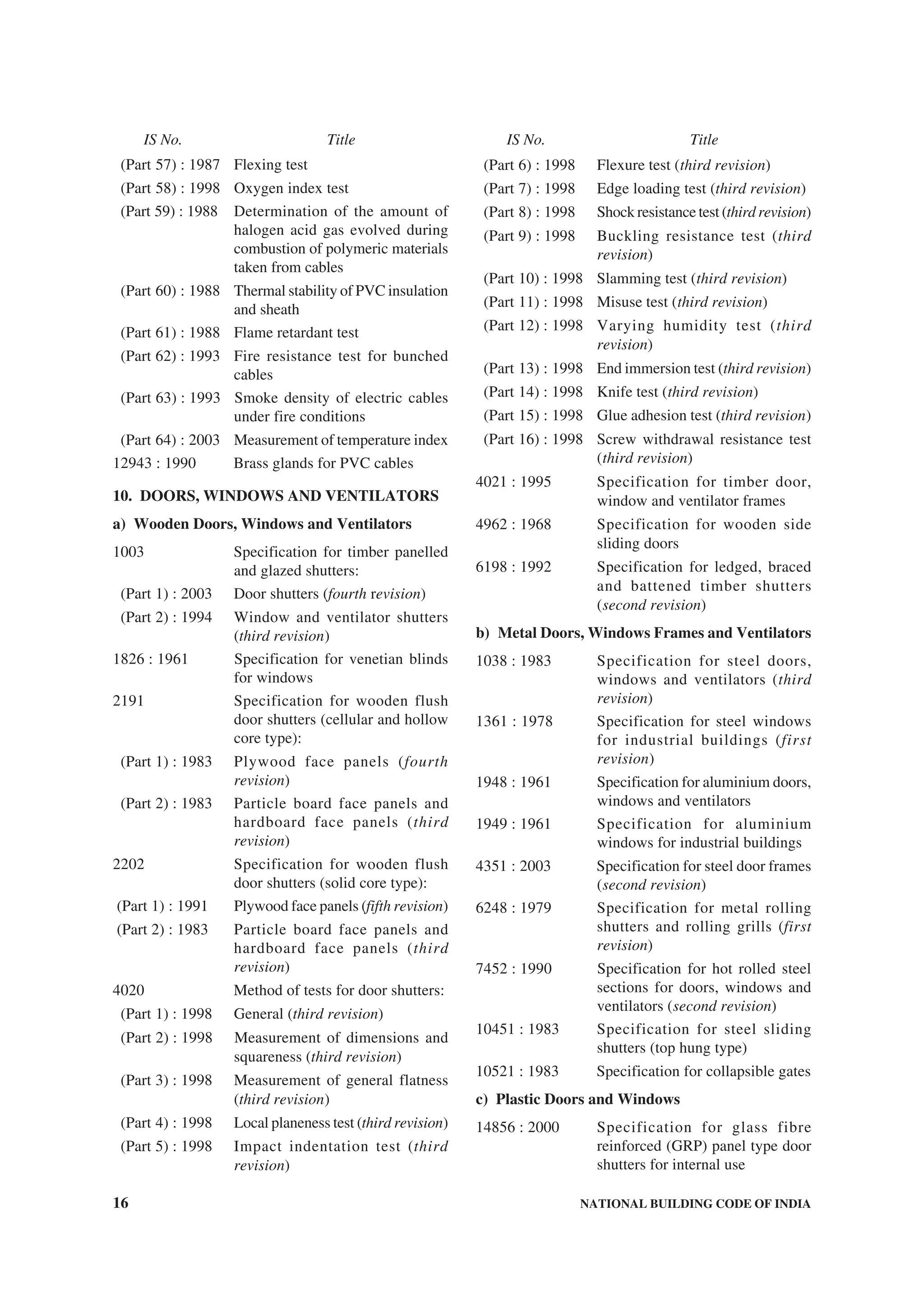 16 NATIONAL BUILDING CODE OF INDIA
(Part 57) : 1987 Flexing test
(Part 58) : 1998 Oxygen index test
(Part 59) : 1988 Determination of the amount of
halogen acid gas evolved during
combustion of polymeric materials
taken from cables
(Part 60) : 1988 Thermal stability of PVC insulation
and sheath
(Part 61) : 1988 Flame retardant test
(Part 62) : 1993 Fire resistance test for bunched
cables
(Part 63) : 1993 Smoke density of electric cables
under fire conditions
(Part 64) : 2003 Measurement of temperature index
12943 : 1990 Brass glands for PVC cables
10. DOORS, WINDOWS AND VENTILATORS
a) Wooden Doors, Windows and Ventilators
1003 Specification for timber panelled
and glazed shutters:
(Part 1) : 2003 Door shutters (fourth revision)
(Part 2) : 1994 Window and ventilator shutters
(third revision)
1826 : 1961 Specification for venetian blinds
for windows
2191 Specification for wooden flush
door shutters (cellular and hollow
core type):
(Part 1) : 1983 Plywood face panels (fourth
revision)
(Part 2) : 1983 Particle board face panels and
hardboard face panels (third
revision)
2202 Specification for wooden flush
door shutters (solid core type):
(Part 1) : 1991 Plywood face panels (fifth revision)
(Part 2) : 1983 Particle board face panels and
hardboard face panels (third
revision)
4020 Method of tests for door shutters:
(Part 1) : 1998 General (third revision)
(Part 2) : 1998 Measurement of dimensions and
squareness (third revision)
(Part 3) : 1998 Measurement of general flatness
(third revision)
(Part 4) : 1998 Local planeness test (third revision)
(Part 5) : 1998 Impact indentation test (third
revision)
(Part 6) : 1998 Flexure test (third revision)
(Part 7) : 1998 Edge loading test (third revision)
(Part 8) : 1998 Shock resistance test (third revision)
(Part 9) : 1998 Buckling resistance test (third
revision)
(Part 10) : 1998 Slamming test (third revision)
(Part 11) : 1998 Misuse test (third revision)
(Part 12) : 1998 Varying humidity test (third
revision)
(Part 13) : 1998 End immersion test (third revision)
(Part 14) : 1998 Knife test (third revision)
(Part 15) : 1998 Glue adhesion test (third revision)
(Part 16) : 1998 Screw withdrawal resistance test
(third revision)
4021 : 1995 Specification for timber door,
window and ventilator frames
4962 : 1968 Specification for wooden side
sliding doors
6198 : 1992 Specification for ledged, braced
and battened timber shutters
(second revision)
b) Metal Doors, Windows Frames and Ventilators
1038 : 1983 Specification for steel doors,
windows and ventilators (third
revision)
1361 : 1978 Specification for steel windows
for industrial buildings (first
revision)
1948 : 1961 Specification for aluminium doors,
windows and ventilators
1949 : 1961 Specification for aluminium
windows for industrial buildings
4351 : 2003 Specification for steel door frames
(second revision)
6248 : 1979 Specification for metal rolling
shutters and rolling grills (first
revision)
7452 : 1990 Specification for hot rolled steel
sections for doors, windows and
ventilators (second revision)
10451 : 1983 Specification for steel sliding
shutters (top hung type)
10521 : 1983 Specification for collapsible gates
c) Plastic Doors and Windows
14856 : 2000 Specification for glass fibre
reinforced (GRP) panel type door
shutters for internal use
IS No. Title IS No. Title
 
