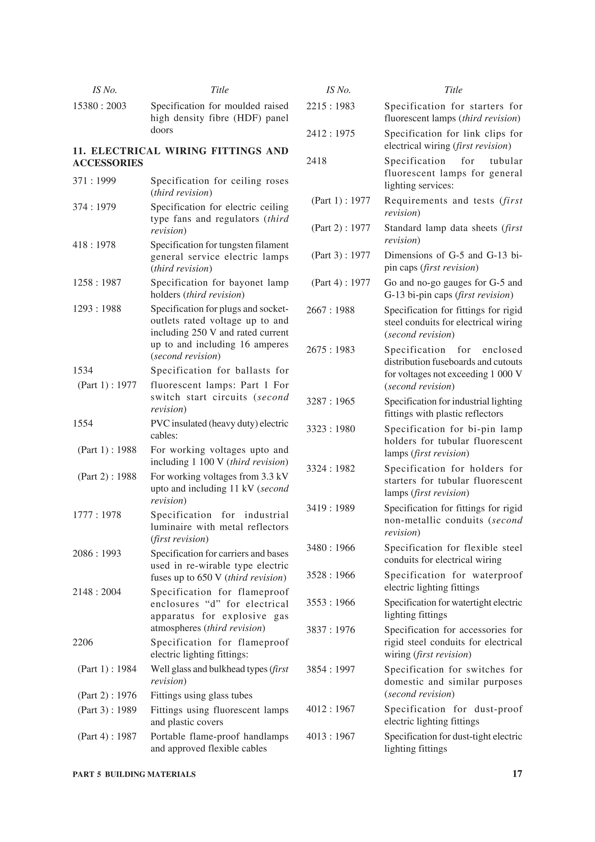PART 5 BUILDING MATERIALS 17
15380 : 2003 Specification for moulded raised
high density fibre (HDF) panel
doors
11. ELECTRICAL WIRING FITTINGS AND
ACCESSORIES
371 : 1999 Specification for ceiling roses
(third revision)
374 : 1979 Specification for electric ceiling
type fans and regulators (third
revision)
418 : 1978 Specification for tungsten filament
general service electric lamps
(third revision)
1258 : 1987 Specification for bayonet lamp
holders (third revision)
1293 : 1988 Specification for plugs and socket-
outlets rated voltage up to and
including 250 V and rated current
up to and including 16 amperes
(second revision)
1534 Specification for ballasts for
(Part 1) : 1977 fluorescent lamps: Part 1 For
switch start circuits (second
revision)
1554 PVC insulated (heavy duty) electric
cables:
(Part 1) : 1988 For working voltages upto and
including 1 100 V (third revision)
(Part 2) : 1988 For working voltages from 3.3 kV
upto and including 11 kV (second
revision)
1777 : 1978 Specification for industrial
luminaire with metal reflectors
(first revision)
2086 : 1993 Specification for carriers and bases
used in re-wirable type electric
fuses up to 650 V (third revision)
2148 : 2004 Specification for flameproof
enclosures “d” for electrical
apparatus for explosive gas
atmospheres (third revision)
2206 Specification for flameproof
electric lighting fittings:
(Part 1) : 1984 Well glass and bulkhead types (first
revision)
(Part 2) : 1976 Fittings using glass tubes
(Part 3) : 1989 Fittings using fluorescent lamps
and plastic covers
(Part 4) : 1987 Portable flame-proof handlamps
and approved flexible cables
2215 : 1983 Specification for starters for
fluorescent lamps (third revision)
2412 : 1975 Specification for link clips for
electrical wiring (first revision)
2418 Specification for tubular
fluorescent lamps for general
lighting services:
(Part 1) : 1977 Requirements and tests (first
revision)
(Part 2) : 1977 Standard lamp data sheets (first
revision)
(Part 3) : 1977 Dimensions of G-5 and G-13 bi-
pin caps (first revision)
(Part 4) : 1977 Go and no-go gauges for G-5 and
G-13 bi-pin caps (first revision)
2667 : 1988 Specification for fittings for rigid
steel conduits for electrical wiring
(second revision)
2675 : 1983 Specification for enclosed
distribution fuseboards and cutouts
for voltages not exceeding 1 000 V
(second revision)
3287 : 1965 Specification for industrial lighting
fittings with plastic reflectors
3323 : 1980 Specification for bi-pin lamp
holders for tubular fluorescent
lamps (first revision)
3324 : 1982 Specification for holders for
starters for tubular fluorescent
lamps (first revision)
3419 : 1989 Specification for fittings for rigid
non-metallic conduits (second
revision)
3480 : 1966 Specification for flexible steel
conduits for electrical wiring
3528 : 1966 Specification for waterproof
electric lighting fittings
3553 : 1966 Specification for watertight electric
lighting fittings
3837 : 1976 Specification for accessories for
rigid steel conduits for electrical
wiring (first revision)
3854 : 1997 Specification for switches for
domestic and similar purposes
(second revision)
4012 : 1967 Specification for dust-proof
electric lighting fittings
4013 : 1967 Specification for dust-tight electric
lighting fittings
IS No. Title IS No. Title
 