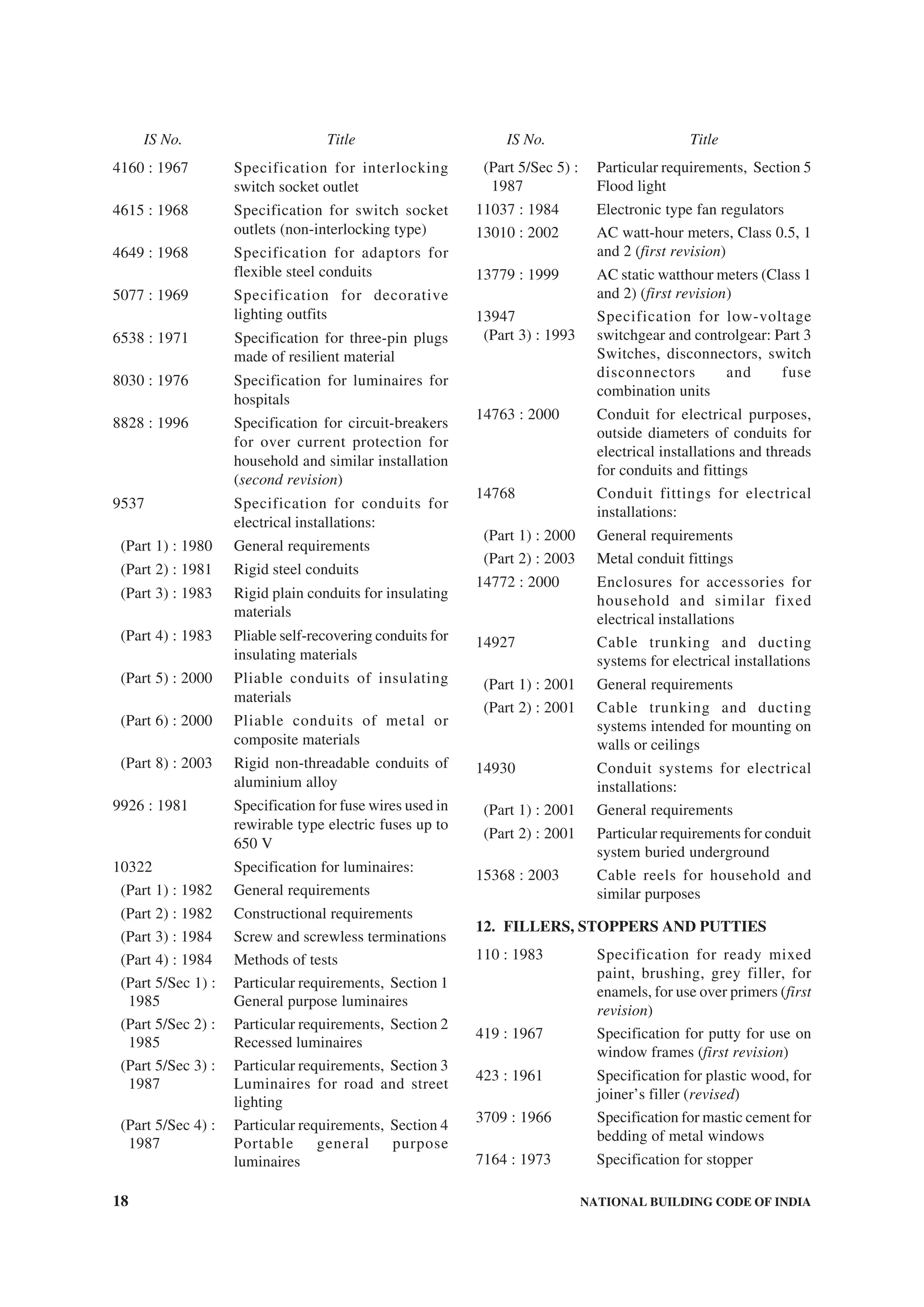 18 NATIONAL BUILDING CODE OF INDIA
4160 : 1967 Specification for interlocking
switch socket outlet
4615 : 1968 Specification for switch socket
outlets (non-interlocking type)
4649 : 1968 Specification for adaptors for
flexible steel conduits
5077 : 1969 Specification for decorative
lighting outfits
6538 : 1971 Specification for three-pin plugs
made of resilient material
8030 : 1976 Specification for luminaires for
hospitals
8828 : 1996 Specification for circuit-breakers
for over current protection for
household and similar installation
(second revision)
9537 Specification for conduits for
electrical installations:
(Part 1) : 1980 General requirements
(Part 2) : 1981 Rigid steel conduits
(Part 3) : 1983 Rigid plain conduits for insulating
materials
(Part 4) : 1983 Pliable self-recovering conduits for
insulating materials
(Part 5) : 2000 Pliable conduits of insulating
materials
(Part 6) : 2000 Pliable conduits of metal or
composite materials
(Part 8) : 2003 Rigid non-threadable conduits of
aluminium alloy
9926 : 1981 Specification for fuse wires used in
rewirable type electric fuses up to
650 V
10322 Specification for luminaires:
(Part 1) : 1982 General requirements
(Part 2) : 1982 Constructional requirements
(Part 3) : 1984 Screw and screwless terminations
(Part 4) : 1984 Methods of tests
(Part 5/Sec 1) : Particular requirements, Section 1
1985 General purpose luminaires
(Part 5/Sec 2) : Particular requirements, Section 2
1985 Recessed luminaires
(Part 5/Sec 3) : Particular requirements, Section 3
1987 Luminaires for road and street
lighting
(Part 5/Sec 4) : Particular requirements, Section 4
1987 Portable general purpose
luminaires
(Part 5/Sec 5) : Particular requirements, Section 5
1987 Flood light
11037 : 1984 Electronic type fan regulators
13010 : 2002 AC watt-hour meters, Class 0.5, 1
and 2 (first revision)
13779 : 1999 AC static watthour meters (Class 1
and 2) (first revision)
13947 Specification for low-voltage
(Part 3) : 1993 switchgear and controlgear: Part 3
Switches, disconnectors, switch
disconnectors and fuse
combination units
14763 : 2000 Conduit for electrical purposes,
outside diameters of conduits for
electrical installations and threads
for conduits and fittings
14768 Conduit fittings for electrical
installations:
(Part 1) : 2000 General requirements
(Part 2) : 2003 Metal conduit fittings
14772 : 2000 Enclosures for accessories for
household and similar fixed
electrical installations
14927 Cable trunking and ducting
systems for electrical installations
(Part 1) : 2001 General requirements
(Part 2) : 2001 Cable trunking and ducting
systems intended for mounting on
walls or ceilings
14930 Conduit systems for electrical
installations:
(Part 1) : 2001 General requirements
(Part 2) : 2001 Particular requirements for conduit
system buried underground
15368 : 2003 Cable reels for household and
similar purposes
12. FILLERS, STOPPERS AND PUTTIES
110 : 1983 Specification for ready mixed
paint, brushing, grey filler, for
enamels, for use over primers (first
revision)
419 : 1967 Specification for putty for use on
window frames (first revision)
423 : 1961 Specification for plastic wood, for
joiner’s filler (revised)
3709 : 1966 Specification for mastic cement for
bedding of metal windows
7164 : 1973 Specification for stopper
IS No. Title IS No. Title
 