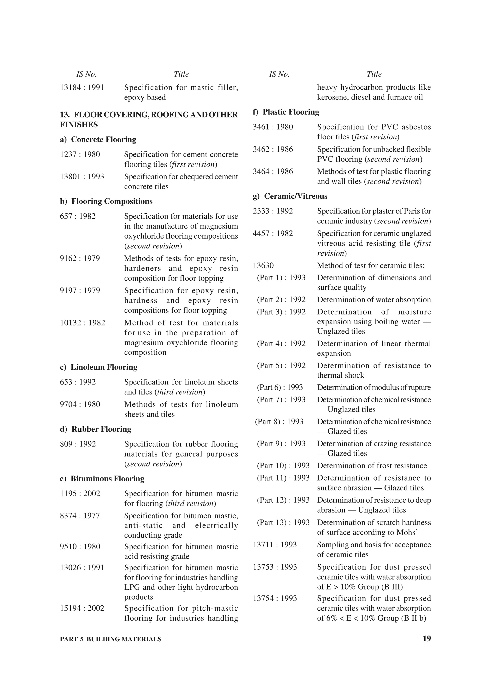 PART 5 BUILDING MATERIALS 19
13184 : 1991 Specification for mastic filler,
epoxy based
13. FLOORCOVERING,ROOFINGANDOTHER
FINISHES
a) Concrete Flooring
1237 : 1980 Specification for cement concrete
flooring tiles (first revision)
13801 : 1993 Specification for chequered cement
concrete tiles
b) Flooring Compositions
657 : 1982 Specification for materials for use
in the manufacture of magnesium
oxychloride flooring compositions
(second revision)
9162 : 1979 Methods of tests for epoxy resin,
hardeners and epoxy resin
composition for floor topping
9197 : 1979 Specification for epoxy resin,
hardness and epoxy resin
compositions for floor topping
10132 : 1982 Method of test for materials
for use in the preparation of
magnesium oxychloride flooring
composition
c) Linoleum Flooring
653 : 1992 Specification for linoleum sheets
and tiles (third revision)
9704 : 1980 Methods of tests for linoleum
sheets and tiles
d) Rubber Flooring
809 : 1992 Specification for rubber flooring
materials for general purposes
(second revision)
e) Bituminous Flooring
1195 : 2002 Specification for bitumen mastic
for flooring (third revision)
8374 : 1977 Specification for bitumen mastic,
anti-static and electrically
conducting grade
9510 : 1980 Specification for bitumen mastic
acid resisting grade
13026 : 1991 Specification for bitumen mastic
for flooring for industries handling
LPG and other light hydrocarbon
products
15194 : 2002 Specification for pitch-mastic
flooring for industries handling
heavy hydrocarbon products like
kerosene, diesel and furnace oil
f) Plastic Flooring
3461 : 1980 Specification for PVC asbestos
floor tiles (first revision)
3462 : 1986 Specification for unbacked flexible
PVC flooring (second revision)
3464 : 1986 Methods of test for plastic flooring
and wall tiles (second revision)
g) Ceramic/Vitreous
2333 : 1992 Specification for plaster of Paris for
ceramic industry (second revision)
4457 : 1982 Specification for ceramic unglazed
vitreous acid resisting tile (first
revision)
13630 Method of test for ceramic tiles:
(Part 1) : 1993 Determination of dimensions and
surface quality
(Part 2) : 1992 Determination of water absorption
(Part 3) : 1992 Determination of moisture
expansion using boiling water —
Unglazed tiles
(Part 4) : 1992 Determination of linear thermal
expansion
(Part 5) : 1992 Determination of resistance to
thermal shock
(Part 6) : 1993 Determinationofmodulusofrupture
(Part 7) : 1993 Determinationofchemicalresistance
— Unglazed tiles
(Part 8) : 1993 Determinationofchemicalresistance
— Glazed tiles
(Part 9) : 1993 Determination of crazing resistance
— Glazed tiles
(Part 10) : 1993 Determination of frost resistance
(Part 11) : 1993 Determination of resistance to
surface abrasion — Glazed tiles
(Part 12) : 1993 Determination of resistance to deep
abrasion — Unglazed tiles
(Part 13) : 1993 Determination of scratch hardness
of surface according to Mohs’
13711 : 1993 Sampling and basis for acceptance
of ceramic tiles
13753 : 1993 Specification for dust pressed
ceramic tiles with water absorption
of E > 10% Group (B III)
13754 : 1993 Specification for dust pressed
ceramic tiles with water absorption
of 6% < E < 10% Group (B II b)
IS No. Title IS No. Title
 