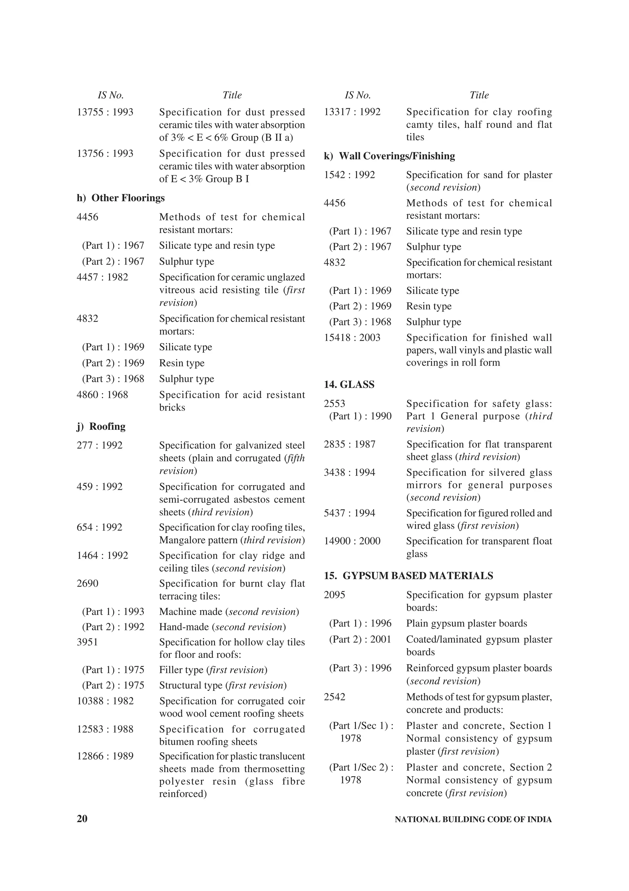 20 NATIONAL BUILDING CODE OF INDIA
13755 : 1993 Specification for dust pressed
ceramic tiles with water absorption
of 3% < E < 6% Group (B II a)
13756 : 1993 Specification for dust pressed
ceramic tiles with water absorption
of E < 3% Group B I
h) Other Floorings
4456 Methods of test for chemical
resistant mortars:
(Part 1) : 1967 Silicate type and resin type
(Part 2) : 1967 Sulphur type
4457 : 1982 Specification for ceramic unglazed
vitreous acid resisting tile (first
revision)
4832 Specification for chemical resistant
mortars:
(Part 1) : 1969 Silicate type
(Part 2) : 1969 Resin type
(Part 3) : 1968 Sulphur type
4860 : 1968 Specification for acid resistant
bricks
j) Roofing
277 : 1992 Specification for galvanized steel
sheets (plain and corrugated (fifth
revision)
459 : 1992 Specification for corrugated and
semi-corrugated asbestos cement
sheets (third revision)
654 : 1992 Specification for clay roofing tiles,
Mangalore pattern (third revision)
1464 : 1992 Specification for clay ridge and
ceiling tiles (second revision)
2690 Specification for burnt clay flat
terracing tiles:
(Part 1) : 1993 Machine made (second revision)
(Part 2) : 1992 Hand-made (second revision)
3951 Specification for hollow clay tiles
for floor and roofs:
(Part 1) : 1975 Filler type (first revision)
(Part 2) : 1975 Structural type (first revision)
10388 : 1982 Specification for corrugated coir
wood wool cement roofing sheets
12583 : 1988 Specification for corrugated
bitumen roofing sheets
12866 : 1989 Specification for plastic translucent
sheets made from thermosetting
polyester resin (glass fibre
reinforced)
13317 : 1992 Specification for clay roofing
camty tiles, half round and flat
tiles
k) Wall Coverings/Finishing
1542 : 1992 Specification for sand for plaster
(second revision)
4456 Methods of test for chemical
resistant mortars:
(Part 1) : 1967 Silicate type and resin type
(Part 2) : 1967 Sulphur type
4832 Specification for chemical resistant
mortars:
(Part 1) : 1969 Silicate type
(Part 2) : 1969 Resin type
(Part 3) : 1968 Sulphur type
15418 : 2003 Specification for finished wall
papers, wall vinyls and plastic wall
coverings in roll form
14. GLASS
2553 Specification for safety glass:
(Part 1) : 1990 Part 1 General purpose (third
revision)
2835 : 1987 Specification for flat transparent
sheet glass (third revision)
3438 : 1994 Specification for silvered glass
mirrors for general purposes
(second revision)
5437 : 1994 Specification for figured rolled and
wired glass (first revision)
14900 : 2000 Specification for transparent float
glass
15. GYPSUM BASED MATERIALS
2095 Specification for gypsum plaster
boards:
(Part 1) : 1996 Plain gypsum plaster boards
(Part 2) : 2001 Coated/laminated gypsum plaster
boards
(Part 3) : 1996 Reinforced gypsum plaster boards
(second revision)
2542 Methods of test for gypsum plaster,
concrete and products:
(Part 1/Sec 1) : Plaster and concrete, Section 1
1978 Normal consistency of gypsum
plaster (first revision)
(Part 1/Sec 2) : Plaster and concrete, Section 2
1978 Normal consistency of gypsum
concrete (first revision)
IS No. Title IS No. Title
 
