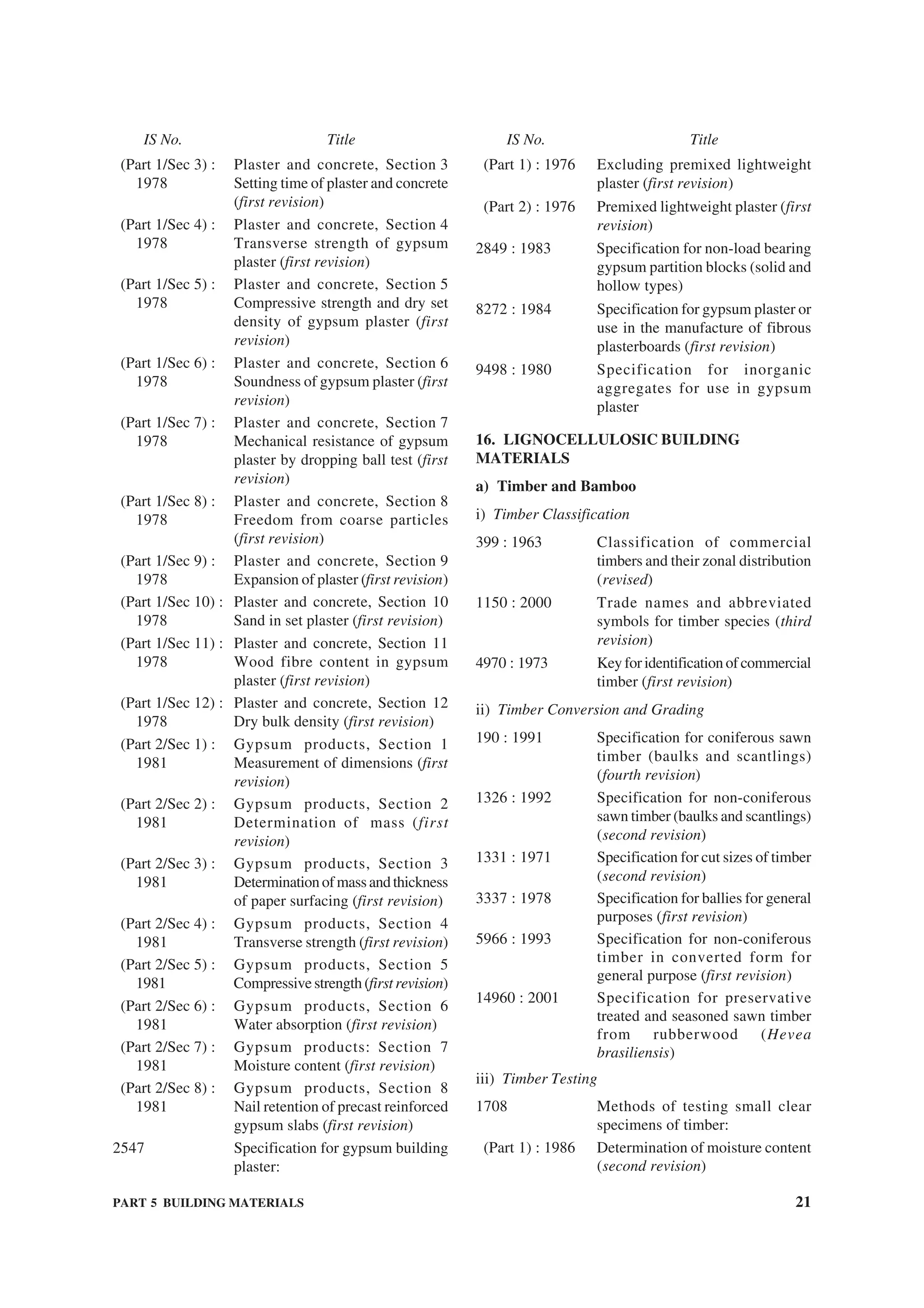 PART 5 BUILDING MATERIALS 21
(Part 1/Sec 3) : Plaster and concrete, Section 3
1978 Setting time of plaster and concrete
(first revision)
(Part 1/Sec 4) : Plaster and concrete, Section 4
1978 Transverse strength of gypsum
plaster (first revision)
(Part 1/Sec 5) : Plaster and concrete, Section 5
1978 Compressive strength and dry set
density of gypsum plaster (first
revision)
(Part 1/Sec 6) : Plaster and concrete, Section 6
1978 Soundness of gypsum plaster (first
revision)
(Part 1/Sec 7) : Plaster and concrete, Section 7
1978 Mechanical resistance of gypsum
plaster by dropping ball test (first
revision)
(Part 1/Sec 8) : Plaster and concrete, Section 8
1978 Freedom from coarse particles
(first revision)
(Part 1/Sec 9) : Plaster and concrete, Section 9
1978 Expansion of plaster (first revision)
(Part 1/Sec 10) : Plaster and concrete, Section 10
1978 Sand in set plaster (first revision)
(Part 1/Sec 11) : Plaster and concrete, Section 11
1978 Wood fibre content in gypsum
plaster (first revision)
(Part 1/Sec 12) : Plaster and concrete, Section 12
1978 Dry bulk density (first revision)
(Part 2/Sec 1) : Gypsum products, Section 1
1981 Measurement of dimensions (first
revision)
(Part 2/Sec 2) : Gypsum products, Section 2
1981 Determination of mass (first
revision)
(Part 2/Sec 3) : Gypsum products, Section 3
1981 Determinationofmassandthickness
of paper surfacing (first revision)
(Part 2/Sec 4) : Gypsum products, Section 4
1981 Transverse strength (first revision)
(Part 2/Sec 5) : Gypsum products, Section 5
1981 Compressivestrength(firstrevision)
(Part 2/Sec 6) : Gypsum products, Section 6
1981 Water absorption (first revision)
(Part 2/Sec 7) : Gypsum products: Section 7
1981 Moisture content (first revision)
(Part 2/Sec 8) : Gypsum products, Section 8
1981 Nail retention of precast reinforced
gypsum slabs (first revision)
2547 Specification for gypsum building
plaster:
(Part 1) : 1976 Excluding premixed lightweight
plaster (first revision)
(Part 2) : 1976 Premixed lightweight plaster (first
revision)
2849 : 1983 Specification for non-load bearing
gypsum partition blocks (solid and
hollow types)
8272 : 1984 Specification for gypsum plaster or
use in the manufacture of fibrous
plasterboards (first revision)
9498 : 1980 Specification for inorganic
aggregates for use in gypsum
plaster
16. LIGNOCELLULOSIC BUILDING
MATERIALS
a) Timber and Bamboo
i) Timber Classification
399 : 1963 Classification of commercial
timbers and their zonal distribution
(revised)
1150 : 2000 Trade names and abbreviated
symbols for timber species (third
revision)
4970 : 1973 Keyforidentificationofcommercial
timber (first revision)
ii) Timber Conversion and Grading
190 : 1991 Specification for coniferous sawn
timber (baulks and scantlings)
(fourth revision)
1326 : 1992 Specification for non-coniferous
sawn timber (baulks and scantlings)
(second revision)
1331 : 1971 Specification for cut sizes of timber
(second revision)
3337 : 1978 Specification for ballies for general
purposes (first revision)
5966 : 1993 Specification for non-coniferous
timber in converted form for
general purpose (first revision)
14960 : 2001 Specification for preservative
treated and seasoned sawn timber
from rubberwood (Hevea
brasiliensis)
iii) Timber Testing
1708 Methods of testing small clear
specimens of timber:
(Part 1) : 1986 Determination of moisture content
(second revision)
IS No. Title IS No. Title
 