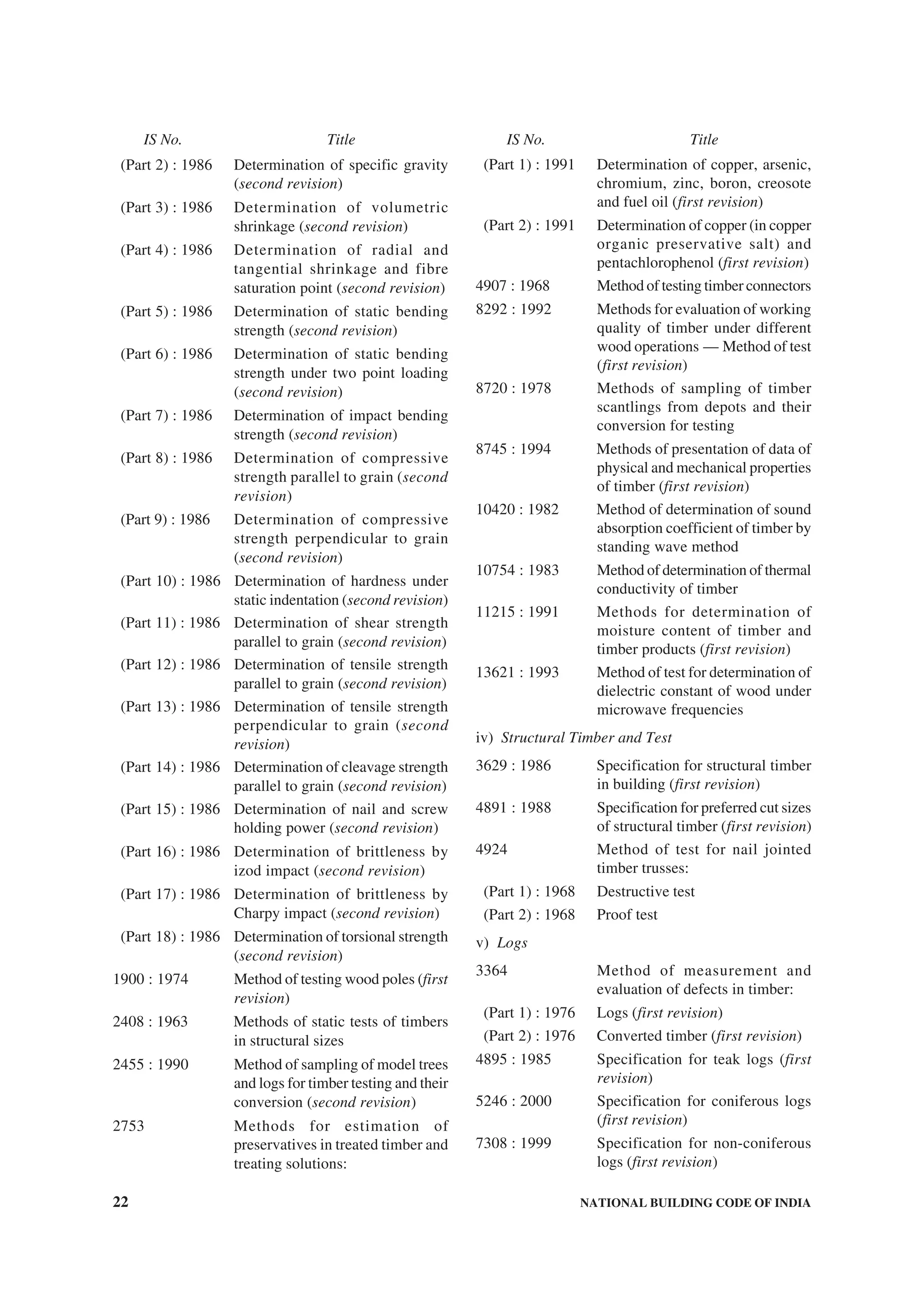 22 NATIONAL BUILDING CODE OF INDIA
(Part 2) : 1986 Determination of specific gravity
(second revision)
(Part 3) : 1986 Determination of volumetric
shrinkage (second revision)
(Part 4) : 1986 Determination of radial and
tangential shrinkage and fibre
saturation point (second revision)
(Part 5) : 1986 Determination of static bending
strength (second revision)
(Part 6) : 1986 Determination of static bending
strength under two point loading
(second revision)
(Part 7) : 1986 Determination of impact bending
strength (second revision)
(Part 8) : 1986 Determination of compressive
strength parallel to grain (second
revision)
(Part 9) : 1986 Determination of compressive
strength perpendicular to grain
(second revision)
(Part 10) : 1986 Determination of hardness under
static indentation (second revision)
(Part 11) : 1986 Determination of shear strength
parallel to grain (second revision)
(Part 12) : 1986 Determination of tensile strength
parallel to grain (second revision)
(Part 13) : 1986 Determination of tensile strength
perpendicular to grain (second
revision)
(Part 14) : 1986 Determination of cleavage strength
parallel to grain (second revision)
(Part 15) : 1986 Determination of nail and screw
holding power (second revision)
(Part 16) : 1986 Determination of brittleness by
izod impact (second revision)
(Part 17) : 1986 Determination of brittleness by
Charpy impact (second revision)
(Part 18) : 1986 Determination of torsional strength
(second revision)
1900 : 1974 Method of testing wood poles (first
revision)
2408 : 1963 Methods of static tests of timbers
in structural sizes
2455 : 1990 Method of sampling of model trees
and logs for timber testing and their
conversion (second revision)
2753 Methods for estimation of
preservatives in treated timber and
treating solutions:
(Part 1) : 1991 Determination of copper, arsenic,
chromium, zinc, boron, creosote
and fuel oil (first revision)
(Part 2) : 1991 Determination of copper (in copper
organic preservative salt) and
pentachlorophenol (first revision)
4907 : 1968 Method of testing timber connectors
8292 : 1992 Methods for evaluation of working
quality of timber under different
wood operations — Method of test
(first revision)
8720 : 1978 Methods of sampling of timber
scantlings from depots and their
conversion for testing
8745 : 1994 Methods of presentation of data of
physical and mechanical properties
of timber (first revision)
10420 : 1982 Method of determination of sound
absorption coefficient of timber by
standing wave method
10754 : 1983 Method of determination of thermal
conductivity of timber
11215 : 1991 Methods for determination of
moisture content of timber and
timber products (first revision)
13621 : 1993 Method of test for determination of
dielectric constant of wood under
microwave frequencies
iv) Structural Timber and Test
3629 : 1986 Specification for structural timber
in building (first revision)
4891 : 1988 Specification for preferred cut sizes
of structural timber (first revision)
4924 Method of test for nail jointed
timber trusses:
(Part 1) : 1968 Destructive test
(Part 2) : 1968 Proof test
v) Logs
3364 Method of measurement and
evaluation of defects in timber:
(Part 1) : 1976 Logs (first revision)
(Part 2) : 1976 Converted timber (first revision)
4895 : 1985 Specification for teak logs (first
revision)
5246 : 2000 Specification for coniferous logs
(first revision)
7308 : 1999 Specification for non-coniferous
logs (first revision)
IS No. Title IS No. Title
 