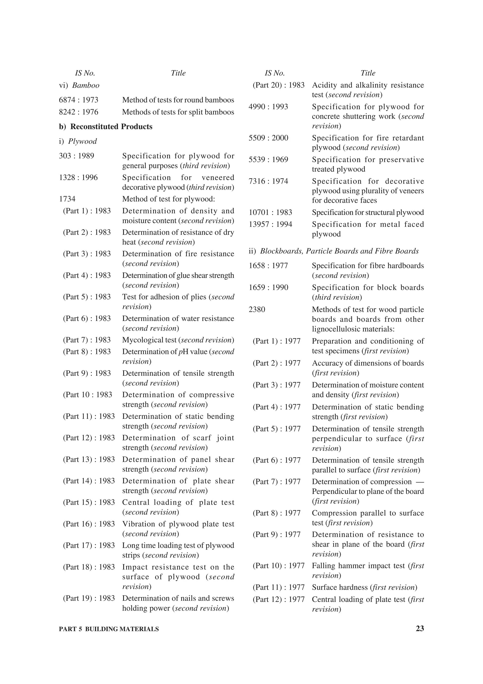 PART 5 BUILDING MATERIALS 23
vi) Bamboo
6874 : 1973 Method of tests for round bamboos
8242 : 1976 Methods of tests for split bamboos
b) Reconstituted Products
i) Plywood
303 : 1989 Specification for plywood for
general purposes (third revision)
1328 : 1996 Specification for veneered
decorative plywood (third revision)
1734 Method of test for plywood:
(Part 1) : 1983 Determination of density and
moisture content (second revision)
(Part 2) : 1983 Determination of resistance of dry
heat (second revision)
(Part 3) : 1983 Determination of fire resistance
(second revision)
(Part 4) : 1983 Determination of glue shear strength
(second revision)
(Part 5) : 1983 Test for adhesion of plies (second
revision)
(Part 6) : 1983 Determination of water resistance
(second revision)
(Part 7) : 1983 Mycological test (second revision)
(Part 8) : 1983 Determination of pH value (second
revision)
(Part 9) : 1983 Determination of tensile strength
(second revision)
(Part 10 : 1983 Determination of compressive
strength (second revision)
(Part 11) : 1983 Determination of static bending
strength (second revision)
(Part 12) : 1983 Determination of scarf joint
strength (second revision)
(Part 13) : 1983 Determination of panel shear
strength (second revision)
(Part 14) : 1983 Determination of plate shear
strength (second revision)
(Part 15) : 1983 Central loading of plate test
(second revision)
(Part 16) : 1983 Vibration of plywood plate test
(second revision)
(Part 17) : 1983 Long time loading test of plywood
strips (second revision)
(Part 18) : 1983 Impact resistance test on the
surface of plywood (second
revision)
(Part 19) : 1983 Determination of nails and screws
holding power (second revision)
(Part 20) : 1983 Acidity and alkalinity resistance
test (second revision)
4990 : 1993 Specification for plywood for
concrete shuttering work (second
revision)
5509 : 2000 Specification for fire retardant
plywood (second revision)
5539 : 1969 Specification for preservative
treated plywood
7316 : 1974 Specification for decorative
plywood using plurality of veneers
for decorative faces
10701 : 1983 Specification for structural plywood
13957 : 1994 Specification for metal faced
plywood
ii) Blockboards, Particle Boards and Fibre Boards
1658 : 1977 Specification for fibre hardboards
(second revision)
1659 : 1990 Specification for block boards
(third revision)
2380 Methods of test for wood particle
boards and boards from other
lignocellulosic materials:
(Part 1) : 1977 Preparation and conditioning of
test specimens (first revision)
(Part 2) : 1977 Accuracy of dimensions of boards
(first revision)
(Part 3) : 1977 Determination of moisture content
and density (first revision)
(Part 4) : 1977 Determination of static bending
strength (first revision)
(Part 5) : 1977 Determination of tensile strength
perpendicular to surface (first
revision)
(Part 6) : 1977 Determination of tensile strength
parallel to surface (first revision)
(Part 7) : 1977 Determination of compression —
Perpendicular to plane of the board
(first revision)
(Part 8) : 1977 Compression parallel to surface
test (first revision)
(Part 9) : 1977 Determination of resistance to
shear in plane of the board (first
revision)
(Part 10) : 1977 Falling hammer impact test (first
revision)
(Part 11) : 1977 Surface hardness (first revision)
(Part 12) : 1977 Central loading of plate test (first
revision)
IS No. Title IS No. Title
 