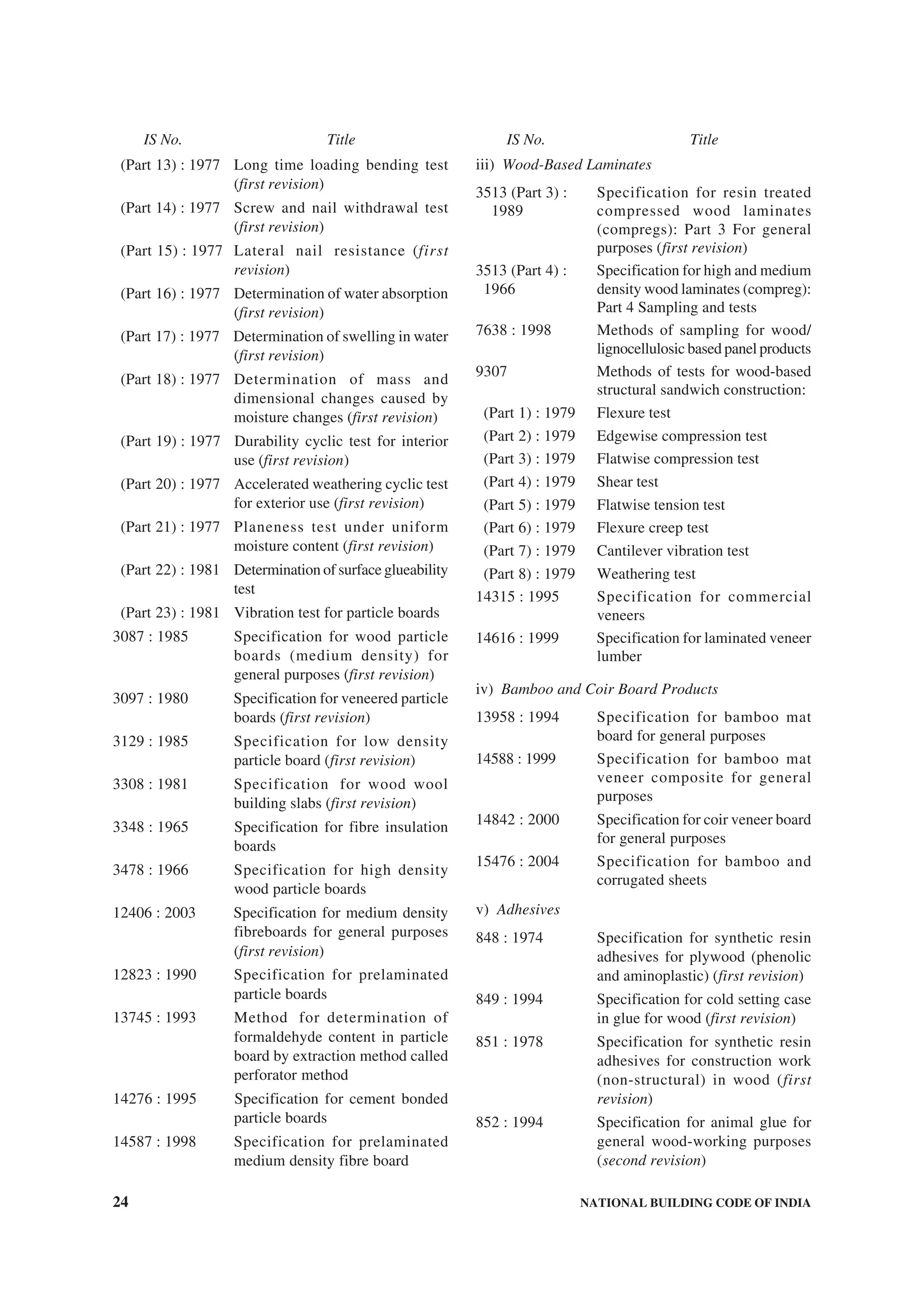 24 NATIONAL BUILDING CODE OF INDIA
(Part 13) : 1977 Long time loading bending test
(first revision)
(Part 14) : 1977 Screw and nail withdrawal test
(first revision)
(Part 15) : 1977 Lateral nail resistance (first
revision)
(Part 16) : 1977 Determination of water absorption
(first revision)
(Part 17) : 1977 Determination of swelling in water
(first revision)
(Part 18) : 1977 Determination of mass and
dimensional changes caused by
moisture changes (first revision)
(Part 19) : 1977 Durability cyclic test for interior
use (first revision)
(Part 20) : 1977 Accelerated weathering cyclic test
for exterior use (first revision)
(Part 21) : 1977 Planeness test under uniform
moisture content (first revision)
(Part 22) : 1981 Determination of surface glueability
test
(Part 23) : 1981 Vibration test for particle boards
3087 : 1985 Specification for wood particle
boards (medium density) for
general purposes (first revision)
3097 : 1980 Specification for veneered particle
boards (first revision)
3129 : 1985 Specification for low density
particle board (first revision)
3308 : 1981 Specification for wood wool
building slabs (first revision)
3348 : 1965 Specification for fibre insulation
boards
3478 : 1966 Specification for high density
wood particle boards
12406 : 2003 Specification for medium density
fibreboards for general purposes
(first revision)
12823 : 1990 Specification for prelaminated
particle boards
13745 : 1993 Method for determination of
formaldehyde content in particle
board by extraction method called
perforator method
14276 : 1995 Specification for cement bonded
particle boards
14587 : 1998 Specification for prelaminated
medium density fibre board
iii) Wood-Based Laminates
3513 (Part 3) : Specification for resin treated
1989 compressed wood laminates
(compregs): Part 3 For general
purposes (first revision)
3513 (Part 4) : Specification for high and medium
1966 density wood laminates (compreg):
Part 4 Sampling and tests
7638 : 1998 Methods of sampling for wood/
lignocellulosic based panel products
9307 Methods of tests for wood-based
structural sandwich construction:
(Part 1) : 1979 Flexure test
(Part 2) : 1979 Edgewise compression test
(Part 3) : 1979 Flatwise compression test
(Part 4) : 1979 Shear test
(Part 5) : 1979 Flatwise tension test
(Part 6) : 1979 Flexure creep test
(Part 7) : 1979 Cantilever vibration test
(Part 8) : 1979 Weathering test
14315 : 1995 Specification for commercial
veneers
14616 : 1999 Specification for laminated veneer
lumber
iv) Bamboo and Coir Board Products
13958 : 1994 Specification for bamboo mat
board for general purposes
14588 : 1999 Specification for bamboo mat
veneer composite for general
purposes
14842 : 2000 Specification for coir veneer board
for general purposes
15476 : 2004 Specification for bamboo and
corrugated sheets
v) Adhesives
848 : 1974 Specification for synthetic resin
adhesives for plywood (phenolic
and aminoplastic) (first revision)
849 : 1994 Specification for cold setting case
in glue for wood (first revision)
851 : 1978 Specification for synthetic resin
adhesives for construction work
(non-structural) in wood (first
revision)
852 : 1994 Specification for animal glue for
general wood-working purposes
(second revision)
IS No. Title IS No. Title
 