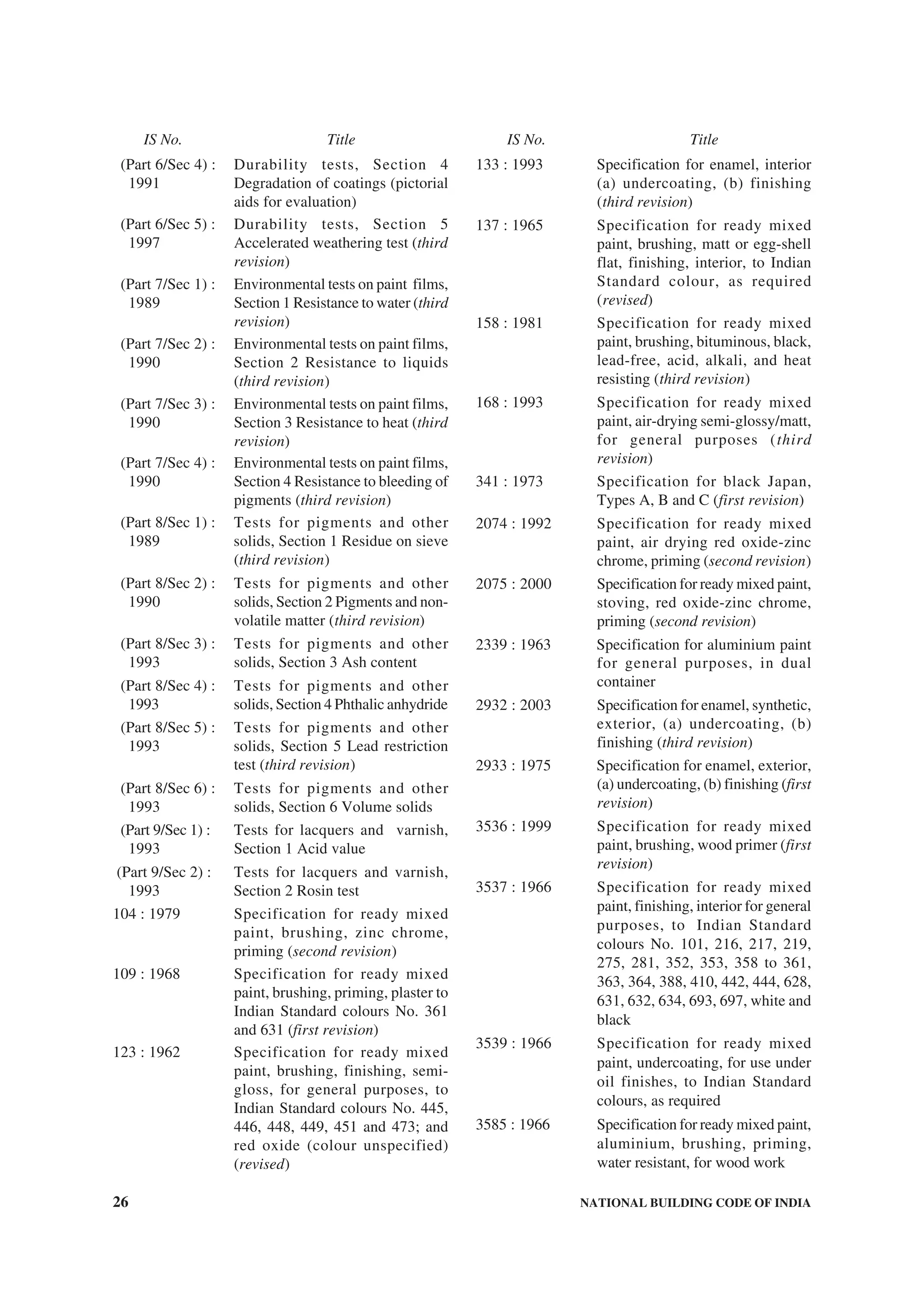 26 NATIONAL BUILDING CODE OF INDIA
(Part 6/Sec 4) : Durability tests, Section 4
1991 Degradation of coatings (pictorial
aids for evaluation)
(Part 6/Sec 5) : Durability tests, Section 5
1997 Accelerated weathering test (third
revision)
(Part 7/Sec 1) : Environmental tests on paint films,
1989 Section 1 Resistance to water (third
revision)
(Part 7/Sec 2) : Environmental tests on paint films,
1990 Section 2 Resistance to liquids
(third revision)
(Part 7/Sec 3) : Environmental tests on paint films,
1990 Section 3 Resistance to heat (third
revision)
(Part 7/Sec 4) : Environmental tests on paint films,
1990 Section 4 Resistance to bleeding of
pigments (third revision)
(Part 8/Sec 1) : Tests for pigments and other
1989 solids, Section 1 Residue on sieve
(third revision)
(Part 8/Sec 2) : Tests for pigments and other
1990 solids, Section 2 Pigments and non-
volatile matter (third revision)
(Part 8/Sec 3) : Tests for pigments and other
1993 solids, Section 3 Ash content
(Part 8/Sec 4) : Tests for pigments and other
1993 solids, Section 4 Phthalic anhydride
(Part 8/Sec 5) : Tests for pigments and other
1993 solids, Section 5 Lead restriction
test (third revision)
(Part 8/Sec 6) : Tests for pigments and other
1993 solids, Section 6 Volume solids
(Part 9/Sec 1) : Tests for lacquers and varnish,
1993 Section 1 Acid value
(Part 9/Sec 2) : Tests for lacquers and varnish,
1993 Section 2 Rosin test
104 : 1979 Specification for ready mixed
paint, brushing, zinc chrome,
priming (second revision)
109 : 1968 Specification for ready mixed
paint, brushing, priming, plaster to
Indian Standard colours No. 361
and 631 (first revision)
123 : 1962 Specification for ready mixed
paint, brushing, finishing, semi-
gloss, for general purposes, to
Indian Standard colours No. 445,
446, 448, 449, 451 and 473; and
red oxide (colour unspecified)
(revised)
133 : 1993 Specification for enamel, interior
(a) undercoating, (b) finishing
(third revision)
137 : 1965 Specification for ready mixed
paint, brushing, matt or egg-shell
flat, finishing, interior, to Indian
Standard colour, as required
(revised)
158 : 1981 Specification for ready mixed
paint, brushing, bituminous, black,
lead-free, acid, alkali, and heat
resisting (third revision)
168 : 1993 Specification for ready mixed
paint, air-drying semi-glossy/matt,
for general purposes (third
revision)
341 : 1973 Specification for black Japan,
Types A, B and C (first revision)
2074 : 1992 Specification for ready mixed
paint, air drying red oxide-zinc
chrome, priming (second revision)
2075 : 2000 Specification for ready mixed paint,
stoving, red oxide-zinc chrome,
priming (second revision)
2339 : 1963 Specification for aluminium paint
for general purposes, in dual
container
2932 : 2003 Specification for enamel, synthetic,
exterior, (a) undercoating, (b)
finishing (third revision)
2933 : 1975 Specification for enamel, exterior,
(a) undercoating, (b) finishing (first
revision)
3536 : 1999 Specification for ready mixed
paint, brushing, wood primer (first
revision)
3537 : 1966 Specification for ready mixed
paint, finishing, interior for general
purposes, to Indian Standard
colours No. 101, 216, 217, 219,
275, 281, 352, 353, 358 to 361,
363, 364, 388, 410, 442, 444, 628,
631, 632, 634, 693, 697, white and
black
3539 : 1966 Specification for ready mixed
paint, undercoating, for use under
oil finishes, to Indian Standard
colours, as required
3585 : 1966 Specification for ready mixed paint,
aluminium, brushing, priming,
water resistant, for wood work
IS No. Title IS No. Title
 