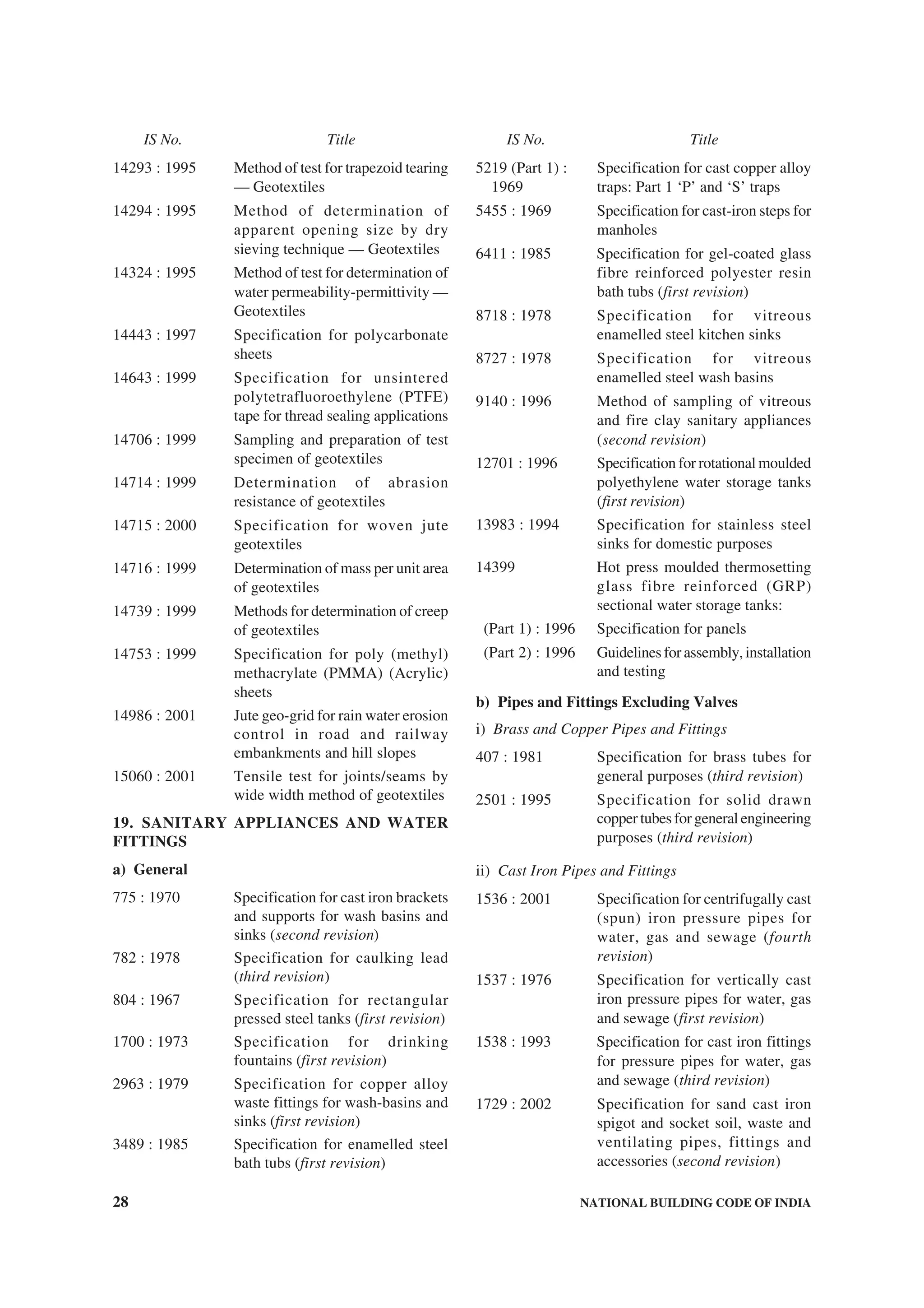 28 NATIONAL BUILDING CODE OF INDIA
14293 : 1995 Method of test for trapezoid tearing
— Geotextiles
14294 : 1995 Method of determination of
apparent opening size by dry
sieving technique — Geotextiles
14324 : 1995 Method of test for determination of
water permeability-permittivity —
Geotextiles
14443 : 1997 Specification for polycarbonate
sheets
14643 : 1999 Specification for unsintered
polytetrafluoroethylene (PTFE)
tape for thread sealing applications
14706 : 1999 Sampling and preparation of test
specimen of geotextiles
14714 : 1999 Determination of abrasion
resistance of geotextiles
14715 : 2000 Specification for woven jute
geotextiles
14716 : 1999 Determination of mass per unit area
of geotextiles
14739 : 1999 Methods for determination of creep
of geotextiles
14753 : 1999 Specification for poly (methyl)
methacrylate (PMMA) (Acrylic)
sheets
14986 : 2001 Jute geo-grid for rain water erosion
control in road and railway
embankments and hill slopes
15060 : 2001 Tensile test for joints/seams by
wide width method of geotextiles
19. SANITARY APPLIANCES AND WATER
FITTINGS
a) General
775 : 1970 Specification for cast iron brackets
and supports for wash basins and
sinks (second revision)
782 : 1978 Specification for caulking lead
(third revision)
804 : 1967 Specification for rectangular
pressed steel tanks (first revision)
1700 : 1973 Specification for drinking
fountains (first revision)
2963 : 1979 Specification for copper alloy
waste fittings for wash-basins and
sinks (first revision)
3489 : 1985 Specification for enamelled steel
bath tubs (first revision)
5219 (Part 1) : Specification for cast copper alloy
1969 traps: Part 1 ‘P’ and ‘S’ traps
5455 : 1969 Specification for cast-iron steps for
manholes
6411 : 1985 Specification for gel-coated glass
fibre reinforced polyester resin
bath tubs (first revision)
8718 : 1978 Specification for vitreous
enamelled steel kitchen sinks
8727 : 1978 Specification for vitreous
enamelled steel wash basins
9140 : 1996 Method of sampling of vitreous
and fire clay sanitary appliances
(second revision)
12701 : 1996 Specification for rotational moulded
polyethylene water storage tanks
(first revision)
13983 : 1994 Specification for stainless steel
sinks for domestic purposes
14399 Hot press moulded thermosetting
glass fibre reinforced (GRP)
sectional water storage tanks:
(Part 1) : 1996 Specification for panels
(Part 2) : 1996 Guidelines for assembly, installation
and testing
b) Pipes and Fittings Excluding Valves
i) Brass and Copper Pipes and Fittings
407 : 1981 Specification for brass tubes for
general purposes (third revision)
2501 : 1995 Specification for solid drawn
copper tubes for general engineering
purposes (third revision)
ii) Cast Iron Pipes and Fittings
1536 : 2001 Specification for centrifugally cast
(spun) iron pressure pipes for
water, gas and sewage (fourth
revision)
1537 : 1976 Specification for vertically cast
iron pressure pipes for water, gas
and sewage (first revision)
1538 : 1993 Specification for cast iron fittings
for pressure pipes for water, gas
and sewage (third revision)
1729 : 2002 Specification for sand cast iron
spigot and socket soil, waste and
ventilating pipes, fittings and
accessories (second revision)
IS No. Title IS No. Title
 