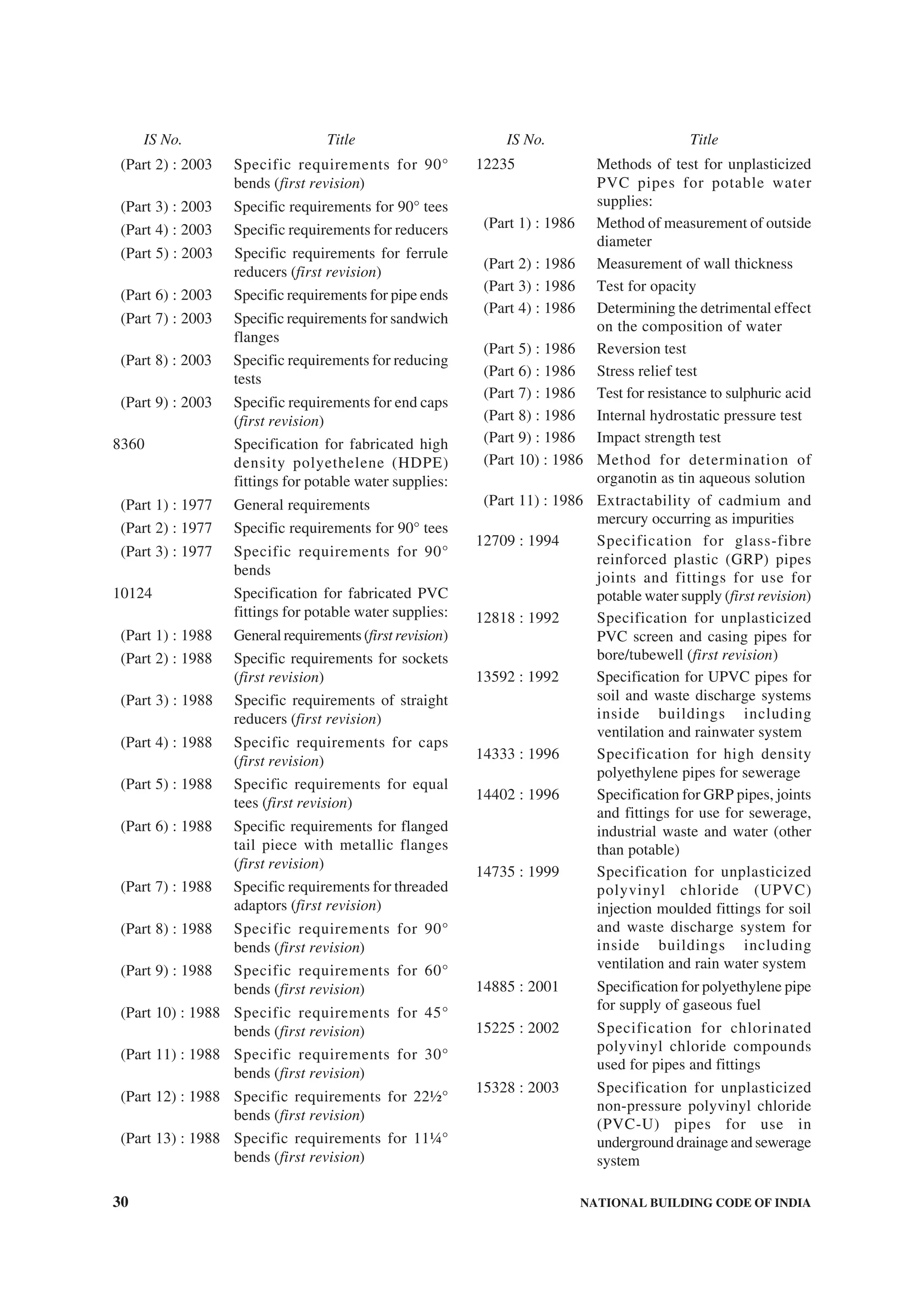 30 NATIONAL BUILDING CODE OF INDIA
(Part 2) : 2003 Specific requirements for 90°
bends (first revision)
(Part 3) : 2003 Specific requirements for 90° tees
(Part 4) : 2003 Specific requirements for reducers
(Part 5) : 2003 Specific requirements for ferrule
reducers (first revision)
(Part 6) : 2003 Specific requirements for pipe ends
(Part 7) : 2003 Specific requirements for sandwich
flanges
(Part 8) : 2003 Specific requirements for reducing
tests
(Part 9) : 2003 Specific requirements for end caps
(first revision)
8360 Specification for fabricated high
density polyethelene (HDPE)
fittings for potable water supplies:
(Part 1) : 1977 General requirements
(Part 2) : 1977 Specific requirements for 90° tees
(Part 3) : 1977 Specific requirements for 90°
bends
10124 Specification for fabricated PVC
fittings for potable water supplies:
(Part 1) : 1988 General requirements (firstrevision)
(Part 2) : 1988 Specific requirements for sockets
(first revision)
(Part 3) : 1988 Specific requirements of straight
reducers (first revision)
(Part 4) : 1988 Specific requirements for caps
(first revision)
(Part 5) : 1988 Specific requirements for equal
tees (first revision)
(Part 6) : 1988 Specific requirements for flanged
tail piece with metallic flanges
(first revision)
(Part 7) : 1988 Specific requirements for threaded
adaptors (first revision)
(Part 8) : 1988 Specific requirements for 90°
bends (first revision)
(Part 9) : 1988 Specific requirements for 60°
bends (first revision)
(Part 10) : 1988 Specific requirements for 45°
bends (first revision)
(Part 11) : 1988 Specific requirements for 30°
bends (first revision)
(Part 12) : 1988 Specific requirements for 22½°
bends (first revision)
(Part 13) : 1988 Specific requirements for 11¼°
bends (first revision)
12235 Methods of test for unplasticized
PVC pipes for potable water
supplies:
(Part 1) : 1986 Method of measurement of outside
diameter
(Part 2) : 1986 Measurement of wall thickness
(Part 3) : 1986 Test for opacity
(Part 4) : 1986 Determining the detrimental effect
on the composition of water
(Part 5) : 1986 Reversion test
(Part 6) : 1986 Stress relief test
(Part 7) : 1986 Test for resistance to sulphuric acid
(Part 8) : 1986 Internal hydrostatic pressure test
(Part 9) : 1986 Impact strength test
(Part 10) : 1986 Method for determination of
organotin as tin aqueous solution
(Part 11) : 1986 Extractability of cadmium and
mercury occurring as impurities
12709 : 1994 Specification for glass-fibre
reinforced plastic (GRP) pipes
joints and fittings for use for
potable water supply (first revision)
12818 : 1992 Specification for unplasticized
PVC screen and casing pipes for
bore/tubewell (first revision)
13592 : 1992 Specification for UPVC pipes for
soil and waste discharge systems
inside buildings including
ventilation and rainwater system
14333 : 1996 Specification for high density
polyethylene pipes for sewerage
14402 : 1996 Specification for GRP pipes, joints
and fittings for use for sewerage,
industrial waste and water (other
than potable)
14735 : 1999 Specification for unplasticized
polyvinyl chloride (UPVC)
injection moulded fittings for soil
and waste discharge system for
inside buildings including
ventilation and rain water system
14885 : 2001 Specification for polyethylene pipe
for supply of gaseous fuel
15225 : 2002 Specification for chlorinated
polyvinyl chloride compounds
used for pipes and fittings
15328 : 2003 Specification for unplasticized
non-pressure polyvinyl chloride
(PVC-U) pipes for use in
underground drainage and sewerage
system
IS No. Title IS No. Title
 