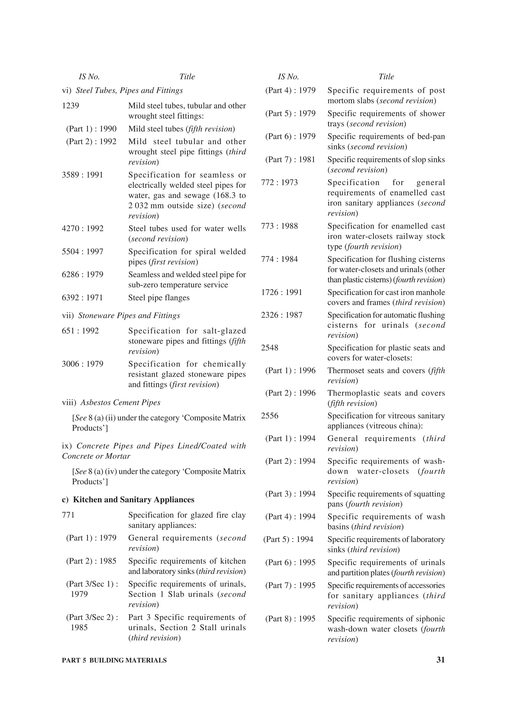 PART 5 BUILDING MATERIALS 31
vi) Steel Tubes, Pipes and Fittings
1239 Mild steel tubes, tubular and other
wrought steel fittings:
(Part 1) : 1990 Mild steel tubes (fifth revision)
(Part 2) : 1992 Mild steel tubular and other
wrought steel pipe fittings (third
revision)
3589 : 1991 Specification for seamless or
electrically welded steel pipes for
water, gas and sewage (168.3 to
2 032 mm outside size) (second
revision)
4270 : 1992 Steel tubes used for water wells
(second revision)
5504 : 1997 Specification for spiral welded
pipes (first revision)
6286 : 1979 Seamless and welded steel pipe for
sub-zero temperature service
6392 : 1971 Steel pipe flanges
vii) Stoneware Pipes and Fittings
651 : 1992 Specification for salt-glazed
stoneware pipes and fittings (fifth
revision)
3006 : 1979 Specification for chemically
resistant glazed stoneware pipes
and fittings (first revision)
viii) Asbestos Cement Pipes
[See 8 (a) (ii) under the category ‘Composite Matrix
Products’]
ix) Concrete Pipes and Pipes Lined/Coated with
Concrete or Mortar
[See 8 (a) (iv) under the category ‘Composite Matrix
Products’]
c) Kitchen and Sanitary Appliances
771 Specification for glazed fire clay
sanitary appliances:
(Part 1) : 1979 General requirements (second
revision)
(Part 2) : 1985 Specific requirements of kitchen
and laboratory sinks (third revision)
(Part 3/Sec 1) : Specific requirements of urinals,
1979 Section 1 Slab urinals (second
revision)
(Part 3/Sec 2) : Part 3 Specific requirements of
1985 urinals, Section 2 Stall urinals
(third revision)
(Part 4) : 1979 Specific requirements of post
mortom slabs (second revision)
(Part 5) : 1979 Specific requirements of shower
trays (second revision)
(Part 6) : 1979 Specific requirements of bed-pan
sinks (second revision)
(Part 7) : 1981 Specific requirements of slop sinks
(second revision)
772 : 1973 Specification for general
requirements of enamelled cast
iron sanitary appliances (second
revision)
773 : 1988 Specification for enamelled cast
iron water-closets railway stock
type (fourth revision)
774 : 1984 Specification for flushing cisterns
for water-closets and urinals (other
thanplasticcisterns)(fourthrevision)
1726 : 1991 Specification for cast iron manhole
covers and frames (third revision)
2326 : 1987 Specification for automatic flushing
cisterns for urinals (second
revision)
2548 Specification for plastic seats and
covers for water-closets:
(Part 1) : 1996 Thermoset seats and covers (fifth
revision)
(Part 2) : 1996 Thermoplastic seats and covers
(fifth revision)
2556 Specification for vitreous sanitary
appliances (vitreous china):
(Part 1) : 1994 General requirements (third
revision)
(Part 2) : 1994 Specific requirements of wash-
down water-closets (fourth
revision)
(Part 3) : 1994 Specific requirements of squatting
pans (fourth revision)
(Part 4) : 1994 Specific requirements of wash
basins (third revision)
(Part 5) : 1994 Specific requirements of laboratory
sinks (third revision)
(Part 6) : 1995 Specific requirements of urinals
and partition plates (fourth revision)
(Part 7) : 1995 Specific requirements of accessories
for sanitary appliances (third
revision)
(Part 8) : 1995 Specific requirements of siphonic
wash-down water closets (fourth
revision)
IS No. Title IS No. Title
 