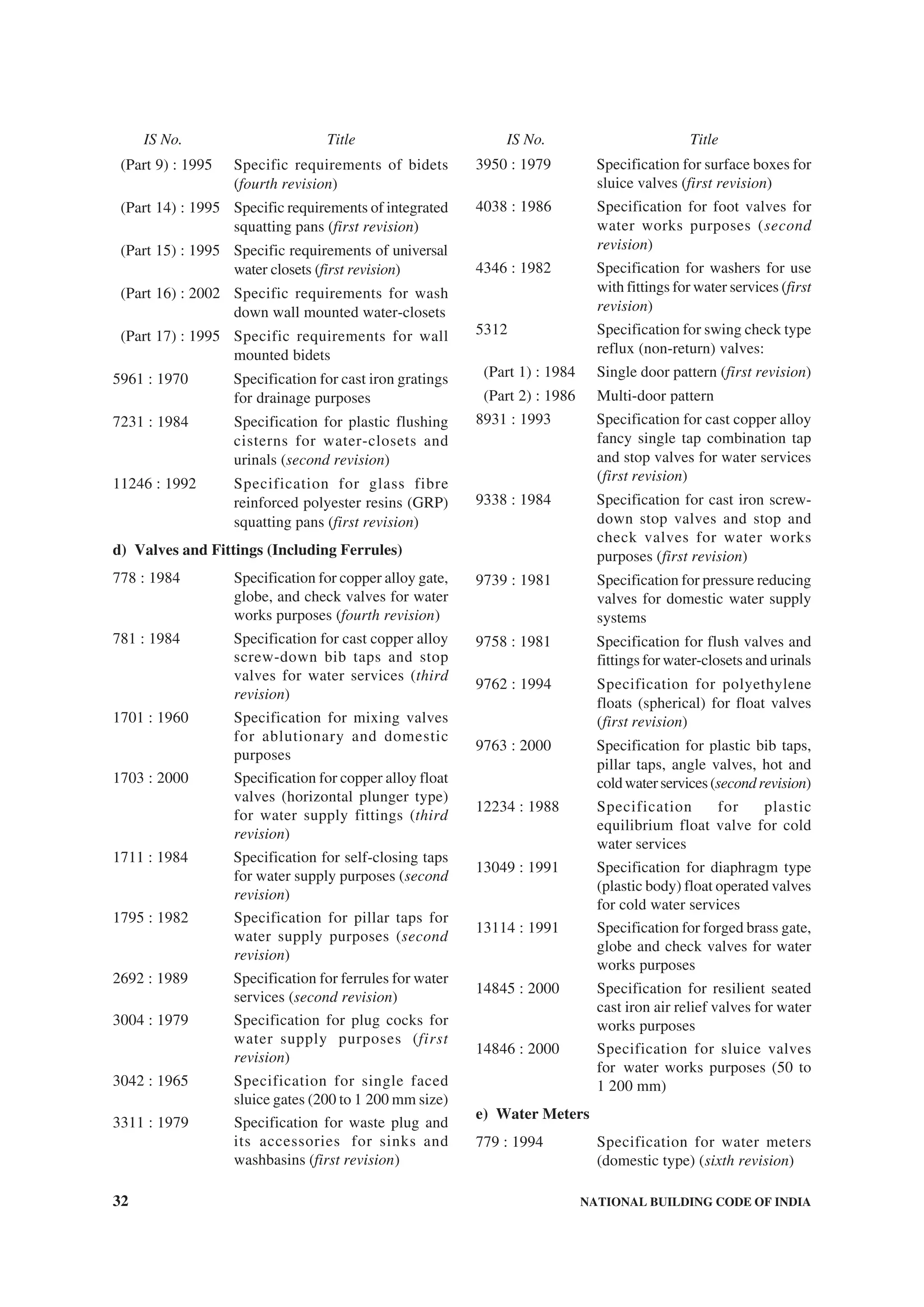 32 NATIONAL BUILDING CODE OF INDIA
(Part 9) : 1995 Specific requirements of bidets
(fourth revision)
(Part 14) : 1995 Specific requirements of integrated
squatting pans (first revision)
(Part 15) : 1995 Specific requirements of universal
water closets (first revision)
(Part 16) : 2002 Specific requirements for wash
down wall mounted water-closets
(Part 17) : 1995 Specific requirements for wall
mounted bidets
5961 : 1970 Specification for cast iron gratings
for drainage purposes
7231 : 1984 Specification for plastic flushing
cisterns for water-closets and
urinals (second revision)
11246 : 1992 Specification for glass fibre
reinforced polyester resins (GRP)
squatting pans (first revision)
d) Valves and Fittings (Including Ferrules)
778 : 1984 Specification for copper alloy gate,
globe, and check valves for water
works purposes (fourth revision)
781 : 1984 Specification for cast copper alloy
screw-down bib taps and stop
valves for water services (third
revision)
1701 : 1960 Specification for mixing valves
for ablutionary and domestic
purposes
1703 : 2000 Specification for copper alloy float
valves (horizontal plunger type)
for water supply fittings (third
revision)
1711 : 1984 Specification for self-closing taps
for water supply purposes (second
revision)
1795 : 1982 Specification for pillar taps for
water supply purposes (second
revision)
2692 : 1989 Specification for ferrules for water
services (second revision)
3004 : 1979 Specification for plug cocks for
water supply purposes (first
revision)
3042 : 1965 Specification for single faced
sluice gates (200 to 1 200 mm size)
3311 : 1979 Specification for waste plug and
its accessories for sinks and
washbasins (first revision)
3950 : 1979 Specification for surface boxes for
sluice valves (first revision)
4038 : 1986 Specification for foot valves for
water works purposes (second
revision)
4346 : 1982 Specification for washers for use
with fittings for water services (first
revision)
5312 Specification for swing check type
reflux (non-return) valves:
(Part 1) : 1984 Single door pattern (first revision)
(Part 2) : 1986 Multi-door pattern
8931 : 1993 Specification for cast copper alloy
fancy single tap combination tap
and stop valves for water services
(first revision)
9338 : 1984 Specification for cast iron screw-
down stop valves and stop and
check valves for water works
purposes (first revision)
9739 : 1981 Specification for pressure reducing
valves for domestic water supply
systems
9758 : 1981 Specification for flush valves and
fittings for water-closets and urinals
9762 : 1994 Specification for polyethylene
floats (spherical) for float valves
(first revision)
9763 : 2000 Specification for plastic bib taps,
pillar taps, angle valves, hot and
coldwaterservices(secondrevision)
12234 : 1988 Specification for plastic
equilibrium float valve for cold
water services
13049 : 1991 Specification for diaphragm type
(plastic body) float operated valves
for cold water services
13114 : 1991 Specification for forged brass gate,
globe and check valves for water
works purposes
14845 : 2000 Specification for resilient seated
cast iron air relief valves for water
works purposes
14846 : 2000 Specification for sluice valves
for water works purposes (50 to
1 200 mm)
e) Water Meters
779 : 1994 Specification for water meters
(domestic type) (sixth revision)
IS No. Title IS No. Title
 