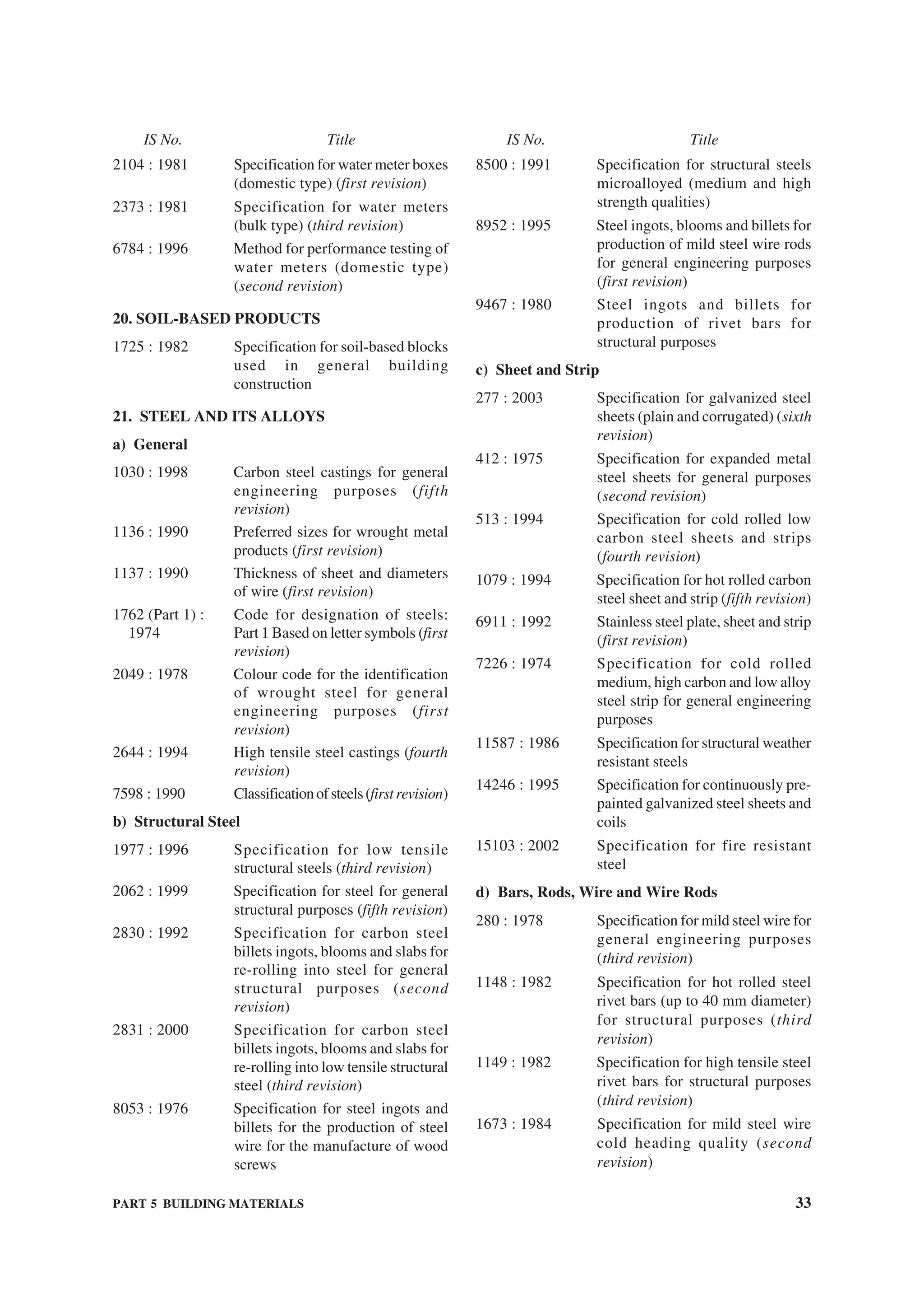 PART 5 BUILDING MATERIALS 33
2104 : 1981 Specification for water meter boxes
(domestic type) (first revision)
2373 : 1981 Specification for water meters
(bulk type) (third revision)
6784 : 1996 Method for performance testing of
water meters (domestic type)
(second revision)
20. SOIL-BASED PRODUCTS
1725 : 1982 Specification for soil-based blocks
used in general building
construction
21. STEEL AND ITS ALLOYS
a) General
1030 : 1998 Carbon steel castings for general
engineering purposes (fifth
revision)
1136 : 1990 Preferred sizes for wrought metal
products (first revision)
1137 : 1990 Thickness of sheet and diameters
of wire (first revision)
1762 (Part 1) : Code for designation of steels:
1974 Part 1 Based on letter symbols (first
revision)
2049 : 1978 Colour code for the identification
of wrought steel for general
engineering purposes (first
revision)
2644 : 1994 High tensile steel castings (fourth
revision)
7598 : 1990 Classificationofsteels(firstrevision)
b) Structural Steel
1977 : 1996 Specification for low tensile
structural steels (third revision)
2062 : 1999 Specification for steel for general
structural purposes (fifth revision)
2830 : 1992 Specification for carbon steel
billets ingots, blooms and slabs for
re-rolling into steel for general
structural purposes (second
revision)
2831 : 2000 Specification for carbon steel
billets ingots, blooms and slabs for
re-rolling into low tensile structural
steel (third revision)
8053 : 1976 Specification for steel ingots and
billets for the production of steel
wire for the manufacture of wood
screws
8500 : 1991 Specification for structural steels
microalloyed (medium and high
strength qualities)
8952 : 1995 Steel ingots, blooms and billets for
production of mild steel wire rods
for general engineering purposes
(first revision)
9467 : 1980 Steel ingots and billets for
production of rivet bars for
structural purposes
c) Sheet and Strip
277 : 2003 Specification for galvanized steel
sheets (plain and corrugated) (sixth
revision)
412 : 1975 Specification for expanded metal
steel sheets for general purposes
(second revision)
513 : 1994 Specification for cold rolled low
carbon steel sheets and strips
(fourth revision)
1079 : 1994 Specification for hot rolled carbon
steel sheet and strip (fifth revision)
6911 : 1992 Stainless steel plate, sheet and strip
(first revision)
7226 : 1974 Specification for cold rolled
medium, high carbon and low alloy
steel strip for general engineering
purposes
11587 : 1986 Specification for structural weather
resistant steels
14246 : 1995 Specification for continuously pre-
painted galvanized steel sheets and
coils
15103 : 2002 Specification for fire resistant
steel
d) Bars, Rods, Wire and Wire Rods
280 : 1978 Specification for mild steel wire for
general engineering purposes
(third revision)
1148 : 1982 Specification for hot rolled steel
rivet bars (up to 40 mm diameter)
for structural purposes (third
revision)
1149 : 1982 Specification for high tensile steel
rivet bars for structural purposes
(third revision)
1673 : 1984 Specification for mild steel wire
cold heading quality (second
revision)
IS No. Title IS No. Title
 