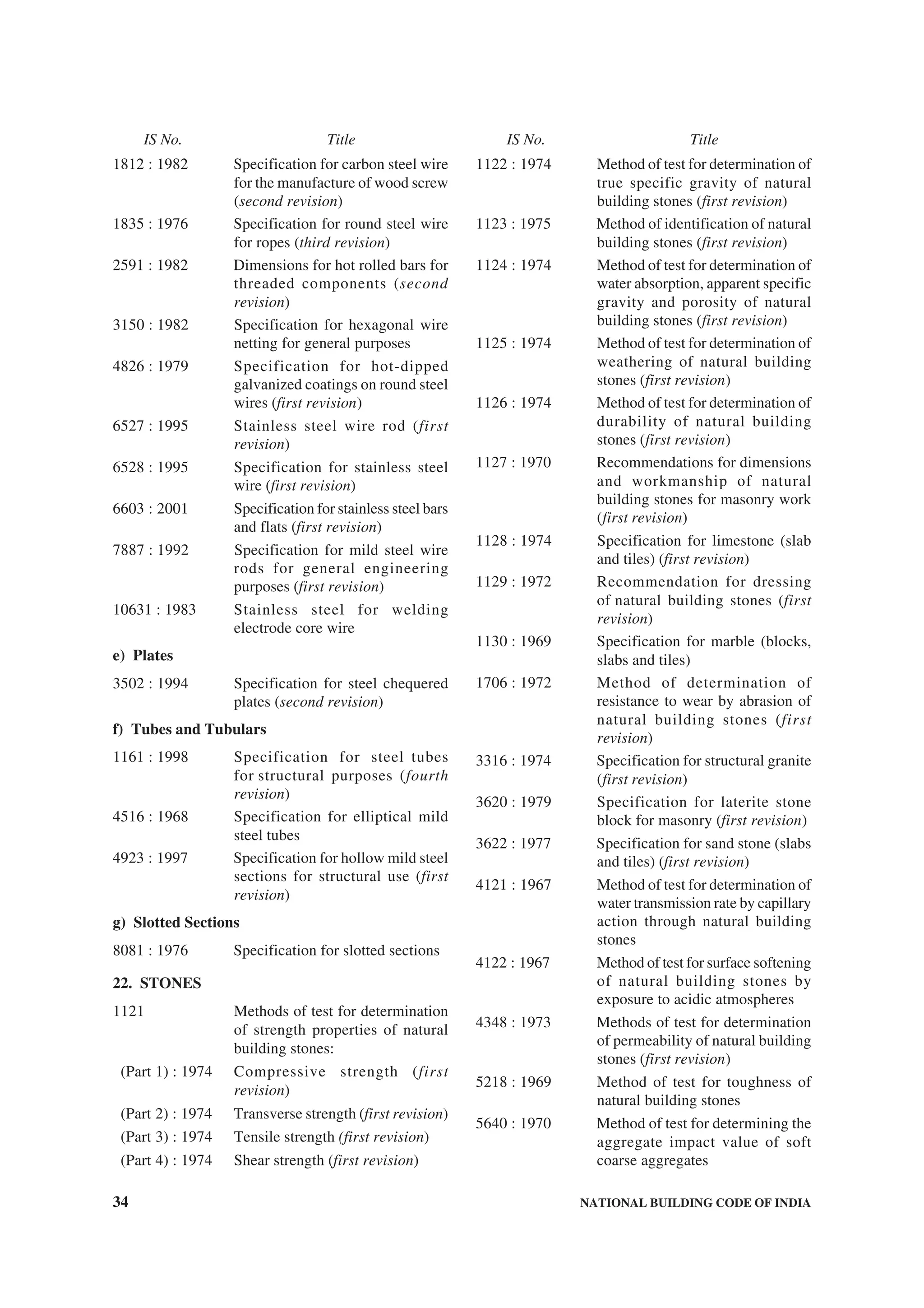 34 NATIONAL BUILDING CODE OF INDIA
1812 : 1982 Specification for carbon steel wire
for the manufacture of wood screw
(second revision)
1835 : 1976 Specification for round steel wire
for ropes (third revision)
2591 : 1982 Dimensions for hot rolled bars for
threaded components (second
revision)
3150 : 1982 Specification for hexagonal wire
netting for general purposes
4826 : 1979 Specification for hot-dipped
galvanized coatings on round steel
wires (first revision)
6527 : 1995 Stainless steel wire rod (first
revision)
6528 : 1995 Specification for stainless steel
wire (first revision)
6603 : 2001 Specification for stainless steel bars
and flats (first revision)
7887 : 1992 Specification for mild steel wire
rods for general engineering
purposes (first revision)
10631 : 1983 Stainless steel for welding
electrode core wire
e) Plates
3502 : 1994 Specification for steel chequered
plates (second revision)
f) Tubes and Tubulars
1161 : 1998 Specification for steel tubes
for structural purposes (fourth
revision)
4516 : 1968 Specification for elliptical mild
steel tubes
4923 : 1997 Specification for hollow mild steel
sections for structural use (first
revision)
g) Slotted Sections
8081 : 1976 Specification for slotted sections
22. STONES
1121 Methods of test for determination
of strength properties of natural
building stones:
(Part 1) : 1974 Compressive strength (first
revision)
(Part 2) : 1974 Transverse strength (first revision)
(Part 3) : 1974 Tensile strength (first revision)
(Part 4) : 1974 Shear strength (first revision)
1122 : 1974 Method of test for determination of
true specific gravity of natural
building stones (first revision)
1123 : 1975 Method of identification of natural
building stones (first revision)
1124 : 1974 Method of test for determination of
water absorption, apparent specific
gravity and porosity of natural
building stones (first revision)
1125 : 1974 Method of test for determination of
weathering of natural building
stones (first revision)
1126 : 1974 Method of test for determination of
durability of natural building
stones (first revision)
1127 : 1970 Recommendations for dimensions
and workmanship of natural
building stones for masonry work
(first revision)
1128 : 1974 Specification for limestone (slab
and tiles) (first revision)
1129 : 1972 Recommendation for dressing
of natural building stones (first
revision)
1130 : 1969 Specification for marble (blocks,
slabs and tiles)
1706 : 1972 Method of determination of
resistance to wear by abrasion of
natural building stones (first
revision)
3316 : 1974 Specification for structural granite
(first revision)
3620 : 1979 Specification for laterite stone
block for masonry (first revision)
3622 : 1977 Specification for sand stone (slabs
and tiles) (first revision)
4121 : 1967 Method of test for determination of
water transmission rate by capillary
action through natural building
stones
4122 : 1967 Method of test for surface softening
of natural building stones by
exposure to acidic atmospheres
4348 : 1973 Methods of test for determination
of permeability of natural building
stones (first revision)
5218 : 1969 Method of test for toughness of
natural building stones
5640 : 1970 Method of test for determining the
aggregate impact value of soft
coarse aggregates
IS No. Title IS No. Title
 