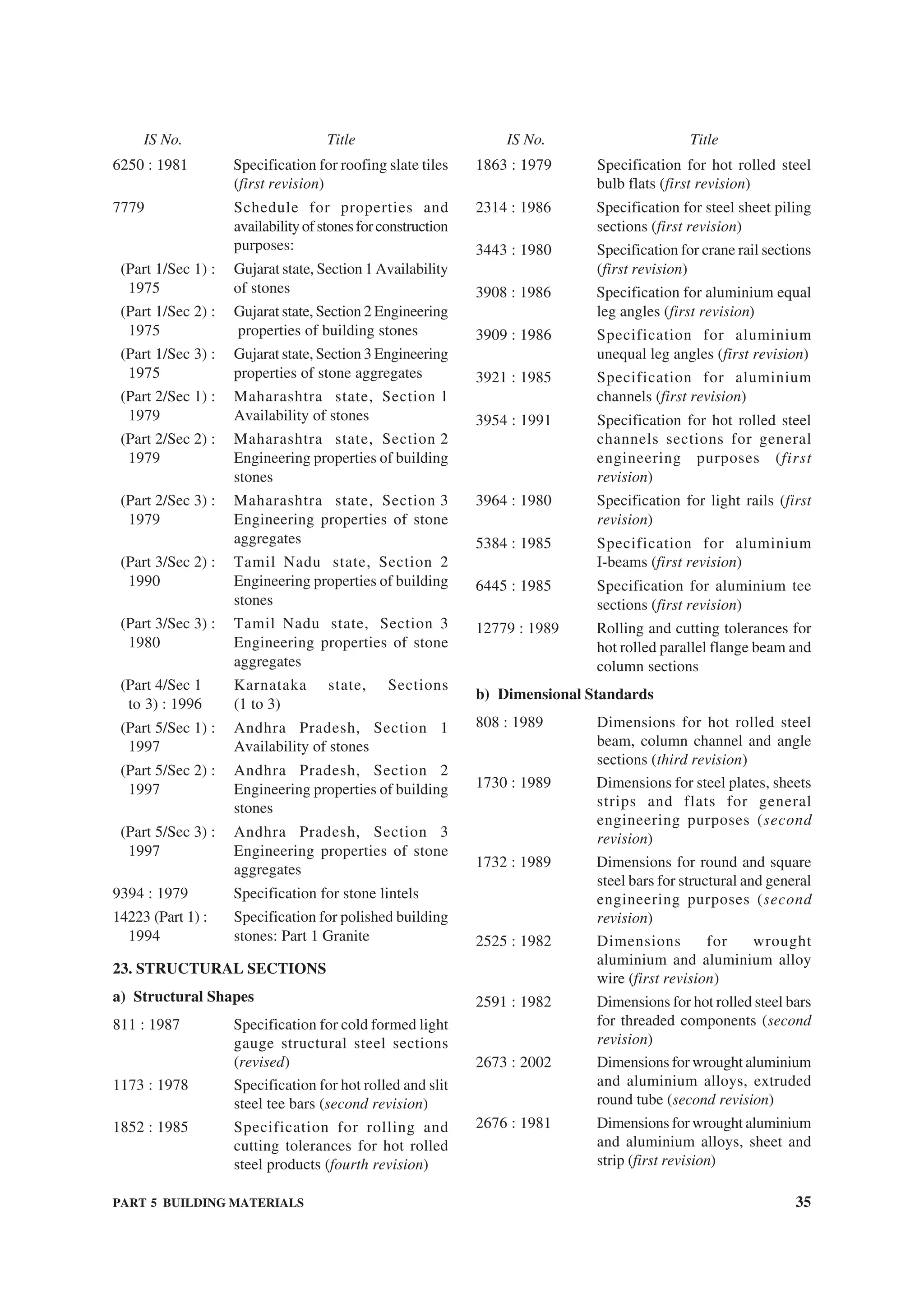 PART 5 BUILDING MATERIALS 35
6250 : 1981 Specification for roofing slate tiles
(first revision)
7779 Schedule for properties and
availabilityofstonesforconstruction
purposes:
(Part 1/Sec 1) : Gujarat state, Section 1 Availability
1975 of stones
(Part 1/Sec 2) : Gujarat state, Section 2 Engineering
1975 properties of building stones
(Part 1/Sec 3) : Gujarat state, Section 3 Engineering
1975 properties of stone aggregates
(Part 2/Sec 1) : Maharashtra state, Section 1
1979 Availability of stones
(Part 2/Sec 2) : Maharashtra state, Section 2
1979 Engineering properties of building
stones
(Part 2/Sec 3) : Maharashtra state, Section 3
1979 Engineering properties of stone
aggregates
(Part 3/Sec 2) : Tamil Nadu state, Section 2
1990 Engineering properties of building
stones
(Part 3/Sec 3) : Tamil Nadu state, Section 3
1980 Engineering properties of stone
aggregates
(Part 4/Sec 1 Karnataka state, Sections
to 3) : 1996 (1 to 3)
(Part 5/Sec 1) : Andhra Pradesh, Section 1
1997 Availability of stones
(Part 5/Sec 2) : Andhra Pradesh, Section 2
1997 Engineering properties of building
stones
(Part 5/Sec 3) : Andhra Pradesh, Section 3
1997 Engineering properties of stone
aggregates
9394 : 1979 Specification for stone lintels
14223 (Part 1) : Specification for polished building
1994 stones: Part 1 Granite
23. STRUCTURAL SECTIONS
a) Structural Shapes
811 : 1987 Specification for cold formed light
gauge structural steel sections
(revised)
1173 : 1978 Specification for hot rolled and slit
steel tee bars (second revision)
1852 : 1985 Specification for rolling and
cutting tolerances for hot rolled
steel products (fourth revision)
1863 : 1979 Specification for hot rolled steel
bulb flats (first revision)
2314 : 1986 Specification for steel sheet piling
sections (first revision)
3443 : 1980 Specification for crane rail sections
(first revision)
3908 : 1986 Specification for aluminium equal
leg angles (first revision)
3909 : 1986 Specification for aluminium
unequal leg angles (first revision)
3921 : 1985 Specification for aluminium
channels (first revision)
3954 : 1991 Specification for hot rolled steel
channels sections for general
engineering purposes (first
revision)
3964 : 1980 Specification for light rails (first
revision)
5384 : 1985 Specification for aluminium
I-beams (first revision)
6445 : 1985 Specification for aluminium tee
sections (first revision)
12779 : 1989 Rolling and cutting tolerances for
hot rolled parallel flange beam and
column sections
b) Dimensional Standards
808 : 1989 Dimensions for hot rolled steel
beam, column channel and angle
sections (third revision)
1730 : 1989 Dimensions for steel plates, sheets
strips and flats for general
engineering purposes (second
revision)
1732 : 1989 Dimensions for round and square
steel bars for structural and general
engineering purposes (second
revision)
2525 : 1982 Dimensions for wrought
aluminium and aluminium alloy
wire (first revision)
2591 : 1982 Dimensions for hot rolled steel bars
for threaded components (second
revision)
2673 : 2002 Dimensions for wrought aluminium
and aluminium alloys, extruded
round tube (second revision)
2676 : 1981 Dimensions for wrought aluminium
and aluminium alloys, sheet and
strip (first revision)
IS No. Title IS No. Title
 