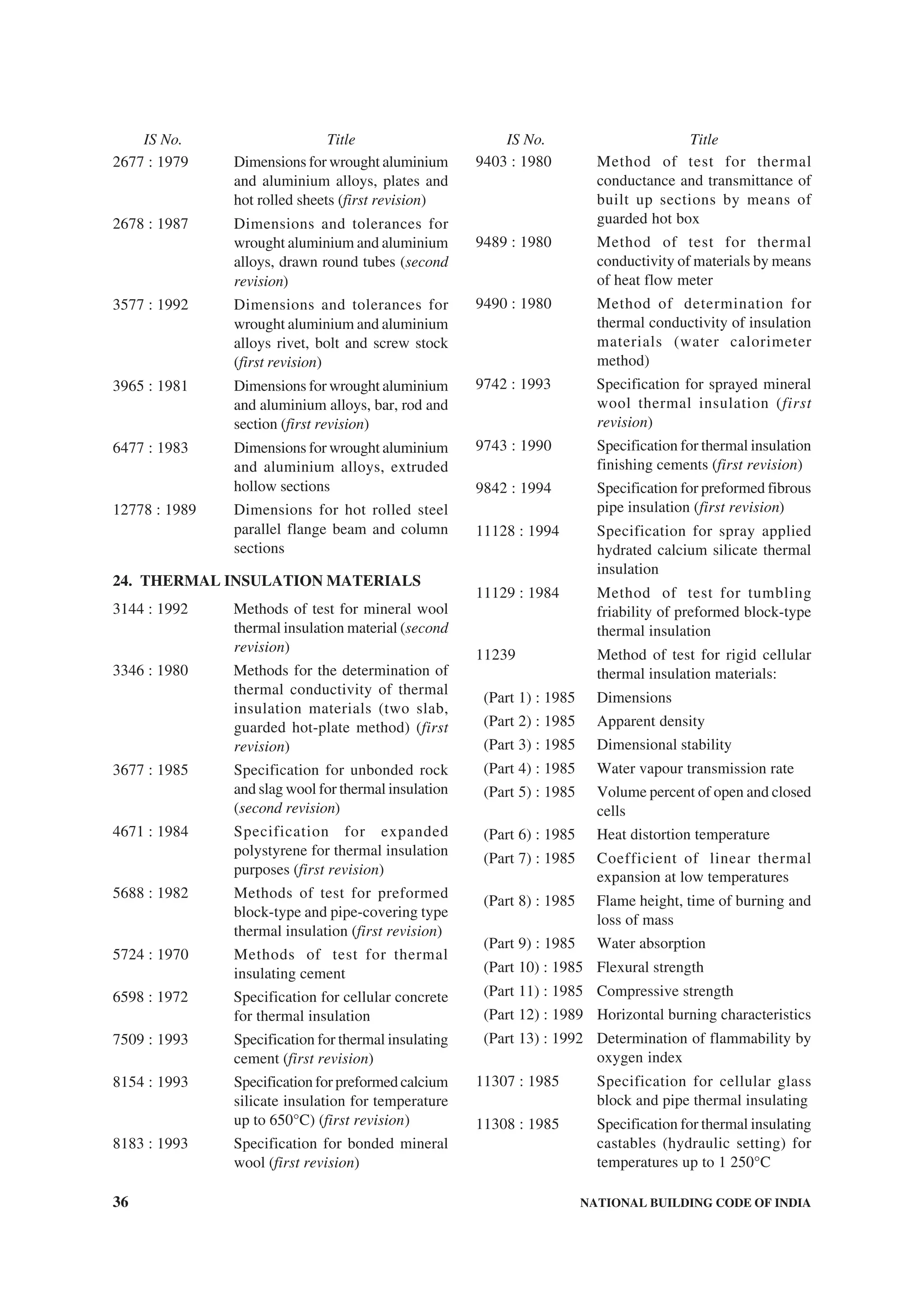 36 NATIONAL BUILDING CODE OF INDIA
2677 : 1979 Dimensions for wrought aluminium
and aluminium alloys, plates and
hot rolled sheets (first revision)
2678 : 1987 Dimensions and tolerances for
wrought aluminium and aluminium
alloys, drawn round tubes (second
revision)
3577 : 1992 Dimensions and tolerances for
wrought aluminium and aluminium
alloys rivet, bolt and screw stock
(first revision)
3965 : 1981 Dimensions for wrought aluminium
and aluminium alloys, bar, rod and
section (first revision)
6477 : 1983 Dimensions for wrought aluminium
and aluminium alloys, extruded
hollow sections
12778 : 1989 Dimensions for hot rolled steel
parallel flange beam and column
sections
24. THERMAL INSULATION MATERIALS
3144 : 1992 Methods of test for mineral wool
thermal insulation material (second
revision)
3346 : 1980 Methods for the determination of
thermal conductivity of thermal
insulation materials (two slab,
guarded hot-plate method) (first
revision)
3677 : 1985 Specification for unbonded rock
and slag wool for thermal insulation
(second revision)
4671 : 1984 Specification for expanded
polystyrene for thermal insulation
purposes (first revision)
5688 : 1982 Methods of test for preformed
block-type and pipe-covering type
thermal insulation (first revision)
5724 : 1970 Methods of test for thermal
insulating cement
6598 : 1972 Specification for cellular concrete
for thermal insulation
7509 : 1993 Specification for thermal insulating
cement (first revision)
8154 : 1993 Specification for preformed calcium
silicate insulation for temperature
up to 650°C) (first revision)
8183 : 1993 Specification for bonded mineral
wool (first revision)
9403 : 1980 Method of test for thermal
conductance and transmittance of
built up sections by means of
guarded hot box
9489 : 1980 Method of test for thermal
conductivity of materials by means
of heat flow meter
9490 : 1980 Method of determination for
thermal conductivity of insulation
materials (water calorimeter
method)
9742 : 1993 Specification for sprayed mineral
wool thermal insulation (first
revision)
9743 : 1990 Specification for thermal insulation
finishing cements (first revision)
9842 : 1994 Specification for preformed fibrous
pipe insulation (first revision)
11128 : 1994 Specification for spray applied
hydrated calcium silicate thermal
insulation
11129 : 1984 Method of test for tumbling
friability of preformed block-type
thermal insulation
11239 Method of test for rigid cellular
thermal insulation materials:
(Part 1) : 1985 Dimensions
(Part 2) : 1985 Apparent density
(Part 3) : 1985 Dimensional stability
(Part 4) : 1985 Water vapour transmission rate
(Part 5) : 1985 Volume percent of open and closed
cells
(Part 6) : 1985 Heat distortion temperature
(Part 7) : 1985 Coefficient of linear thermal
expansion at low temperatures
(Part 8) : 1985 Flame height, time of burning and
loss of mass
(Part 9) : 1985 Water absorption
(Part 10) : 1985 Flexural strength
(Part 11) : 1985 Compressive strength
(Part 12) : 1989 Horizontal burning characteristics
(Part 13) : 1992 Determination of flammability by
oxygen index
11307 : 1985 Specification for cellular glass
block and pipe thermal insulating
11308 : 1985 Specification for thermal insulating
castables (hydraulic setting) for
temperatures up to 1 250°C
IS No. Title IS No. Title
 