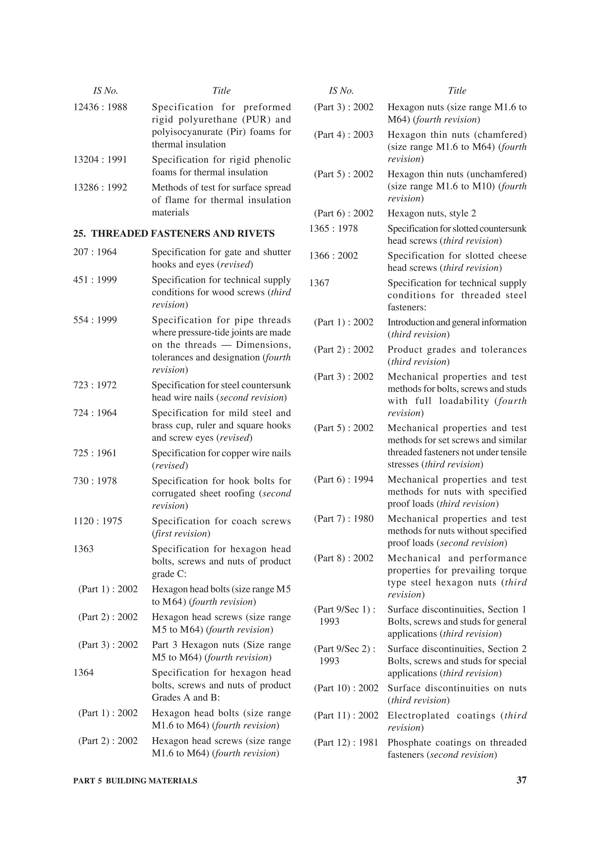 PART 5 BUILDING MATERIALS 37
12436 : 1988 Specification for preformed
rigid polyurethane (PUR) and
polyisocyanurate (Pir) foams for
thermal insulation
13204 : 1991 Specification for rigid phenolic
foams for thermal insulation
13286 : 1992 Methods of test for surface spread
of flame for thermal insulation
materials
25. THREADED FASTENERS AND RIVETS
207 : 1964 Specification for gate and shutter
hooks and eyes (revised)
451 : 1999 Specification for technical supply
conditions for wood screws (third
revision)
554 : 1999 Specification for pipe threads
where pressure-tide joints are made
on the threads — Dimensions,
tolerances and designation (fourth
revision)
723 : 1972 Specification for steel countersunk
head wire nails (second revision)
724 : 1964 Specification for mild steel and
brass cup, ruler and square hooks
and screw eyes (revised)
725 : 1961 Specification for copper wire nails
(revised)
730 : 1978 Specification for hook bolts for
corrugated sheet roofing (second
revision)
1120 : 1975 Specification for coach screws
(first revision)
1363 Specification for hexagon head
bolts, screws and nuts of product
grade C:
(Part 1) : 2002 Hexagon head bolts (size range M5
to M64) (fourth revision)
(Part 2) : 2002 Hexagon head screws (size range
M5 to M64) (fourth revision)
(Part 3) : 2002 Part 3 Hexagon nuts (Size range
M5 to M64) (fourth revision)
1364 Specification for hexagon head
bolts, screws and nuts of product
Grades A and B:
(Part 1) : 2002 Hexagon head bolts (size range
M1.6 to M64) (fourth revision)
(Part 2) : 2002 Hexagon head screws (size range
M1.6 to M64) (fourth revision)
(Part 3) : 2002 Hexagon nuts (size range M1.6 to
M64) (fourth revision)
(Part 4) : 2003 Hexagon thin nuts (chamfered)
(size range M1.6 to M64) (fourth
revision)
(Part 5) : 2002 Hexagon thin nuts (unchamfered)
(size range M1.6 to M10) (fourth
revision)
(Part 6) : 2002 Hexagon nuts, style 2
1365 : 1978 Specificationforslottedcountersunk
head screws (third revision)
1366 : 2002 Specification for slotted cheese
head screws (third revision)
1367 Specification for technical supply
conditions for threaded steel
fasteners:
(Part 1) : 2002 Introductionandgeneralinformation
(third revision)
(Part 2) : 2002 Product grades and tolerances
(third revision)
(Part 3) : 2002 Mechanical properties and test
methods for bolts, screws and studs
with full loadability (fourth
revision)
(Part 5) : 2002 Mechanical properties and test
methods for set screws and similar
threaded fasteners not under tensile
stresses (third revision)
(Part 6) : 1994 Mechanical properties and test
methods for nuts with specified
proof loads (third revision)
(Part 7) : 1980 Mechanical properties and test
methods for nuts without specified
proof loads (second revision)
(Part 8) : 2002 Mechanical and performance
properties for prevailing torque
type steel hexagon nuts (third
revision)
(Part 9/Sec 1) : Surface discontinuities, Section 1
1993 Bolts, screws and studs for general
applications (third revision)
(Part 9/Sec 2) : Surface discontinuities, Section 2
1993 Bolts, screws and studs for special
applications (third revision)
(Part 10) : 2002 Surface discontinuities on nuts
(third revision)
(Part 11) : 2002 Electroplated coatings (third
revision)
(Part 12) : 1981 Phosphate coatings on threaded
fasteners (second revision)
IS No. Title IS No. Title
 