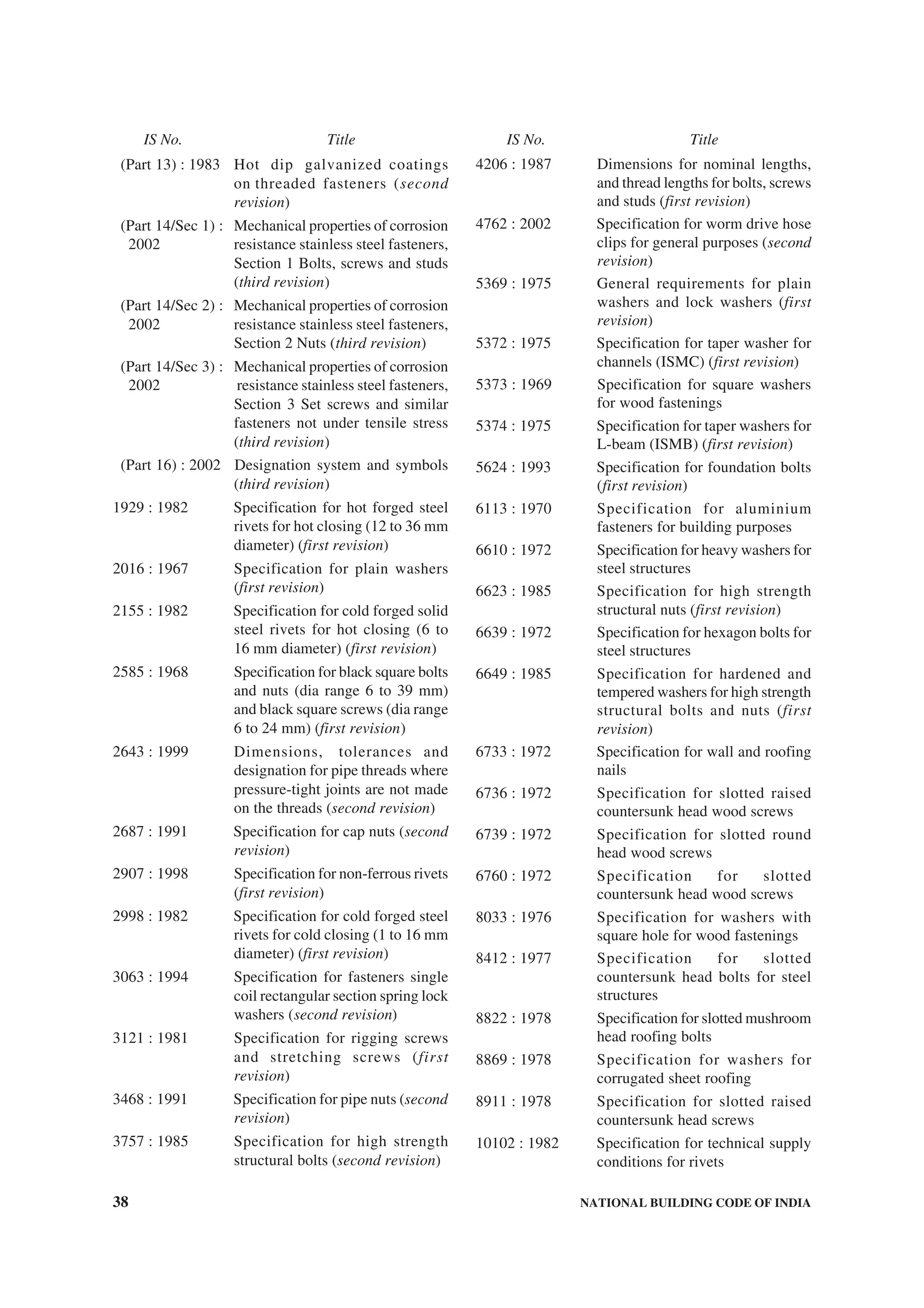 38 NATIONAL BUILDING CODE OF INDIA
(Part 13) : 1983 Hot dip galvanized coatings
on threaded fasteners (second
revision)
(Part 14/Sec 1) : Mechanical properties of corrosion
2002 resistance stainless steel fasteners,
Section 1 Bolts, screws and studs
(third revision)
(Part 14/Sec 2) : Mechanical properties of corrosion
2002 resistance stainless steel fasteners,
Section 2 Nuts (third revision)
(Part 14/Sec 3) : Mechanical properties of corrosion
2002 resistance stainless steel fasteners,
Section 3 Set screws and similar
fasteners not under tensile stress
(third revision)
(Part 16) : 2002 Designation system and symbols
(third revision)
1929 : 1982 Specification for hot forged steel
rivets for hot closing (12 to 36 mm
diameter) (first revision)
2016 : 1967 Specification for plain washers
(first revision)
2155 : 1982 Specification for cold forged solid
steel rivets for hot closing (6 to
16 mm diameter) (first revision)
2585 : 1968 Specification for black square bolts
and nuts (dia range 6 to 39 mm)
and black square screws (dia range
6 to 24 mm) (first revision)
2643 : 1999 Dimensions, tolerances and
designation for pipe threads where
pressure-tight joints are not made
on the threads (second revision)
2687 : 1991 Specification for cap nuts (second
revision)
2907 : 1998 Specification for non-ferrous rivets
(first revision)
2998 : 1982 Specification for cold forged steel
rivets for cold closing (1 to 16 mm
diameter) (first revision)
3063 : 1994 Specification for fasteners single
coil rectangular section spring lock
washers (second revision)
3121 : 1981 Specification for rigging screws
and stretching screws (first
revision)
3468 : 1991 Specification for pipe nuts (second
revision)
3757 : 1985 Specification for high strength
structural bolts (second revision)
4206 : 1987 Dimensions for nominal lengths,
and thread lengths for bolts, screws
and studs (first revision)
4762 : 2002 Specification for worm drive hose
clips for general purposes (second
revision)
5369 : 1975 General requirements for plain
washers and lock washers (first
revision)
5372 : 1975 Specification for taper washer for
channels (ISMC) (first revision)
5373 : 1969 Specification for square washers
for wood fastenings
5374 : 1975 Specification for taper washers for
L-beam (ISMB) (first revision)
5624 : 1993 Specification for foundation bolts
(first revision)
6113 : 1970 Specification for aluminium
fasteners for building purposes
6610 : 1972 Specification for heavy washers for
steel structures
6623 : 1985 Specification for high strength
structural nuts (first revision)
6639 : 1972 Specification for hexagon bolts for
steel structures
6649 : 1985 Specification for hardened and
tempered washers for high strength
structural bolts and nuts (first
revision)
6733 : 1972 Specification for wall and roofing
nails
6736 : 1972 Specification for slotted raised
countersunk head wood screws
6739 : 1972 Specification for slotted round
head wood screws
6760 : 1972 Specification for slotted
countersunk head wood screws
8033 : 1976 Specification for washers with
square hole for wood fastenings
8412 : 1977 Specification for slotted
countersunk head bolts for steel
structures
8822 : 1978 Specification for slotted mushroom
head roofing bolts
8869 : 1978 Specification for washers for
corrugated sheet roofing
8911 : 1978 Specification for slotted raised
countersunk head screws
10102 : 1982 Specification for technical supply
conditions for rivets
IS No. Title IS No. Title
 