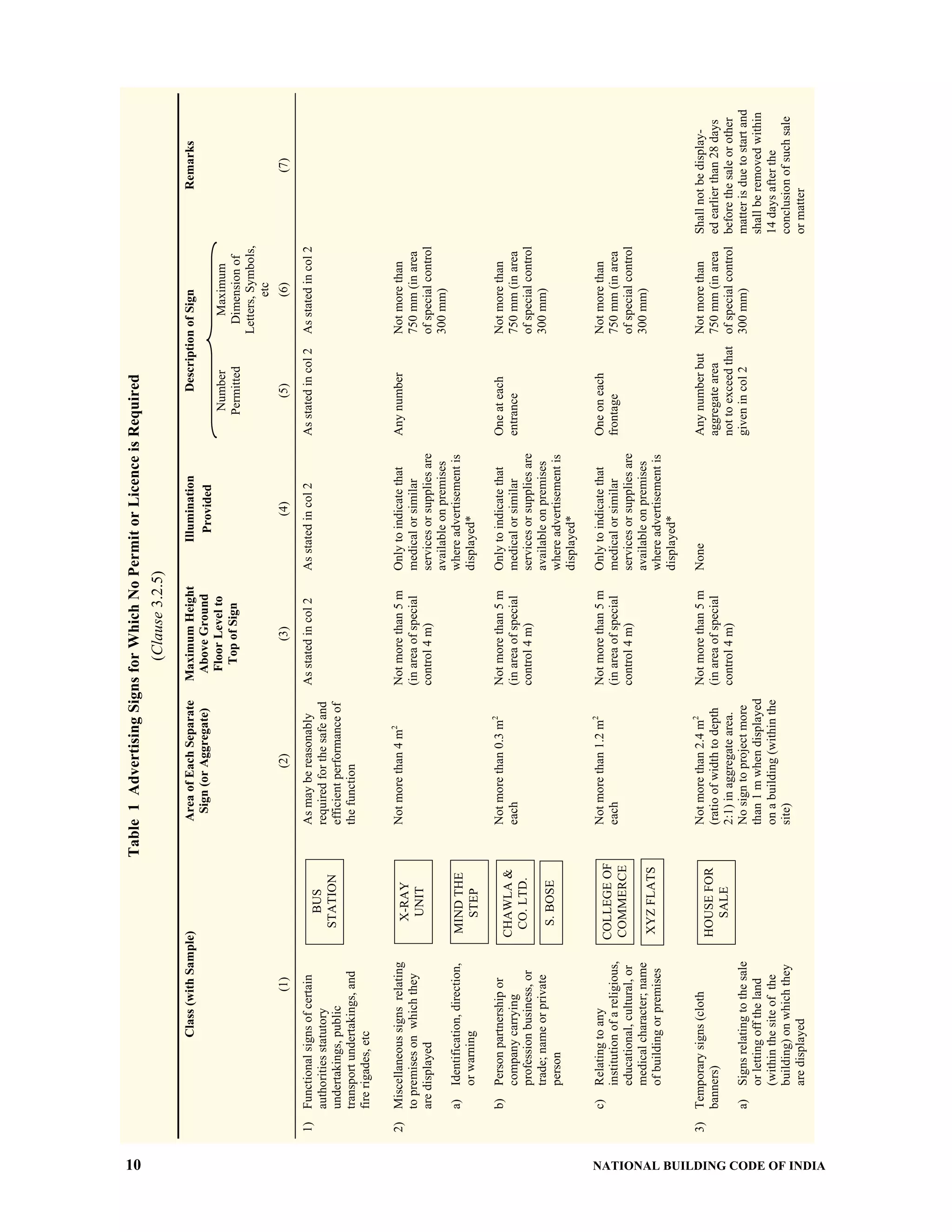 10 NATIONAL BUILDING CODE OF INDIA
Table1AdvertisingSignsforWhichNoPermitorLicenceisRequired
(Clause3.2.5)
DescriptionofSignRemarksClass(withSample)AreaofEachSeparate
Sign(orAggregate)
MaximumHeight
AboveGround
FloorLevelto
TopofSign
Illumination
Provided
Number
Permitted
Maximum
Dimensionof
Letters,Symbols,
etc
(1)(2)(3)(4)(5)(6)(7)
1)Functionalsignsofcertain
authoritiesstatutory
undertakings,public
transportundertakings,and
firerigades,etc
Asmaybereasonably
requiredforthesafeand
efficientperformanceof
thefunction
Asstatedincol2Asstatedincol2Asstatedincol2Asstatedincol2
2)Miscellaneoussignsrelating
topremisesonwhichthey
aredisplayed
a)Identification,direction,
orwarning
Notmorethan4m2
Notmorethan5m
(inareaofspecial
control4m)
Onlytoindicatethat
medicalorsimilar
servicesorsuppliesare
availableonpremises
whereadvertisementis
displayed*
AnynumberNotmorethan
750mm(inarea
ofspecialcontrol
300mm)
b)Personpartnershipor
companycarrying
professionbusiness,or
trade;nameorprivate
person
Notmorethan0.3m2
each
Notmorethan5m
(inareaofspecial
control4m)
Onlytoindicatethat
medicalorsimilar
servicesorsuppliesare
availableonpremises
whereadvertisementis
displayed*
Oneateach
entrance
Notmorethan
750mm(inarea
ofspecialcontrol
300mm)
c)Relatingtoany
institutionofareligious,
educational,cultural,or
medicalcharacter;name
ofbuildingorpremises
Notmorethan1.2m2
each
Notmorethan5m
(inareaofspecial
control4m)
Onlytoindicatethat
medicalorsimilar
servicesorsuppliesare
availableonpremises
whereadvertisementis
displayed*
Oneoneach
frontage
Notmorethan
750mm(inarea
ofspecialcontrol
300mm)
3)Temporarysigns(cloth
banners)
a)Signsrelatingtothesale
orlettingofftheland
(withinthesiteofthe
building)onwhichthey
aredisplayed
Notmorethan2.4m2
(ratioofwidthtodepth
2:1)inaggregatearea.
Nosigntoprojectmore
than1mwhendisplayed
onabuilding(withinthe
site)
Notmorethan5m
(inareaofspecial
control4m)
NoneAnynumberbut
aggregatearea
nottoexceedthat
givenincol2
Notmorethan
750mm(inarea
ofspecialcontrol
300mm)
Shallnotbedisplay-
edearlierthan28days
beforethesaleorother
matterisduetostartand
shallberemovedwithin
14daysafterthe
conclusionofsuchsale
ormatter
BUS
STATION
X-RAY
UNIT
MINDTHE
STEP
CHAWLA&
CO.LTD.
S.BOSE
COLLEGEOF
COMMERCE
XYZFLATS
HOUSEFOR
SALE
 