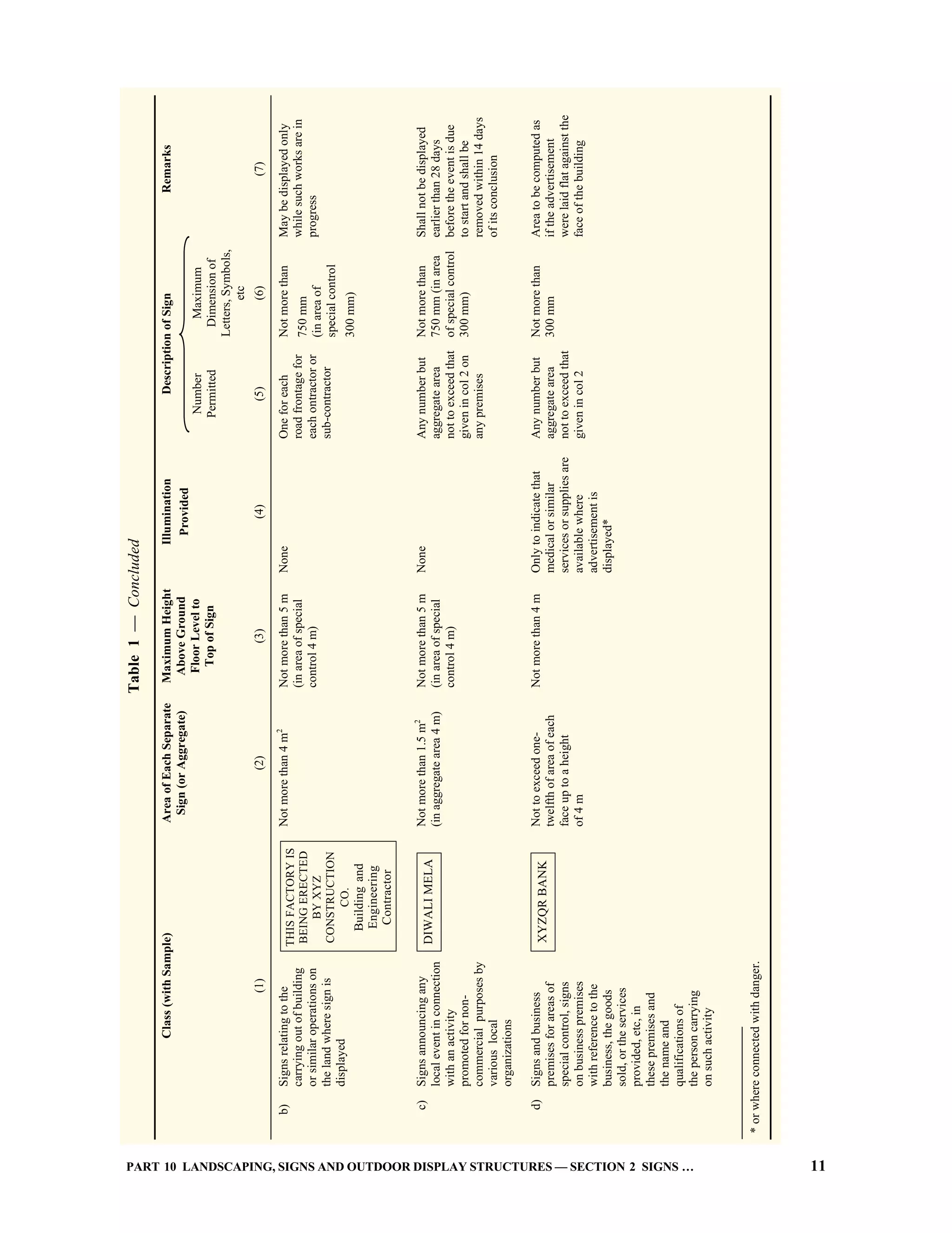 PART 10 LANDSCAPING, SIGNS AND OUTDOOR DISPLAY STRUCTURES — SECTION 2 SIGNS … 11
Table1—Concluded
DescriptionofSignRemarksClass(withSample)AreaofEachSeparate
Sign(orAggregate)
MaximumHeight
AboveGround
FloorLevelto
TopofSign
Illumination
Provided
Number
Permitted
Maximum
Dimensionof
Letters,Symbols,
etc
(1)(2)(3)(4)(5)(6)(7)
b)Signsrelatingtothe
carryingoutofbuilding
orsimilaroperationson
thelandwheresignis
displayed
Notmorethan4m2
Notmorethan5m
(inareaofspecial
control4m)
NoneOneforeach
roadfrontagefor
eachontractoror
sub-contractor
Notmorethan
750mm
(inareaof
specialcontrol
300mm)
Maybedisplayedonly
whilesuchworksarein
progress
c)Signsannouncingany
localeventinconnection
withanactivity
promotedfornon-
commercialpurposesby
variouslocal
organizations
Notmorethan1.5m2
(inaggregatearea4m)
Notmorethan5m
(inareaofspecial
control4m)
NoneAnynumberbut
aggregatearea
nottoexceedthat
givenincol2on
anypremises
Notmorethan
750mm(inarea
ofspecialcontrol
300mm)
Shallnotbedisplayed
earlierthan28days
beforetheeventisdue
tostartandshallbe
removedwithin14days
ofitsconclusion
d)Signsandbusiness
premisesforareasof
specialcontrol,signs
onbusinesspremises
withreferencetothe
business,thegoods
sold,ortheservices
provided,etc,in
thesepremisesand
thenameand
qualificationsof
thepersoncarrying
onsuchactivity
Nottoexceedone-
twelfthofareaofeach
faceuptoaheight
of4m
Notmorethan4mOnlytoindicatethat
medicalorsimilar
servicesorsuppliesare
availablewhere
advertisementis
displayed*
Anynumberbut
aggregatearea
nottoexceedthat
givenincol2
Notmorethan
300mm
Areatobecomputedas
iftheadvertisement
werelaidflatagainstthe
faceofthebuilding
—————————
*orwhereconnectedwithdanger.
THISFACTORYIS
BEINGERECTED
BYXYZ
CONSTRUCTION
CO.
Buildingand
Engineering
Contractor
DIWALIMELA
XYZQRBANK
 