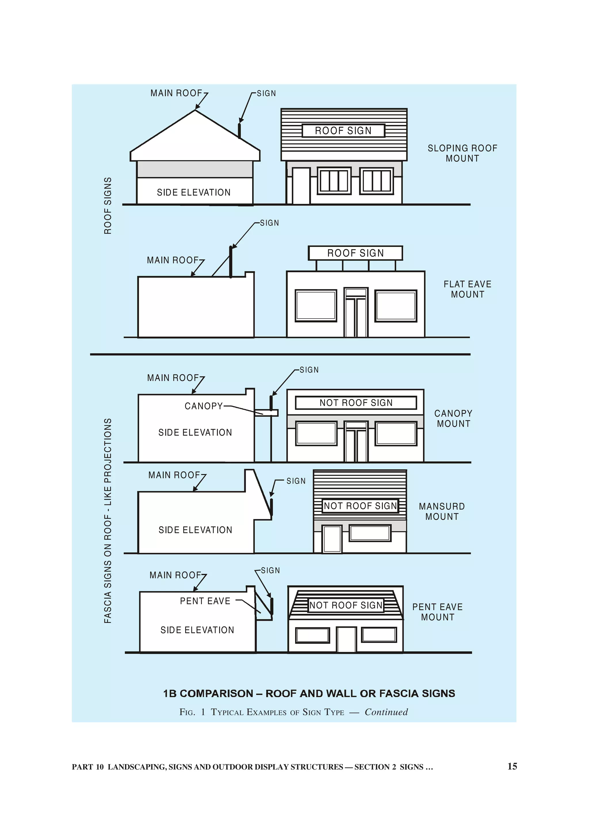 PART 10 LANDSCAPING, SIGNS AND OUTDOOR DISPLAY STRUCTURES — SECTION 2 SIGNS … 15
ROOF SIGN
ROOF SIGN
SIGNMAIN ROOF
SLOPING ROOF
MOUNT
SIDE ELEVATION
ROOFSIGNS
MAIN ROOF
SIGN
FLAT EAVE
MOUNT
MAIN ROOF
CANOPY
SIDE ELEVATION
SIGN
NOT ROOF SIGN
CANOPY
MOUNT
SIDE ELEVATION
MAIN ROOF
SIGN
NOT ROOF SIGN MANSURD
MOUNT
SIDE ELEVATION
MAIN ROOF
SIGN
NOT ROOF SIGN PENT EAVE
MOUNT
FASCIASIGNSONROOF-LIKEPROJECTIONS
PENT EAVE
FIG. 1 TYPICAL EXAMPLES OF SIGN TYPE — Continued
 