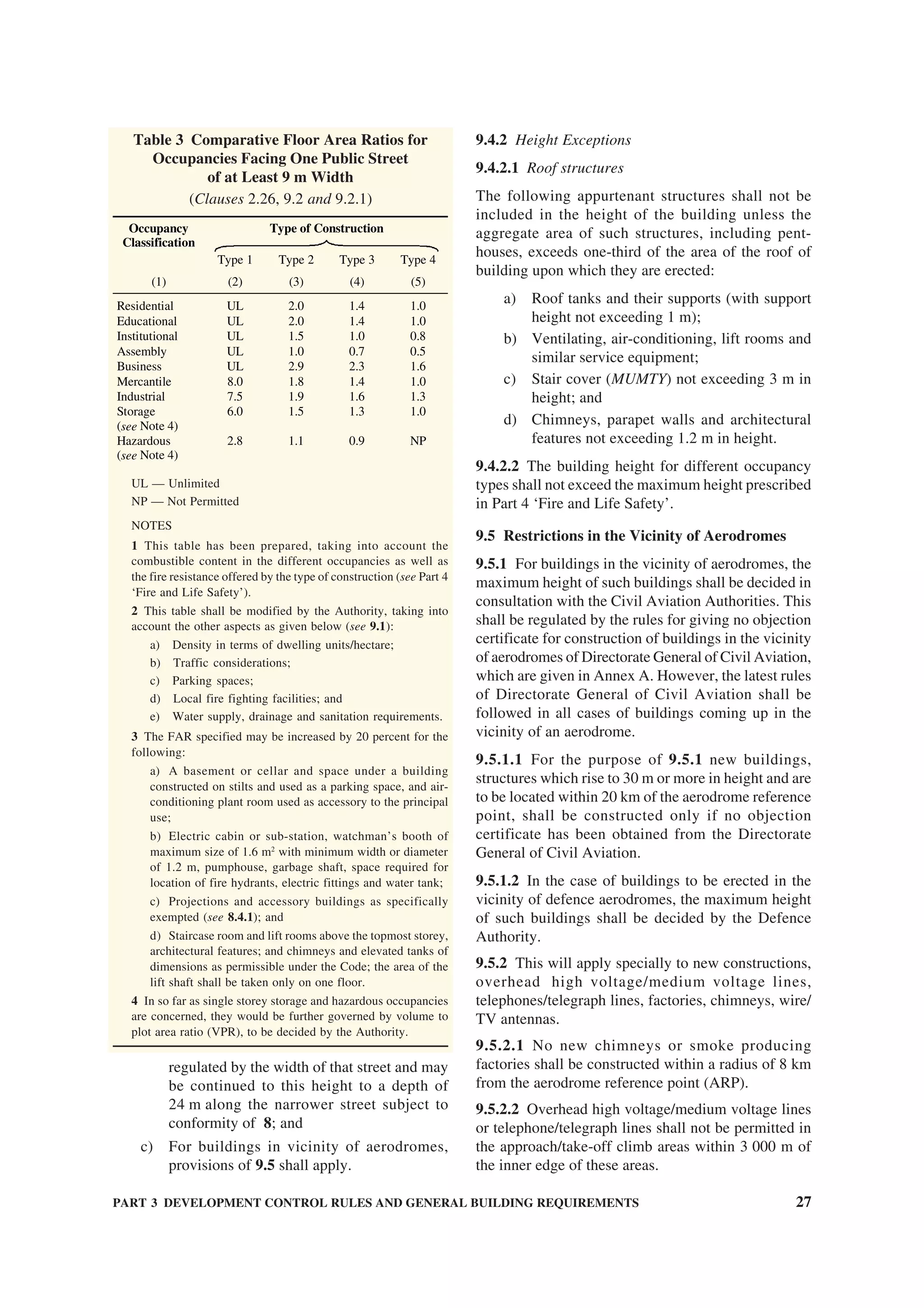 PART 3 DEVELOPMENT CONTROL RULES AND GENERAL BUILDING REQUIREMENTS 27
regulated by the width of that street and may
be continued to this height to a depth of
24 m along the narrower street subject to
conformity of 8; and
c) For buildings in vicinity of aerodromes,
provisions of 9.5 shall apply.
9.4.2 Height Exceptions
9.4.2.1 Roof structures
The following appurtenant structures shall not be
included in the height of the building unless the
aggregate area of such structures, including pent-
houses, exceeds one-third of the area of the roof of
building upon which they are erected:
a) Roof tanks and their supports (with support
height not exceeding 1 m);
b) Ventilating, air-conditioning, lift rooms and
similar service equipment;
c) Stair cover (MUMTY) not exceeding 3 m in
height; and
d) Chimneys, parapet walls and architectural
features not exceeding 1.2 m in height.
9.4.2.2 The building height for different occupancy
types shall not exceed the maximum height prescribed
in Part 4 ‘Fire and Life Safety’.
9.5 Restrictions in the Vicinity of Aerodromes
9.5.1 For buildings in the vicinity of aerodromes, the
maximum height of such buildings shall be decided in
consultation with the Civil Aviation Authorities. This
shall be regulated by the rules for giving no objection
certificate for construction of buildings in the vicinity
of aerodromes of Directorate General of Civil Aviation,
which are given in Annex A. However, the latest rules
of Directorate General of Civil Aviation shall be
followed in all cases of buildings coming up in the
vicinity of an aerodrome.
9.5.1.1 For the purpose of 9.5.1 new buildings,
structures which rise to 30 m or more in height and are
to be located within 20 km of the aerodrome reference
point, shall be constructed only if no objection
certificate has been obtained from the Directorate
General of Civil Aviation.
9.5.1.2 In the case of buildings to be erected in the
vicinity of defence aerodromes, the maximum height
of such buildings shall be decided by the Defence
Authority.
9.5.2 This will apply specially to new constructions,
overhead high voltage/medium voltage lines,
telephones/telegraph lines, factories, chimneys, wire/
TV antennas.
9.5.2.1 No new chimneys or smoke producing
factories shall be constructed within a radius of 8 km
from the aerodrome reference point (ARP).
9.5.2.2 Overhead high voltage/medium voltage lines
or telephone/telegraph lines shall not be permitted in
the approach/take-off climb areas within 3 000 m of
the inner edge of these areas.
Table 3 Comparative Floor Area Ratios for
Occupancies Facing One Public Street
of at Least 9 m Width
(Clauses 2.26, 9.2 and 9.2.1)
Type of ConstructionOccupancy
Classification
Type 1 Type 2 Type 3 Type 4
(1) (2) (3) (4) (5)
Residential UL 2.0 1.4 1.0
Educational UL 2.0 1.4 1.0
Institutional UL 1.5 1.0 0.8
Assembly UL 1.0 0.7 0.5
Business UL 2.9 2.3 1.6
Mercantile 8.0 1.8 1.4 1.0
Industrial 7.5 1.9 1.6 1.3
Storage
(see Note 4)
6.0 1.5 1.3 1.0
Hazardous
(see Note 4)
2.8 1.1 0.9 NP
UL — Unlimited
NP — Not Permitted
NOTES
1 This table has been prepared, taking into account the
combustible content in the different occupancies as well as
the fire resistance offered by the type of construction (see Part 4
‘Fire and Life Safety’).
2 This table shall be modified by the Authority, taking into
account the other aspects as given below (see 9.1):
a) Density in terms of dwelling units/hectare;
b) Traffic considerations;
c) Parking spaces;
d) Local fire fighting facilities; and
e) Water supply, drainage and sanitation requirements.
3 The FAR specified may be increased by 20 percent for the
following:
a) A basement or cellar and space under a building
constructed on stilts and used as a parking space, and air-
conditioning plant room used as accessory to the principal
use;
b) Electric cabin or sub-station, watchman’s booth of
maximum size of 1.6 m2
with minimum width or diameter
of 1.2 m, pumphouse, garbage shaft, space required for
location of fire hydrants, electric fittings and water tank;
c) Projections and accessory buildings as specifically
exempted (see 8.4.1); and
d) Staircase room and lift rooms above the topmost storey,
architectural features; and chimneys and elevated tanks of
dimensions as permissible under the Code; the area of the
lift shaft shall be taken only on one floor.
4 In so far as single storey storage and hazardous occupancies
are concerned, they would be further governed by volume to
plot area ratio (VPR), to be decided by the Authority.
 