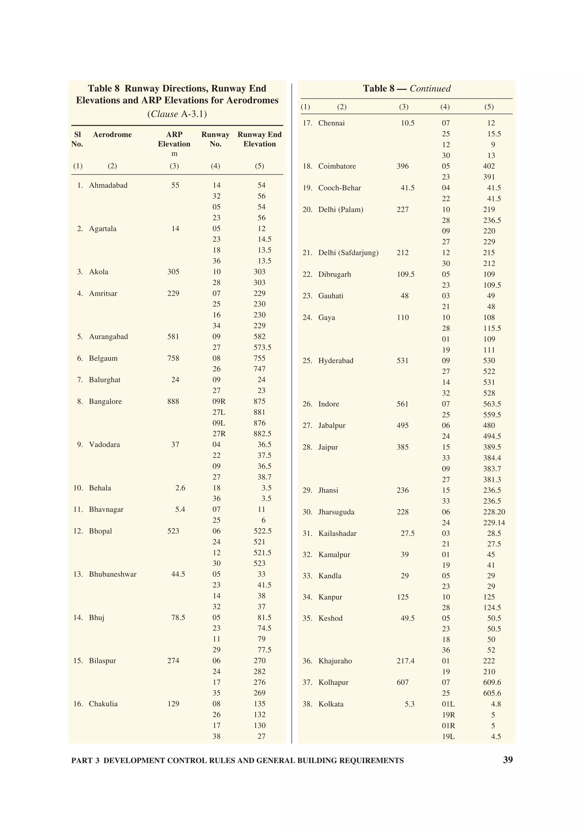 PART 3 DEVELOPMENT CONTROL RULES AND GENERAL BUILDING REQUIREMENTS 39
Table 8 Runway Directions, Runway End
Elevations and ARP Elevations for Aerodromes
(Clause A-3.1)
Sl Aerodrome ARP Runway Runway End
No. Elevation No. Elevation
m
(1) (2) (3) (4) (5)
1. Ahmadabad 55 14 54
32 56
05 54
23 56
2. Agartala 14 05 12
23 14.5
18 13.5
36 13.5
3. Akola 305 10 303
28 303
4. Amritsar 229 07 229
25 230
16 230
34 229
5. Aurangabad 581 09 582
27 573.5
6. Belgaum 758 08 755
26 747
7. Balurghat 24 09 24
27 23
8. Bangalore 888 09R 875
27L 881
09L 876
27R 882.5
9. Vadodara 37 04 36.5
22 37.5
09 36.5
27 38.7
10. Behala 2.6 18 3.5
36 3.5
11. Bhavnagar 5.4 07 11
25 6
12. Bhopal 523 06 522.5
24 521
12 521.5
30 523
13. Bhubaneshwar 44.5 05 33
23 41.5
14 38
32 37
14. Bhuj 78.5 05 81.5
23 74.5
11 79
29 77.5
15. Bilaspur 274 06 270
24 282
17 276
35 269
16. Chakulia 129 08 135
26 132
17 130
38 27
17. Chennai 10.5 07 12
25 15.5
12 9
30 13
18. Coimbatore 396 05 402
23 391
19. Cooch-Behar 41.5 04 41.5
22 41.5
20. Delhi (Palam) 227 10 219
28 236.5
09 220
27 229
21. Delhi (Safdarjung) 212 12 215
30 212
22. Dibrugarh 109.5 05 109
23 109.5
23. Gauhati 48 03 49
21 48
24. Gaya 110 10 108
28 115.5
01 109
19 111
25. Hyderabad 531 09 530
27 522
14 531
32 528
26. Indore 561 07 563.5
25 559.5
27. Jabalpur 495 06 480
24 494.5
28. Jaipur 385 15 389.5
33 384.4
09 383.7
27 381.3
29. Jhansi 236 15 236.5
33 236.5
30. Jharsuguda 228 06 228.20
24 229.14
31. Kailashadar 27.5 03 28.5
21 27.5
32. Kamalpur 39 01 45
19 41
33. Kandla 29 05 29
23 29
34. Kanpur 125 10 125
28 124.5
35. Keshod 49.5 05 50.5
23 50.5
18 50
36 52
36. Khajuraho 217.4 01 222
19 210
37. Kolhapur 607 07 609.6
25 605.6
38. Kolkata 5.3 01L 4.8
19R 5
01R 5
19L 4.5
Table 8 — Continued
(1) (2) (3) (4) (5)
 