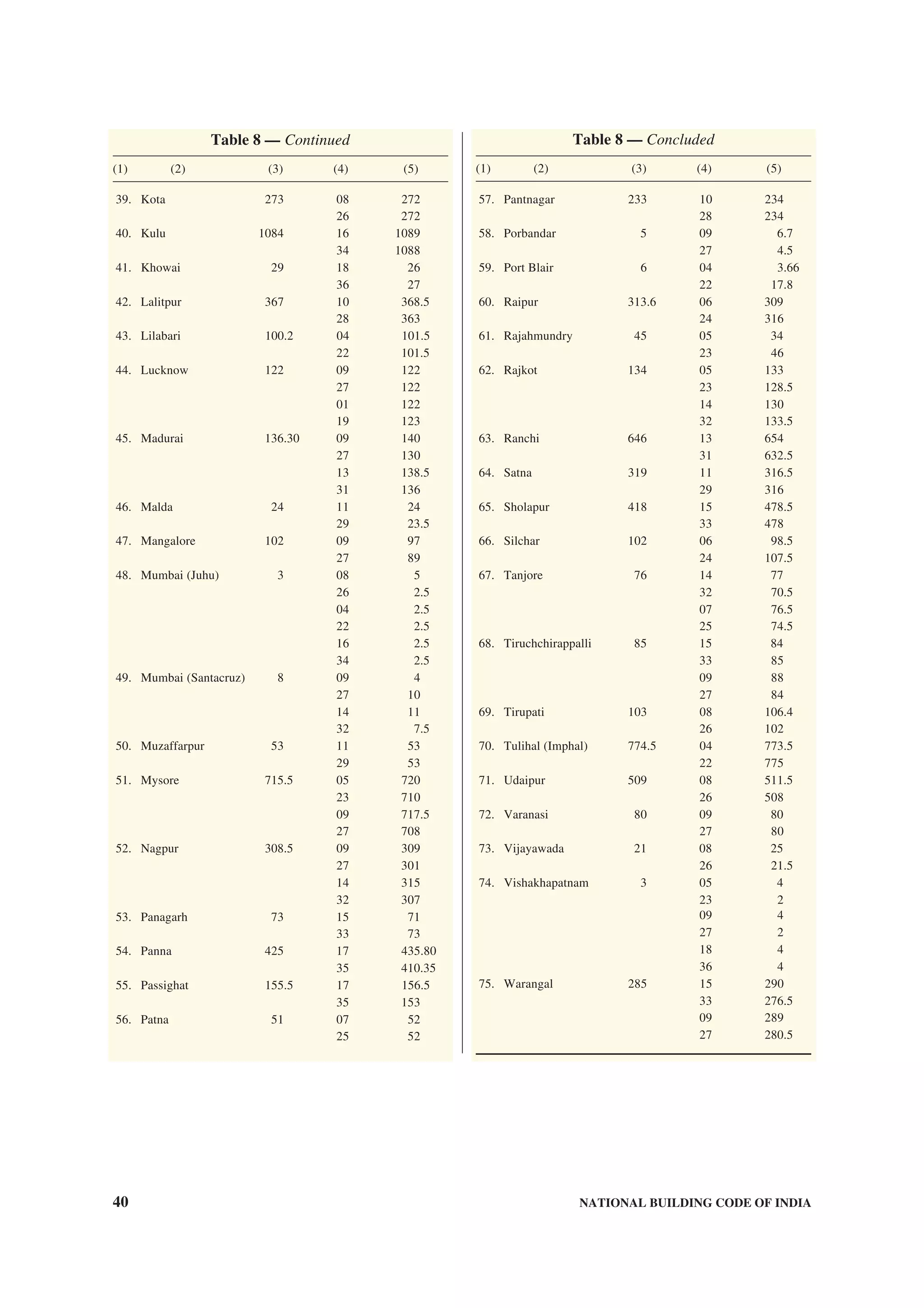 40 NATIONAL BUILDING CODE OF INDIA
39. Kota 273 08 272
26 272
40. Kulu 1084 16 1089
34 1088
41. Khowai 29 18 26
36 27
42. Lalitpur 367 10 368.5
28 363
43. Lilabari 100.2 04 101.5
22 101.5
44. Lucknow 122 09 122
27 122
01 122
19 123
45. Madurai 136.30 09 140
27 130
13 138.5
31 136
46. Malda 24 11 24
29 23.5
47. Mangalore 102 09 97
27 89
48. Mumbai (Juhu) 3 08 5
26 2.5
04 2.5
22 2.5
16 2.5
34 2.5
49. Mumbai (Santacruz) 8 09 4
27 10
14 11
32 7.5
50. Muzaffarpur 53 11 53
29 53
51. Mysore 715.5 05 720
23 710
09 717.5
27 708
52. Nagpur 308.5 09 309
27 301
14 315
32 307
53. Panagarh 73 15 71
33 73
54. Panna 425 17 435.80
35 410.35
55. Passighat 155.5 17 156.5
35 153
56. Patna 51 07 52
25 52
57. Pantnagar 233 10 234
28 234
58. Porbandar 5 09 6.7
27 4.5
59. Port Blair 6 04 3.66
22 17.8
60. Raipur 313.6 06 309
24 316
61. Rajahmundry 45 05 34
23 46
62. Rajkot 134 05 133
23 128.5
14 130
32 133.5
63. Ranchi 646 13 654
31 632.5
64. Satna 319 11 316.5
29 316
65. Sholapur 418 15 478.5
33 478
66. Silchar 102 06 98.5
24 107.5
67. Tanjore 76 14 77
32 70.5
07 76.5
25 74.5
68. Tiruchchirappalli 85 15 84
33 85
09 88
27 84
69. Tirupati 103 08 106.4
26 102
70. Tulihal (Imphal) 774.5 04 773.5
22 775
71. Udaipur 509 08 511.5
26 508
72. Varanasi 80 09 80
27 80
73. Vijayawada 21 08 25
26 21.5
74. Vishakhapatnam 3 05 4
23 2
09 4
27 2
18 4
36 4
75. Warangal 285 15 290
33 276.5
09 289
27 280.5
Table 8 — Continued
(1) (2) (3) (4) (5)
Table 8 — Concluded
(1) (2) (3) (4) (5)
 
