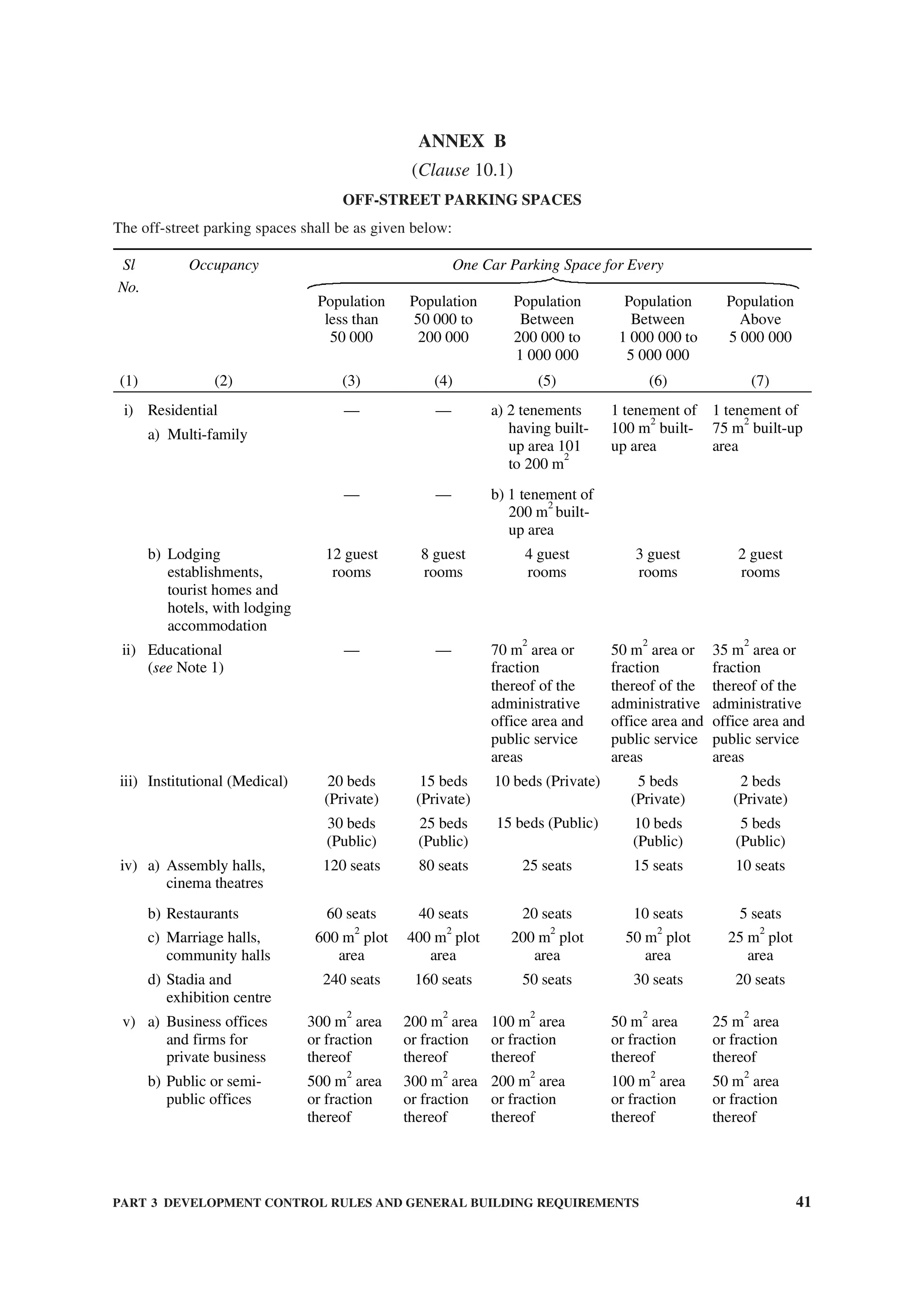 PART 3 DEVELOPMENT CONTROL RULES AND GENERAL BUILDING REQUIREMENTS 41
ANNEX B
(Clause 10.1)
OFF-STREET PARKING SPACES
The off-street parking spaces shall be as given below:
One Car Parking Space for EverySl
No.
Occupancy
Population
less than
50 000
Population
50 000 to
200 000
Population
Between
200 000 to
1 000 000
Population
Between
1 000 000 to
5 000 000
Population
Above
5 000 000
(1) (2) (3) (4) (5) (6) (7)
i) Residential
a) Multi-family
— — a) 2 tenements
having built-
up area 101
to 200 m
2
1 tenement of
100 m
2
built-
up area
1 tenement of
75 m
2
built-up
area
— — b) 1 tenement of
200 m
2
built-
up area
b) Lodging
establishments,
tourist homes and
hotels, with lodging
accommodation
12 guest
rooms
8 guest
rooms
4 guest
rooms
3 guest
rooms
2 guest
rooms
ii) Educational
(see Note 1)
— — 70 m
2
area or
fraction
thereof of the
administrative
office area and
public service
areas
50 m
2
area or
fraction
thereof of the
administrative
office area and
public service
areas
35 m
2
area or
fraction
thereof of the
administrative
office area and
public service
areas
iii) Institutional (Medical) 20 beds
(Private)
30 beds
(Public)
15 beds
(Private)
25 beds
(Public)
10 beds (Private)
15 beds (Public)
5 beds
(Private)
10 beds
(Public)
2 beds
(Private)
5 beds
(Public)
iv) a) Assembly halls,
cinema theatres
120 seats 80 seats 25 seats 15 seats 10 seats
b) Restaurants 60 seats 40 seats 20 seats 10 seats 5 seats
c) Marriage halls,
community halls
600 m
2
plot
area
400 m
2
plot
area
200 m
2
plot
area
50 m
2
plot
area
25 m
2
plot
area
d) Stadia and
exhibition centre
240 seats 160 seats 50 seats 30 seats 20 seats
v) a) Business offices
and firms for
private business
300 m
2
area
or fraction
thereof
200 m
2
area
or fraction
thereof
100 m
2
area
or fraction
thereof
50 m
2
area
or fraction
thereof
25 m
2
area
or fraction
thereof
b) Public or semi-
public offices
500 m
2
area
or fraction
thereof
300 m
2
area
or fraction
thereof
200 m
2
area
or fraction
thereof
100 m
2
area
or fraction
thereof
50 m
2
area
or fraction
thereof
 