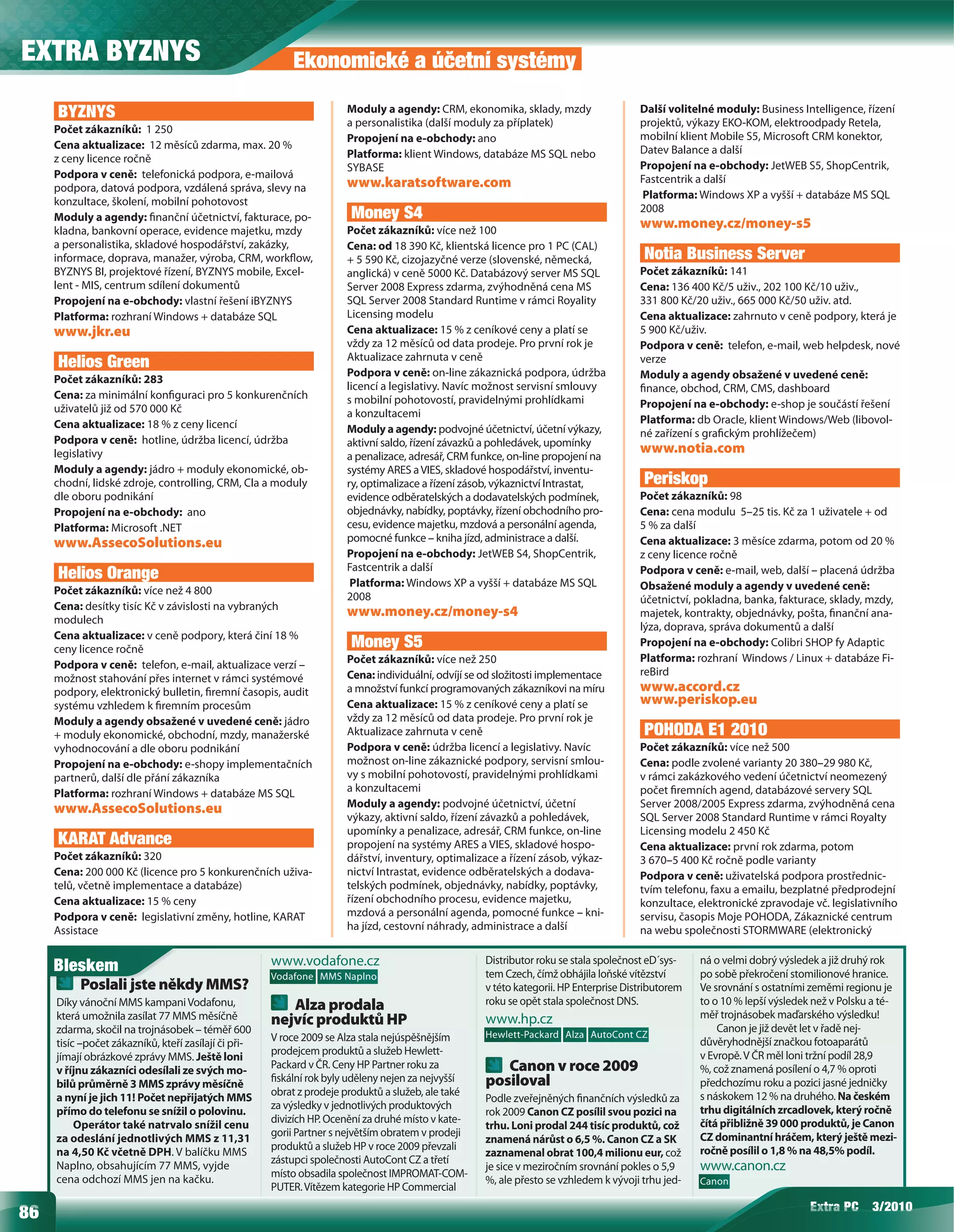 EXTRA BYZNYS                                              Ekonomické a účetní systémy

     BYZNYS                                                           Moduly a agendy: CRM, ekonomika, sklady, mzdy                    Další volitelné moduly: Business Intelligence, řízení
                                                                      a personalistika (další moduly za příplatek)                     projektů, výkazy EKO-KOM, elektroodpady Retela,
     Počet zákazníků: 1 250
                                                                      Propojení na e-obchody: ano                                      mobilní klient Mobile S5, Microsoft CRM konektor,
     Cena aktualizace: 12 měsíců zdarma, max. 20 %                                                                                     Datev Balance a další
     z ceny licence ročně                                             Platforma: klient Windows, databáze MS SQL nebo
                                                                      SYBASE                                                           Propojení na e-obchody: JetWEB S5, ShopCentrik,
     Podpora v ceně: telefonická podpora, e-mailová                                                                                    Fastcentrik a další
     podpora, datová podpora, vzdálená správa, slevy na               www.karatsoftware.com
                                                                                                                                       Platforma: Windows XP a vyšší + databáze MS SQL
     konzultace, školení, mobilní pohotovost
                                                                                                                                       2008
     Moduly a agendy: nanční účetnictví, fakturace, po-                Money S4
     kladna, bankovní operace, evidence majetku, mzdy                 Počet zákazníků: více než 100
                                                                                                                                       www.money.cz/money-s5
     a personalistika, skladové hospodářství, zakázky,                Cena: od 18 390 Kč, klientská licence pro 1 PC (CAL)
     informace, doprava, manažer, výroba, CRM, work ow,               + 5 590 Kč, cizojazyčné verze (slovenské, německá,                Notia Business Server
     BYZNYS BI, projektové řízení, BYZNYS mobile, Excel-              anglická) v ceně 5000 Kč. Databázový server MS SQL               Počet zákazníků: 141
     lent - MIS, centrum sdílení dokumentů                            Server 2008 Express zdarma, zvýhodněná cena MS                   Cena: 136 400 Kč/5 uživ., 202 100 Kč/10 uživ.,
     Propojení na e-obchody: vlastní řešení iBYZNYS                   SQL Server 2008 Standard Runtime v rámci Royality                331 800 Kč/20 uživ., 665 000 Kč/50 uživ. atd.
     Platforma: rozhraní Windows + databáze SQL                       Licensing modelu                                                 Cena aktualizace: zahrnuto v ceně podpory, která je
     www.jkr.eu                                                       Cena aktualizace: 15 % z ceníkové ceny a platí se                5 900 Kč/uživ.
                                                                      vždy za 12 měsíců od data prodeje. Pro první rok je              Podpora v ceně: telefon, e-mail, web helpdesk, nové
                                                                      Aktualizace zahrnuta v ceně                                      verze
     Helios Green
                                                                      Podpora v ceně: on-line zákaznická podpora, údržba               Moduly a agendy obsažené v uvedené ceně:
     Počet zákazníků: 283
                                                                      licencí a legislativy. Navíc možnost servisní smlouvy             nance, obchod, CRM, CMS, dashboard
     Cena: za minimální kon guraci pro 5 konkurenčních                s mobilní pohotovostí, pravidelnými prohlídkami
     uživatelů již od 570 000 Kč                                                                                                       Propojení na e-obchody: e-shop je součástí řešení
                                                                      a konzultacemi
     Cena aktualizace: 18 % z ceny licencí                                                                                             Platforma: db Oracle, klient Windows/Web (libovol-
                                                                      Moduly a agendy: podvojné účetnictví, účetní výkazy,             né zařízení s gra ckým prohlížečem)
     Podpora v ceně: hotline, údržba licencí, údržba                  aktivní saldo, řízení závazků a pohledávek, upomínky
     legislativy                                                                                                                       www.notia.com
                                                                      a penalizace, adresář, CRM funkce, on-line propojení na
     Moduly a agendy: jádro + moduly ekonomické, ob-                  systémy ARES a VIES, skladové hospodářství, inventu-
     chodní, lidské zdroje, controlling, CRM, Cla a moduly            ry, optimalizace a řízení zásob, výkaznictví Intrastat,           Periskop
     dle oboru podnikání                                              evidence odběratelských a dodavatelských podmínek,               Počet zákazníků: 98
     Propojení na e-obchody: ano                                      objednávky, nabídky, poptávky, řízení obchodního pro-            Cena: cena modulu 5–25 tis. Kč za 1 uživatele + od
     Platforma: Microsoft .NET                                        cesu, evidence majetku, mzdová a personální agenda,              5 % za další
     www.AssecoSolutions.eu                                           pomocné funkce – kniha jízd, administrace a další.               Cena aktualizace: 3 měsíce zdarma, potom od 20 %
                                                                      Propojení na e-obchody: JetWEB S4, ShopCentrik,                  z ceny licence ročně
                                                                      Fastcentrik a další                                              Podpora v ceně: e-mail, web, další – placená údržba
     Helios Orange                                                     Platforma: Windows XP a vyšší + databáze MS SQL
     Počet zákazníků: více než 4 800                                                                                                   Obsažené moduly a agendy v uvedené ceně:
                                                                      2008                                                             účetnictví, pokladna, banka, fakturace, sklady, mzdy,
     Cena: desítky tisíc Kč v závislosti na vybraných
                                                                      www.money.cz/money-s4                                            majetek, kontrakty, objednávky, pošta, nanční ana-
     modulech
                                                                                                                                       lýza, doprava, správa dokumentů a další
     Cena aktualizace: v ceně podpory, která činí 18 %
     ceny licence ročně                                                Money S5                                                        Propojení na e-obchody: Colibri SHOP fy Adaptic
                                                                      Počet zákazníků: více než 250                                    Platforma: rozhraní Windows / Linux + databáze Fi-
     Podpora v ceně: telefon, e-mail, aktualizace verzí –
                                                                      Cena: individuální, odvíjí se od složitosti implementace         reBird
     možnost stahování přes internet v rámci systémové
     podpory, elektronický bulletin, remní časopis, audit             a množství funkcí programovaných zákazníkovi na míru             www.accord.cz
     systému vzhledem k remním procesům                               Cena aktualizace: 15 % z ceníkové ceny a platí se                www.periskop.eu
     Moduly a agendy obsažené v uvedené ceně: jádro                   vždy za 12 měsíců od data prodeje. Pro první rok je
     + moduly ekonomické, obchodní, mzdy, manažerské                  Aktualizace zahrnuta v ceně                                       POHODA E1 2010
     vyhodnocování a dle oboru podnikání                              Podpora v ceně: údržba licencí a legislativy. Navíc              Počet zákazníků: více než 500
     Propojení na e-obchody: e-shopy implementačních                  možnost on-line zákaznické podpory, servisní smlou-              Cena: podle zvolené varianty 20 380–29 980 Kč,
     partnerů, další dle přání zákazníka                              vy s mobilní pohotovostí, pravidelnými prohlídkami               v rámci zakázkového vedení účetnictví neomezený
     Platforma: rozhraní Windows + databáze MS SQL                    a konzultacemi                                                   počet remních agend, databázové servery SQL
     www.AssecoSolutions.eu                                           Moduly a agendy: podvojné účetnictví, účetní                     Server 2008/2005 Express zdarma, zvýhodněná cena
                                                                      výkazy, aktivní saldo, řízení závazků a pohledávek,              SQL Server 2008 Standard Runtime v rámci Royalty
                                                                      upomínky a penalizace, adresář, CRM funkce, on-line              Licensing modelu 2 450 Kč
     KARAT Advance                                                    propojení na systémy ARES a VIES, skladové hospo-                Cena aktualizace: první rok zdarma, potom
     Počet zákazníků: 320                                             dářství, inventury, optimalizace a řízení zásob, výkaz-          3 670–5 400 Kč ročně podle varianty
     Cena: 200 000 Kč (licence pro 5 konkurenčních uživa-             nictví Intrastat, evidence odběratelských a dodava-              Podpora v ceně: uživatelská podpora prostřednic-
     telů, včetně implementace a databáze)                            telských podmínek, objednávky, nabídky, poptávky,                tvím telefonu, faxu a emailu, bezplatné předprodejní
     Cena aktualizace: 15 % ceny                                      řízení obchodního procesu, evidence majetku,                     konzultace, elektronické zpravodaje vč. legislativního
     Podpora v ceně: legislativní změny, hotline, KARAT               mzdová a personální agenda, pomocné funkce – kni-                servisu, časopis Moje POHODA, Zákaznické centrum
     Assistace                                                        ha jízd, cestovní náhrady, administrace a další                  na webu společnosti STORMWARE (elektronický


     Bleskem                                          www.vodafone.cz                               Distributor roku se stala společnost eD´sys-    ná o velmi dobrý výsledek a již druhý rok
                                                      Vodafone MMS Naplno                           tem Czech, čímž obhájila loňské vítězství       po sobě překročení stomilionové hranice.
          Poslali jste někdy MMS?
             l li j                                                                                 v této kategorii. HP Enterprise Distributorem   Ve srovnání s ostatními zeměmi regionu je
     Díky vánoční MMS kampani Vodafonu,                  Alza prodala                               roku se opět stala společnost DNS.              to o 10 % lepší výsledek než v Polsku a té-
     která umožnila zasílat 77 MMS měsíčně                                                          www.hp.cz                                       měř trojnásobek maďarského výsledku!
                                                      nejvíc produktů HP                                                                                Canon je již devět let v řadě nej-
     zdarma, skočil na trojnásobek – téměř 600                                                      Hewlett-Packard Alza AutoCont CZ
                                                      V roce 2009 se Alza stala nejúspěšnějším                                                      důvěryhodnější značkou fotoaparátů
     tisíc –počet zákazníků, kteří zasílají či při-
                                                      prodejcem produktů a služeb Hewlett-                                                          v Evropě. V ČR měl loni tržní podíl 28,9
     jímají obrázkové zprávy MMS. Ještě loni
                                                      Packard v ČR. Ceny HP Partner roku za            Canon v roce 2009                            %, což znamená posílení o 4,7 % oproti
     v říjnu zákazníci odesílali ze svých mo-
                                                       skální rok byly uděleny nejen za nejvyšší    posiloval                                       předchozímu roku a pozici jasné jedničky
     bilů průměrně 3 MMS zprávy měsíčně
                                                      obrat z prodeje produktů a služeb, ale také                                                   s náskokem 12 % na druhého. Na českém
     a nyní je jich 11! Počet nepřijatých MMS                                                       Podle zveřejněných nančních výsledků za
                                                      za výsledky v jednotlivých produktových                                                       trhu digitálních zrcadlovek, který ročně
     přímo do telefonu se snížil o polovinu.                                                        rok 2009 Canon CZ posílil svou pozici na
                                                      divizích HP. Ocenění za druhé místo v kate-                                                   čítá přibližně 39 000 produktů, je Canon
          Operátor také natrvalo snížil cenu                                                        trhu. Loni prodal 244 tisíc produktů, což
                                                      gorii Partner s největším obratem v prodeji                                                   CZ dominantní hráčem, který ještě mezi-
     za odeslání jednotlivých MMS z 11,31                                                           znamená nárůst o 6,5 %. Canon CZ a SK
                                                      produktů a služeb HP v roce 2009 převzali                                                     ročně posílil o 1,8 % na 48,5% podíl.
     na 4,50 Kč včetně DPH. V balíčku MMS                                                           zaznamenal obrat 100,4 milionu eur, což
                                                      zástupci společnosti AutoCont CZ a třetí
     Naplno, obsahujícím 77 MMS, vyjde
                                                      místo obsadila společnost IMPROMAT-COM-
                                                                                                    je sice v meziročním srovnání pokles o 5,9      www.canon.cz
     cena odchozí MMS jen na kačku.                                                                 %, ale přesto se vzhledem k vývoji trhu jed-    Canon
                                                      PUTER. Vítězem kategorie HP Commercial
                                                                                                                                                                            Extra C
                                                                                                                                                                            Extra PC
                                                                                                                                                                             xr          3/2010
                                                                                                                                                                                         3/2010
                                                                                                                                                                                           2 1
86
86
 