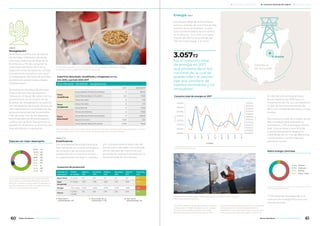 Revegetación
Alumbrera cuenta con un banco
de semillas colectadas de áreas
internas y externas de Bajo de la
Alumbrera, a fin de conservar la
diversidad genética de la zona,
especialmente de especies nativas.
Actualmente contamos con apro-
ximadamente 190 kilos de semillas
de especies conservadas a bajas
temperaturas.
Se realizaron pruebas de siembra
directa de semillas de especies
nativas en el dique de colas y en las
escombreras. En el diseño de las
pruebas de revegetación se prioriza-
ron las especies de mayor presencia
naturalmente en los ambientes. No
se busca recomponer la participa-
ción de cada una de las especies,
sino la tendencia de participación
relativa de los tipos fisonómicos re-
levados en el terreno que no ha sido
intervenida por la operación.
Especies con mejor desempeño
■ 2%	 LCt
■ 30% 	 LDt
■ 35% 	 SRt
■ 6% 	 SSt
■ 2% 	 CPt
■ 2% 	 PCt
■ 1% 	 At
■ 6% 	 ZPt
■ 16% 	 FTt
LCt: Larrea cuneifolia total; LDt: Larrea divaricata
total; SRt:Senna rigidatotal,SSt:Senecio subulatus
total; CPt: Cercidium praecox total; PC; Pappoforum
total; At; Atriplex sp Total; ZPt; Zuccagnia punctata
total; FT t Flourencia tortuosa total;
Matriz energía Cammesa
■ 67% 	 Térmica
■ 27% 	 Hidráulica
■ 4% 	 Nuclear
■ 2% 	 Eólica + Solar
Fuente: Minera Alumbrera
Superficie disturbada, rehabilitada y revegetada, en ha.
Año 2016 y período 2003-2017
Tierra Disturbada - Rehabilitada - Revegetada (Ha)
2017 2003-2017
Tierra
rehabilitada
Escombreras Minera Alumbrera 0 80,72
Escombreras Bajo El Durazno 6,11 19,95
Dique de colas 0 1,75
Tierra
revegetada
Dique de colas 0 1,75
Escombreras 0 10,52
Tierra
disturbada*
Minera Alumbrera 0 77,86
Escombreras Minera Alumbrera 0 235,23
Bajo El Durazno 13,67 51,5
Escombreras Bajo El Durazno 27,99 75,52
*Área disturbada: superficie modificada por acción de la operación minera, ya sea como excavación en el caso
del tajo a cielo abierto o como relleno en el caso de la disposición de las escombreras.
Ecoeficiencia
Los indicadores de ecoeficiencia se
fijan teniendo en cuenta estándares
de consumo de recursos para la
producción en la industria minera
en operaciones similares y constitu-
yen una guía para el buen uso de
los recursos naturales. Los indicado-
res se calculan de manera anual,
teniendo en cuenta la producción y
los consumos de la empresa.
Energía
El proyecto Bajo de la Alumbrera
toma la energía de una línea de alta
tensión de su propiedad. La esta-
ción transformadora se encuentra
en El Bracho, Tucumán, y la trans-
misión de 220 kV se extiende por
202 km hasta llegar a la mina.
El ratio de consumo promedio
anual respecto de 2016 tuvo un
incremento de 11%, lo cual obedeció
al tipo de roca que se extrajo del
BED, con contenido de yeso y mayor
dureza.
Del consumo total de energía anual,
81% corresponde a energías no
renovables y 19% a energías renova-
bles. Esto se debe a que 90% de
nuestra demanda la despacha
CAMMESA, en un mix de diferentes
combustibles, conformado del
siguiente modo:
Y 10% restante corresponde a un
contrato de Energía Plus con una
central térmica.
Consumos de producción
Indicador de
desempeño
Unidad
de medida
Objetivo
2015
Resultado
2015
Objetivo
2016
Resultado
2016
Objetivo
2017
Resultado
2017
Agua fresca l/t molida 683 683 720 616 750 797
Agua
recuperada
l/t molida 1.600 1.785 1.600 1.671 1.600 1.777
Energía GJ/t molida 0,093 0,096 0,093 0,091 0,093 0,101
CO2 eq
t CO2/k t
movida
1,92 1,83 2,78 2,30 2,78 1,98
■	 Mejor que lo
	 presupuestado +5%
■	 De acuerdo con el
	 presupuesto +/- 5%
■	 Peor que lo
	 presupuestado -5%
Consumo total de energía en 2017
2.900.000
2.800.000
2.700.000
2.600.000
2.500.000
2.400.000
2.300.000
2.200.000
77.000.000
76.000.000
75.000.000
74.000.000
73.000.000
72.000.000
71.000.000
70.000.000
69.000.000
68.000.000
67.000.000
66.000.000
Fuente: Minera Alumbrera
ene17
feb17
abr17
may17
jun17
ago17
sep17
oct17
dic17
Toneladas
kWh
■ Meses
PROVINCIA
DE TUCUMÁN
El Bracho
fue el consumo total
de energía en 2017
que proviene de la red
nacional, de la cual se
puede inferir el porcen-
taje que proviene de
fuentes renovables y no
renovables5
.
3.057TJ
5 En 2016 el ministerio de Energía y Minería a través de
la Resolución SE N° 95/2013 impidió renovar contratos
de manera directa para la provisión de energía
eléctrica. A partir de entonces la provisión se hace
Biólogo catamarqueño, Edgar Alderete, descarga la información que se almacena
sobre las pruebas de cobertura.
directamente de la autoridad a través de la Compañía
Administradora del Mercado Mayorista Eléctrico
(CAMMESA), la red nacional de energía. Por esta razón
no es posible elegir el tipo de energía ni el proveedor.
El banco de Germoplasma fue construido en la mina y cuenta con 190 kilos de semillas
de especies nativas conservadas a bajas temperaturas.
ODS 15
ODS 6, 7, 13
ODS 7
60 61Minera Alumbrera • Informe de Sostenibilidad 2017Minera Alumbrera • Informe de Sostenibilidad 2017
	 Manejo de la sustentabilidad 	 Los temas relevantes del negocio 	 Sobre este informe
 