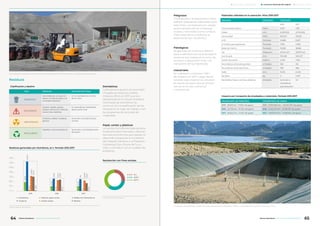 Materiales utilizados en la operación. Años 2016-2017
INSUMOS UNIDADES CANTIDAD
2016 2017
Cinta transportadora Metro 3.027 1.195
Diésel Litro 61.957.639 41.740.929
Electricidad MWh 852.557 910.621
Anfo Tonelada 10.889 8.597
Emulsión para explosivos Tonelada 7.992 4.965
Bolas de molino Tonelada 19.398 18.855
Cal Kilogramo 29.224.527 28.957.443
Gas licuado Litro 515.498 500.437
Aceite lubricante Kilolitro 2.478 1.293
Neumáticos vehículos grandes Unidades 358 134
Neumáticos vehículos chicos Unidades 789 368
Nafta Litro 19.218 6.406
Xantatos kg 0 2.767
Reciclables Papel, cartones, plásticos toneladas Se envian a
recicladores
para donación
40
Impacto por transporte de empleados y materiales. Período 2015-2017
TRANSPORTE DE PERSONAL TRANSPORTE DE CARGA
2015 - 69.613 km - 17.350 l de gasoil 2015 - 9.500.384 km - 30.401.229 l de gasoil
2016 - 64.732 km - 16.120 l de gasoil 2016 - 9.432.247 km - 30.183.191 l de gasoil
2017 - 65.524 Km - 17.124 l de gasoil 2017 - 6.602.573 Km - 21.128.234 l de gasoil
Residuos
Clasificación y destino
TIPO RESIDUO DISPOSICIÓN FINAL
DOMÉSTICO
Generados en la vida coti-
diana, no relacionados a la
actividad industrial.
En un vertedero en el sitio
de la mina.
PELIGROSOS
Aceites usados, grasas,
sólidos, tierras con hidrocar-
buros, latas, baterías.
En operadores habilitados,
destrucción final.
INDUSTRIALES
Chatarra, cables, maderas,
gomas.
Se envían a fundición para
reciclar.
RECICLABLES
Papeles, cartones plásticos. Se envían a recicladores para
donación.
490,55
1.248,6
47,72
1.101,19
1.115,97
25,54
517,76
1.165
40
1.025,35
729,24
23,25
Residuos generados por Alumbrera, en t. Período 2015-2017
2.800
2.400
2.000
1.600
1.200
800
400
0
Fuente: Minera Alumbrera
2015 2016 2017
636,35
2.430,01
58,77
1.208,45
1.137,43
33,82
■	 Domésticos ■	 Plásticos, papel, cartón ■	 Sólidos con hidrocarburos
■	 Chatarras ■	 Aceites usados ■	 Baterías
Domésticos
Cada persona generó en promedio
1,9 kg/día de Residuos Sólidos
Urbanos (RSU) en 2017, que son
depositados en el actual vertedero
controlado de Alumbrera. Se
continuó con la clasificación de los
residuos en el lugar de trabajo y con
los programas de reciclado de
materiales.
Papel, cartón y plásticos
La recolección diferenciada de estos
materiales está orientada a obtener
recursos económicos para apoyar el
desarrollo integral de la Fundación
del Hospital Garrahan y al Pequeño
Cottolengo Don Orione de Tucu-
mán, y contribuir con el cuidado del
ambiente.
Peligrosos
El transporte y la disposición final la
realizan operadores habilitados para
tales fines. Los residuos son usados
para la producción en empresas
locales y nacionales como combus-
tibles alternativos mediante la
destrucción por vía térmica.
Patológicos
Se generan en el Servicio Médico
para la atención primaria de todo el
personal que trabaja en la mina. Se
enviaron a disposición final, con
transporte 130 kg habilitados.
Industriales
Se colectaron y enviaron 1.165 t
de chatarra en 2017. Luego de ser
fundido, este material se convierte
en barras de acero que se introdu-
cen en el circuito comercial
nuevamente.
Recolección con fines sociales
■ 2017 	40 t
■ 2016 	47,67 t
■ 2015 	 58,77 t
Fuente: Minera Alumbrera
Los residuos domésticos generados en la vida cotidiana tienen disposición final en un vertedero construido en el sitio de la mina.
Sector donde se acopian las baterías antes de darle disposición final a través de una empresa catamarqueña.
64 65Minera Alumbrera • Informe de Sostenibilidad 2017Minera Alumbrera • Informe de Sostenibilidad 2017
	 Manejo de la sustentabilidad 	 Los temas relevantes del negocio 	 Sobre este informe
 