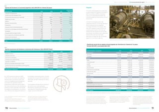En 2017 Alumbrera generó $197
millones en concepto de ingresos
fiscales para la provincia de Cata-
marca, considerando los pagos en
concepto de regalías mineras,
impuestos y cánones provinciales.
No hubo distribución de utilidades a
YMAD en dicho período. Sumando
los pagos a proveedores y la estima-
ción del flujo de pagos de salarios a
empleados catamarqueños, el total
de aportes a la economía provincial
asciende a $1.287 millones en dicho
período.
Los ingresos fiscales de la provincia
de Catamarca originados por
Alumbrera representan 7,7% de la
recaudación impositiva total de
origen provincial de 20173
.
Aportes económicos de Alumbrera a la provincia de Catamarca. Años 2015-2017. Pesos2
CONCEPTO 2015 2016 2017
Regalías mineras 81.004.129 230.066.230 129.427.533
Impuesto automotor 951.457 1.035.387 1.003.775
Canon por uso de aguas 40.056.440 39.650.931 65.291.724
Impuesto a los Ingresos Brutos 610.466 912.644 1.282.117
Impuesto inmobiliario 0 224.530 0
60% de las utilidades distribuidas a YMAD 5.621.627 0 0
Compras de insumos a proveedores catamarqueños 278.452.073 265.660.149 348.114.196
Pago de salarios bruto anual 438.015.124 570.817.188 741.816.939
Total aportes a Catamarca 844.711.316 1.108.367.059 1.286.936.284
Fuente: Minera Alumbrera
Aportes de Alumbrera a la economía argentina. Años 2015-2017. En millones de pesos1
DESCRIPCIÓN 2015 2016 2017
Acumulado
2015-2017
Impuesto a las ganancias 0 0 462,1 462,1
Distribuciones de utilidades YMAD 9,4 0 0 9,4
Compras de insumos servicios nacionales 3.375,7 3.961,8 4.174,9 11.512,4
Regalías provinciales 81,0 230,1 129,4 440,5
Salarios 531,5 756,0 978,1 2.265,6
Aportes y contribuciones 307,1 356,7 431,2 1.095,0
Donaciones 14,9 2,7 0 17,6
Impuesto sobre los bienes personales 0 0 0 0
Canon por uso de aguas y servidumbres mineras 40,1 39,7 65,3 145,1
Tasa gasoil 95,2 78,2 388,2 561,6
Impuesto sobre los ingrsos brutos 0,6 0,9 1,3 2,8
Otros cargos (imp. inmobiliario, patentes) 1,0 1,3 1,0 3,2
Derechos de importación 0,3 0,1 0,3 0,7
Retenciones a las exportaciones 492,4 172,0 0 664,5
Total 4.949,1 5.599,4 6.631,9 17.180,4
1 Valores devengados y estimados correspondientes a
diciembre de 2017.
2 Los montos correspondientes a pagos de
regalías mineras, impuestos y cánones son valores
devengados en pesos; los pagos de salarios son una
estimación sobre la base del salario medio bruto.
3 En 2017 la recaudación impositiva de origen
provincial sumó $2.545,5 millones; comprende los
impuestos inmobiliario, automotor, Ingresos Brutos
y sellos.
Regalías
El monto devengado por la empre-
sa para pago de regalías mineras en
2017 ascendió a $129,4 millones4
.
Esta suma representa 84,6% del
total de pagos de Alumbrera al fisco
provincial.
A la fecha de elaboración del
presente informe, no se ha distribui-
do la totalidad de las regalías
correspondientes a los pagos del
año 2017 debido a demoras en la
presentación de los informes de
evaluación de proyectos por parte
de ciertos municipios, los cuales son
requeridos para que se haga
efectiva la erogación de los fondos
según la normativa vigente.
Distribución parcial de las regalías mineras pagadas por Alumbrera en Catamarca5
, en pesos.
Período 2015-2017 y acumulado 2004-2017.
DEPARTAMENTO / MUNICIPIO 2015 2016 2017
Acumulado
2004-2017
ANDALGALÁ 17.562.424 45.650.532 45.650.531 333.982.180
Aconquija 8.369.353 9.970.076 9.970.075 77.475.427
Andalgalá 9.193.071 35.680.456 35.680.456 256.506.752
BELÉN 17.562.424 45.650.532 43.545.407 331.877.056
Belén 6.167.923 16.032.467 16.032.367 117.294.840
Corral Quemado 1.732.342 3.291.403 3.291.402 24.546.214
Hualfín 1.817.024 5.934.569 5.934.569 42.951.592
Londres 1.775.561 4.615.269 4.615.269 33.765.597
Pozo de Piedra 1.671.895 3.264.013 1.158.392 22.190.287
Puerta de Corral Quemado 1.104.676 2.871.418 2.871.419 21.007.478
Puerta de San José 1.068.317 2.364.698 2.364.696 17.458.859
San fernando 761.338 1.652.549 1.653.148 12.216.329
Villa Vil 1.463.347 5.624.146 5.624.145 40.445860
SANTA MARÍA 5.516.863 11.869.138 11.959.137 88.549.300
San José 1.777.687 5.341.112 5.341.112 39.192.953
Santa María 3.739.176 6.528.026 6.528.026 49.356.347
Subtotal API 40.641.711 103.170.203 101.155.075 754.408.536
Resto de los deptos. de Catamarca 15.357.331 42.389.780 29.981.893 292.767.387
Total distribuido a departamentos 55.999.042 145.559.983 131.136.968 1.051.175.923
Resto: Tesorería, Fondo de promoción de desarrollo 44.357.664 115.300.202 115.300.201 902.074.425
Total regalías 100.356.707 260.860.184 246.437.170 1.953.250.348
Fuentes: Boletín Oficial y Judicial Prov. Catamarca; Dir. Prov. Promoción Social Minera.
suma comprende los montos de los cuatro trimestres
pagados por Alumbrera en el año 2017 y cuatro
Determinaciones de Oficio 4 correspondientes a
los siguientes períodos: 2° trimestre de 2016; 2° y 4°
trimestres de 2014; 1°, 2°, 3° y 4° trimestres de 2015; 4°
trimestre de 2013 y 1° trimestre de 2014.
5 A la fecha de elaboración del presente informe
no se ha distribuido la totalidad de las regalías
correspondientes a los pagos del año 2017 debido
a demoras en la presentación de los informes
de evaluación de proyectos por parte de ciertos
municipios, los cuales son requeridos para que se
haga efectiva la erogación de los fondos según la
normativa vigente.
4 El monto parcial informado públicamente por
la provincia de Catamarca de regalías mineras
originadas por Minera Alumbrera es igual a
$246.437.170. Este es el monto que se distribuye
de acuerdo con la Ley Provincial N°5.128 entre los
departamentos, la Tesorería General de la Provincia
y el Fondo para la Promoción del Desarrollo. Esta
Vista de las líneas de producción en la Planta Concentradora.
ODS 1
ODS 1
70 71Minera Alumbrera • Informe de Sostenibilidad 2017Minera Alumbrera • Informe de Sostenibilidad 2017
	 Manejo de la sustentabilidad 	 Los temas relevantes del negocio 	 Sobre este informe
 