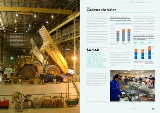 Distribución de las compras de
insumos de Alumbrera según origen
nacional o importado. Período 2015-2017
6.000.000.000
5.000.000.000
4.000.000.000
3.000.000.000
2.000.000.000
1.000.000.000
0
Fuente: Minera Alumbrera
$3.983.176.106 $4.770.813.252 $4.940.092.948
2015 2016 2017
■	Compras de
	 insumos nacionales
■	Compras de insumos
	importados
15,3%
17%
15,5%
83% 84,5%84,7%
$278,4
millones
$265,7
millones
$348,2
millones
■	Compras de Minera
	 Alumbrera en el API
■	Compras de Minera
	 Alumbrera en el resto
	 de deptos. Catamarca
Compras de Alumbrera en Catamarca
y distribución entre el (API) y el resto
de los departamentos. En millones de
pesos. Años 2015-2017
Fuente: Minera Alumbrera
2015 2016 2017
81,1
101,8
120,8
197,3
163,9
227,4
29% 38%
35%
71% 62% 65%
Las compras de bienes importados
sumaron $765 millones, mientras
que las nacionales, $4.175 millones.
Estas compras han significado un
flujo de ingresos mensual promedio
de $348 millones en la economía
argentina y equivalen a compras
diarias por $11,4 millones.
En 2017 Minera Alumbrera realizó
compras a proveedores catamar-
queños por $348 millones, que
representan 8,3% del total de
compras de insumos y servicios
nacionales realizadas este año y 7%
del total de compras de Alumbrera,
incluyendo nacionales e
importadas.
Asimismo, las compras realizadas
por Alumbrera este año en el Área
Primaria de Influencia6
(API) suma-
ron $227 millones, lo cual representa
65,3% de las compras realizadas en
Catamarca, 5,4% de las compras de
insumos nacionales y 4,6% del total
de compras de Alumbrera, conside-
rando bienes y servicios nacionales
e importados.
Con el objetivo de empoderar a las
familias y empresas locales, hemos
llevado a cabo programas de
desarrollo de proveedores durante
estas décadas de operación gene-
rando la creación eficiente de
riqueza en los diferentes eslabones
de la cadena de valor.
El esfuerzo dedicado a su fortaleci-
miento nos permite contar con
recursos intangibles fundamentales
para contribuir con el desarrollo
económico y simbólico del territorio
en el futuro cuyos resultados van a
trascender el ciclo de vida de Bajo
de la Alumbrera.
Cadena de Valor
6 El Área Primaria de Influencia está conformada
por Andalgalá, Belén y Santa María.
millones compró
Alumbrera en bienes
y servicios en 2017.
Cada $100 que compró,
$84,5 correspondieron
a bienes y servicios
argentinos y $15,5 a
productos importados.
$4.940
Las compras a proveedores catamarqueños alcanzaron $348 millones en 2017.
En el taller de mantenimien-
to de camiones se busca
disminuir los riesgos
de seguridad, se aplican las
mejores prácticas en los
procesos de mantenimiento
de equipos, además de
mejorar la gestión en el
control de contaminantes y
el cuidado del ambiente.
ODS 1, 8
72 73Minera Alumbrera • Informe de Sostenibilidad 2017Minera Alumbrera • Informe de Sostenibilidad 2017
	 Manejo de la sustentabilidad 	 Los temas relevantes del negocio 	 Sobre este informe
 