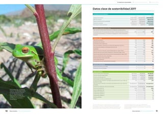 CONTRIBUCIÓN ECONÓMICA
2015 2016 2017
Ingresos de la División1
$4.693.419.684 $10.156.718.003 $6.625.588.863
EBIT de la División2
($3.191.223.064) $1.930.479.261 $925.047.924
Salarios y beneficios de los empleados $531.470.151 $755.966.669 $978.129.394
Royalties e impuestos $1.538.662.236 $879.001.405 $1.478.849.823
Participación social corporativa $22.680.200 $5.207.712 $4.303.316
GOBIERNO CORPORATIVO Y ÉTICA
Valor total de contribuciones financieras y en especies a partidos políticos 0 0 0
Porcentaje de personal de seguridad instruido en materia de derechos humanos 100% 100% 100%
Porcentaje de proveedores y contratistas investigados en materia de derechos
humanos
0 0 0
NUESTRA GENTE
Total de fuerza laboral 1953 1850 1621
Empleados permanentes 1252 1154 967
Contratistas a plena dedicación 701 696 654
Total de empleados cubiertos por convenios de negociación colectiva 875 785 669
Porcentaje de empleados contratados localmente (%) 52,53 51.30 52,60
Fatalidades 0 0 0
Índice de Frecuencia Total de Lesiones Registradas (en inglés, TRIFR) 1,69 0,88 0,72
Índice de Frecuencia de Tiempo Perdido por Lesiones (en inglés, LTIFR) 0,75 0,22 0,24
Índice de severidad de lesiones que provocan discapacidad (en inglés, DISR) 67,65 34,21 21,5
Acciones judiciales por salud y seguridad 0 0 0
Multas asociadas a salud y seguridad 0 0 0
Enfermedades laborales 0 0 0
Promedio de horas de capacitación por empleado 118 54 29
NUESTRA COMUNIDAD
Reclamaciones de la comunidad 0 0 0
Reubicación de comunidades 0 0 0
MEDIO AMBIENTE
Consumo directo de energía (kWh) 852.427.903 875.296.970 857.908.200
Consumo total de energía (kWh) 855.631.393 876.642.410 886.116.100
Consumo total de agua (m3
) 22.588.089 21.317.842 24.402.694
Total de agua reciclada y reutilizada (m3
) 59.040.298 57.826.534 54.371.000
Emisiones directas de efecto invernadero (equivalentes de CO2
por millón de
toneladas movidas)
1,92 2,30 2,78
Total de emisiones de efecto invernadero (equivalentes de CO2
por millón de
toneladas)
No reportamos No reportamos No reportamos
Emisiones de dióxido de sulfuro por chimeneas No reportamos No reportamos No reportamos
Tierras intervenidas (ha) 45,59 33,89 41,66
Tierras rehabilitadas (ha) 6,42 12,13 6,11
Incidentes de categoría 3 0 0 0
Incidentes de categoría 4 0 0 0
Incidentes de categoría 5 0 0 0
Acciones judiciales 0 0 0
Multas 0 0 0
Datos clave de sostenibilidad 2017
1 El monto informado en el cuadro resulta de la conversión a pesos
de los ingresos en dólares utilizando el tipo de cambio promedio
anual del Banco Central de la República Argentina, que para el año
2017 fue igual a AR$/USD 16,5665. Este monto difiere del informado
en el draft del Balance 2017, que es igual a $7.810.961.522.
2 El monto correspondiente al año 2016 publicado en el Informe
de Sostenibilidad de ese año fue corregido según la información
del Balance 2016.
Rana arborícola –Hypsiboas
riojanus- se distribuye desde
el norte de Bolivia hasta el
sur, en las provincias de
Catamarca y La Rioja. Su
coloración es muy variada y
cambia con la estación y
temperatura.
10 11Minera Alumbrera • Informe de Sostenibilidad 2017Minera Alumbrera • Informe de Sostenibilidad 2017
	 Manejo de la sustentabilidad 	 Los temas relevantes del negocio 	 Sobre este informe
 