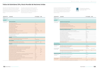 Este Informe de Sostenibilidad 2017 fue elaborado
siguiendo los principios e indicadores propuestos
por la Guía para la elaboración de memorias de
sostenibilidad, versión GRI Standards, de la Iniciativa
de Reporte Global (Global Reporting Initiative, GRI),
junto con el Suplemento Sectorial de Minería y
Metales.
En la tabla a continuación se presentan todos los
contenidos e indicadores que dan respuesta a la
opción de conformidad "esencial" de dicha guía y se
incluyen, adicionalmente, algunos contenidos
requeridos para la opción “exhaustiva”, como parte
de nuestro compromiso con una rendición de
cuentas completa y transparente.
A su vez, se muestra la relación con los Objetivos de
Desarrollo Sostenible presentados por la Organiza-
ción de las Naciones Unidas y resaltamos en otro
color aquellos indicadores que dan cumplimiento a
los 21 criterios de nuestra Comunicación sobre el
Progreso (COP) Avanzada, del Pacto Mundial de
Naciones Unidas.
Índice de Estándares GRI y Pacto Mundial de Naciones Unidas
Indicadores que responden
a los Principios del Pacto Global
de Naciones Unidas
Estándar GRI Contenido Nº de página ODS
GRI 101:
Fundamentos 2016
CONTENIDOS
GENERALES
GRI 102: Contenidos
Generales 2016
Perfil de la organización
102-1 Nombre de la organización 7, 13
102-2 Actividades, marcas, productos y servicios 7, 13, 14, 15
102-3 Ubicación de la sede 15
102-4 Ubicación de las operaciones 14
102-5 Propiedad y forma jurídica Nota 1
102-6 Mercados servidos 13, 14, 15
102-7 Tamaño de la organización 11, 15, 66-73
102-8 Información sobre empleados y otros trabajadores 46-48, 51, Nota 2 8.5, 10.3
102-9 Cadena de suministro 14, 73
102-10 Cambios significativos en la organización y su cadena de suministro Nota 3
102-11 Principio o enfoque de precaución 27, 31, 54
102-12 Iniciativas externas 21
102-13 Afiliación a asociaciones 21
Estrategia
102-14 Declaración de altos ejecutivos responsables de la toma de decisiones 8, 9
102-15 Impactos, riesgos y oportunidades principales 8-9, 99-101, 24-29
Ética e integridad
102-16 Valores, principios, estándares y normas de conducta 20, 24-26, 34-37 16.3
102-17 Mecanismos de asesoramiento y preocupaciones éticas 19-21, 26 16.3
Gobernanza
102-18 Estructura de gobernanza 18-19
102-19 Delegación de autoridad 19, 27
102-20 Responsabilidad a nivel ejecutivo de temas económicos, ambientales y sociales 18-19, 27
102-21 Consulta a grupos de interés sobre temas económicos, ambientales y sociales 19-20, 98 16.7
102-22 Composición del máximo órgano de gobierno y sus comités 18-19 5.5, 16.7
102-23 Presidente del máximo órgano de gobierno 18 16.6
102-24 Nominación y selección del máximo órgano de gobierno 19 5.5, 16.7
102-25 Conflictos de intereses 19 16.6
102-26 Función del máximo órgano de gobierno en la selección de propósitos, valores y estrategia 18-19
102-29 Identificación y gestión de impactos económicos, ambientales y sociales 19, 27 16.7
102-30 Eficacia de los procesos de gestión del riesgo 19, 27
102-31 Evaluación de temas económicos, ambientales y sociales 19, 24, 27
102-32 Función del máximo órgano de gobierno en la elaboración de informes de sostenibilidad Nota 4
102-33 Comunicación de preocupaciones críticas 27
102-35 Políticas de remuneración 19
Estándar GRI Contenido Nº de página ODS
GRI 101:
Fundamentos 2016
CONTENIDOS
GENERALES
GRI 102: Contenidos
Generales 2016
Participación de los grupos de interés
102-40 Lista de grupos de interés 28
102-41 Acuerdos de negociación colectiva 11, 46
102-42 Identificación y selección de grupos de interés 29
102-43 Enfoque para la participación de los grupos de interés 28-31, 36, 82, 90-91,
99-101
102-44 Temas y preocupaciones clave mencionados 31, 99-101
Prácticas para la elaboración de informes
102-45 Entidades incluidas en los estados financieros consolidados 18
102-46 Definición de los contenidos de los informes y las Coberturas del tema 96-98, Nota 5
102-47 Lista de temas materiales 98
102-48 Reexpresión de la información Nota 6
102-49 Cambios en la elaboración de informes Nota 7
102-50 Periodo objeto del informe Nota 8
102-51 Fecha del último informe Nota 9
102-52 Ciclo de elaboración de informes Nota 10
102-53 Punto de contacto para preguntas sobre el informe 4
102-54 Declaración de elaboración del informe de conformidad con los estándares GRI 102
102-55 Índice de Contenidos del GRI 102
102-56 Verificación externa Nota 11
TEMAS MATERIALES
Desempeño Económico
GRI 103: Enfoque de
Gestión 2016
103-1 Explicación del tema material y su cobertura 98, Nota 5
103-2 Enfoque de gestión y sus componentes 46, 50, 68, 63
103-3 Evaluación del enfoque de gestión 11, 70-79
GRI 201: Desempeño
Económico 2016
201-1 Valor económico directo generado y distribuido 11, 50, 66-79 8.2, 9.1, 9.4, 9.5
201-2 Implicaciones financieras y otros riesgos y oportunidades derivados del cambio climático 63 13.1
201-3 Obligaciones del plan de beneficios definidos y otros planes de jubilación 46
201-4 Asistencia financiera recibida del gobierno Nota 12
Presencia en el mercado
GRI 103: Enfoque de
Gestión 2016
103-1 Explicación del tema material y su cobertura 98, Nota 5
103-2 Enfoque de gestión y sus componentes 46, 50
103-3 Evaluación del enfoque de gestión 50
GRI 202: Presencia en
el mercado 2016
202-1 Ratio del salario de categoría inicial estándar por sexo frente al salario mínimo local 50 1.2, 5.1, 8.5
202-2 Proporción de altos ejecutivos contratados de la comunidad local Nota 13 8.5
102 103Minera Alumbrera • Informe de Sostenibilidad 2017Minera Alumbrera • Informe de Sostenibilidad 2017
	 Manejo de la sustentabilidad 	 Los temas relevantes del negocio 	 Sobre este informe
 